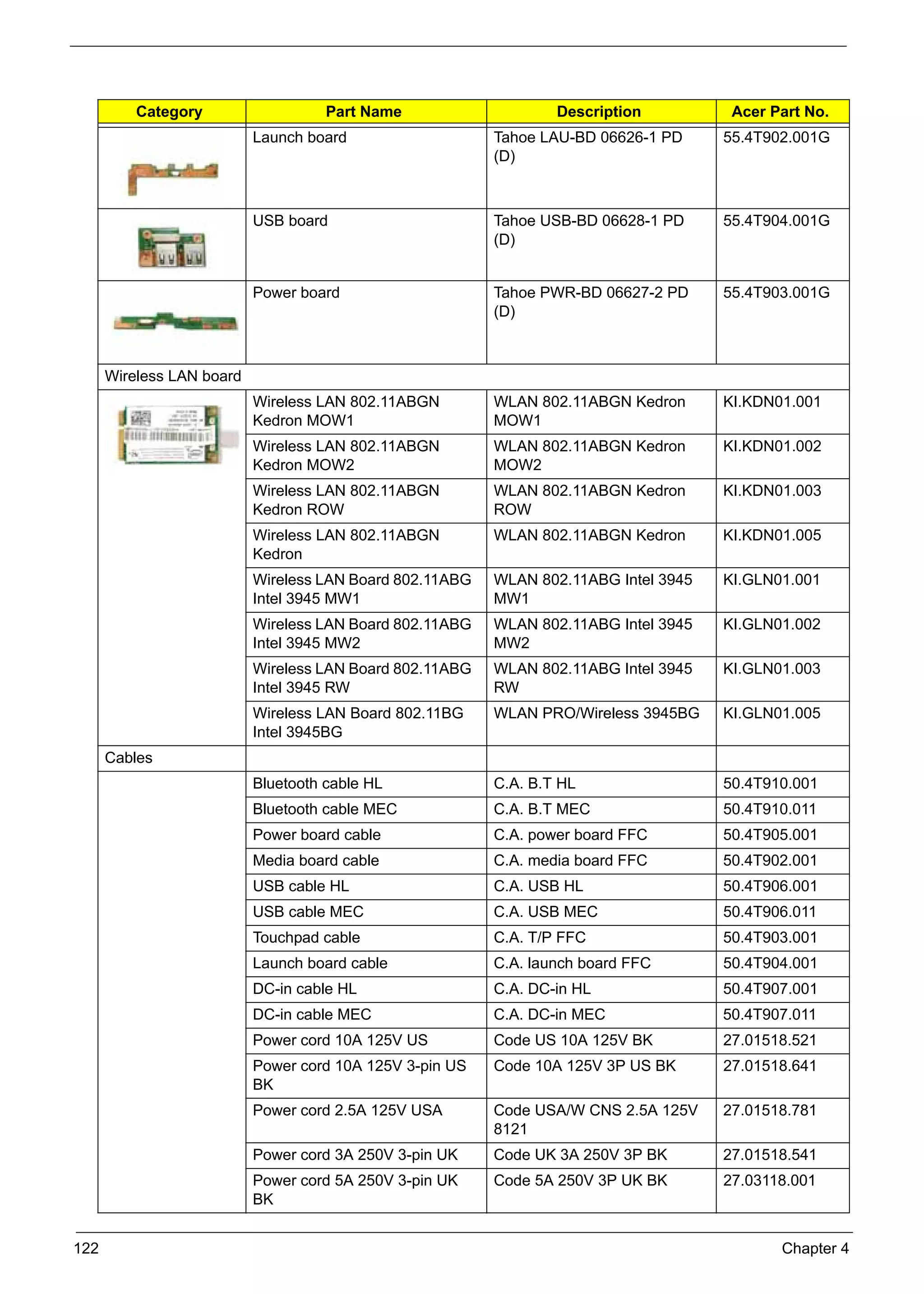SG_Aspire4920_Book.book   Page 122   Monday, May 28, 2007 6:49 PM




                Category                         Part Name                  Description          Acer Part No.
                                     Launch board                   Tahoe LAU-BD 06626-1 PD     55.4T902.001G
                                                                    (D)



                                     USB board                      Tahoe USB-BD 06628-1 PD     55.4T904.001G
                                                                    (D)


                                     Power board                    Tahoe PWR-BD 06627-2 PD     55.4T903.001G
                                                                    (D)



           Wireless LAN board
                                     Wireless LAN 802.11ABGN        WLAN 802.11ABGN Kedron      KI.KDN01.001
                                     Kedron MOW1                    MOW1
                                     Wireless LAN 802.11ABGN        WLAN 802.11ABGN Kedron      KI.KDN01.002
                                     Kedron MOW2                    MOW2
                                     Wireless LAN 802.11ABGN        WLAN 802.11ABGN Kedron      KI.KDN01.003
                                     Kedron ROW                     ROW
                                     Wireless LAN 802.11ABGN        WLAN 802.11ABGN Kedron      KI.KDN01.005
                                     Kedron
                                     Wireless LAN Board 802.11ABG   WLAN 802.11ABG Intel 3945   KI.GLN01.001
                                     Intel 3945 MW1                 MW1
                                     Wireless LAN Board 802.11ABG   WLAN 802.11ABG Intel 3945   KI.GLN01.002
                                     Intel 3945 MW2                 MW2
                                     Wireless LAN Board 802.11ABG   WLAN 802.11ABG Intel 3945   KI.GLN01.003
                                     Intel 3945 RW                  RW
                                     Wireless LAN Board 802.11BG    WLAN PRO/Wireless 3945BG    KI.GLN01.005
                                     Intel 3945BG
           Cables
                                     Bluetooth cable HL             C.A. B.T HL                 50.4T910.001
                                     Bluetooth cable MEC            C.A. B.T MEC                50.4T910.011
                                     Power board cable              C.A. power board FFC        50.4T905.001
                                     Media board cable              C.A. media board FFC        50.4T902.001
                                     USB cable HL                   C.A. USB HL                 50.4T906.001
                                     USB cable MEC                  C.A. USB MEC                50.4T906.011
                                     Touchpad cable                 C.A. T/P FFC                50.4T903.001
                                     Launch board cable             C.A. launch board FFC       50.4T904.001
                                     DC-in cable HL                 C.A. DC-in HL               50.4T907.001
                                     DC-in cable MEC                C.A. DC-in MEC              50.4T907.011
                                     Power cord 10A 125V US         Code US 10A 125V BK         27.01518.521
                                     Power cord 10A 125V 3-pin US   Code 10A 125V 3P US BK      27.01518.641
                                     BK
                                     Power cord 2.5A 125V USA       Code USA/W CNS 2.5A 125V    27.01518.781
                                                                    8121
                                     Power cord 3A 250V 3-pin UK    Code UK 3A 250V 3P BK       27.01518.541
                                     Power cord 5A 250V 3-pin UK    Code 5A 250V 3P UK BK       27.03118.001
                                     BK


     122                                                                                               Chapter 4
 