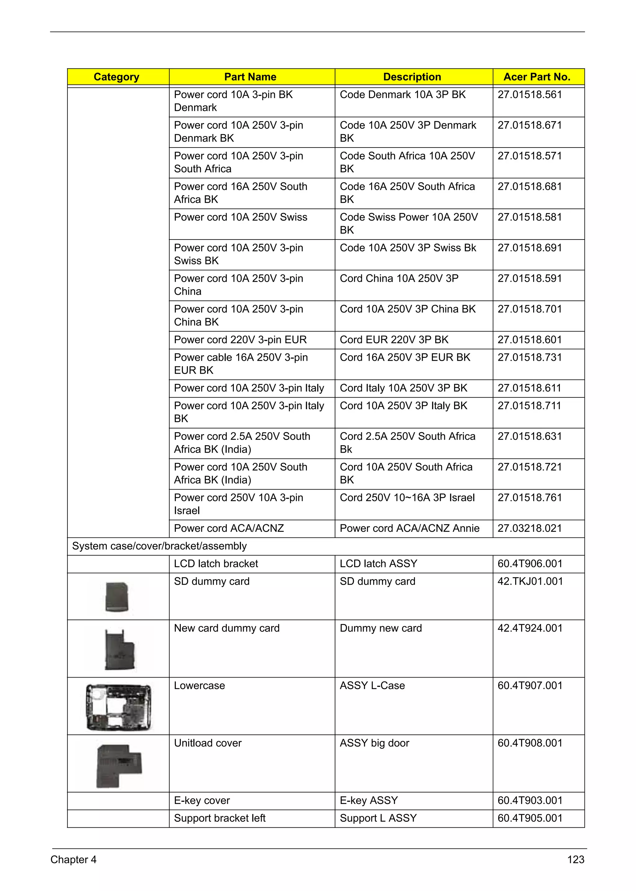 SG_Aspire4920_Book.book   Page 123   Monday, May 28, 2007 6:49 PM




                Category                         Part Name                     Description            Acer Part No.
                                     Power cord 10A 3-pin BK           Code Denmark 10A 3P BK        27.01518.561
                                     Denmark
                                     Power cord 10A 250V 3-pin         Code 10A 250V 3P Denmark      27.01518.671
                                     Denmark BK                        BK
                                     Power cord 10A 250V 3-pin         Code South Africa 10A 250V    27.01518.571
                                     South Africa                      BK
                                     Power cord 16A 250V South         Code 16A 250V South Africa    27.01518.681
                                     Africa BK                         BK
                                     Power cord 10A 250V Swiss         Code Swiss Power 10A 250V     27.01518.581
                                                                       BK
                                     Power cord 10A 250V 3-pin         Code 10A 250V 3P Swiss Bk     27.01518.691
                                     Swiss BK
                                     Power cord 10A 250V 3-pin         Cord China 10A 250V 3P        27.01518.591
                                     China
                                     Power cord 10A 250V 3-pin         Cord 10A 250V 3P China BK     27.01518.701
                                     China BK
                                     Power cord 220V 3-pin EUR         Cord EUR 220V 3P BK           27.01518.601
                                     Power cable 16A 250V 3-pin        Cord 16A 250V 3P EUR BK       27.01518.731
                                     EUR BK
                                     Power cord 10A 250V 3-pin Italy   Cord Italy 10A 250V 3P BK     27.01518.611
                                     Power cord 10A 250V 3-pin Italy   Cord 10A 250V 3P Italy BK     27.01518.711
                                     BK
                                     Power cord 2.5A 250V South        Cord 2.5A 250V South Africa   27.01518.631
                                     Africa BK (India)                 Bk
                                     Power cord 10A 250V South         Cord 10A 250V South Africa    27.01518.721
                                     Africa BK (India)                 BK
                                     Power cord 250V 10A 3-pin         Cord 250V 10~16A 3P Israel    27.01518.761
                                     Israel
                                     Power cord ACA/ACNZ               Power cord ACA/ACNZ Annie     27.03218.021
          System case/cover/bracket/assembly
                                     LCD latch bracket                 LCD latch ASSY                60.4T906.001
                                     SD dummy card                     SD dummy card                 42.TKJ01.001



                                     New card dummy card               Dummy new card                42.4T924.001




                                     Lowercase                         ASSY L-Case                   60.4T907.001




                                     Unitload cover                    ASSY big door                 60.4T908.001




                                     E-key cover                       E-key ASSY                    60.4T903.001
                                     Support bracket left              Support L ASSY                60.4T905.001


     Chapter 4                                                                                                      123
 