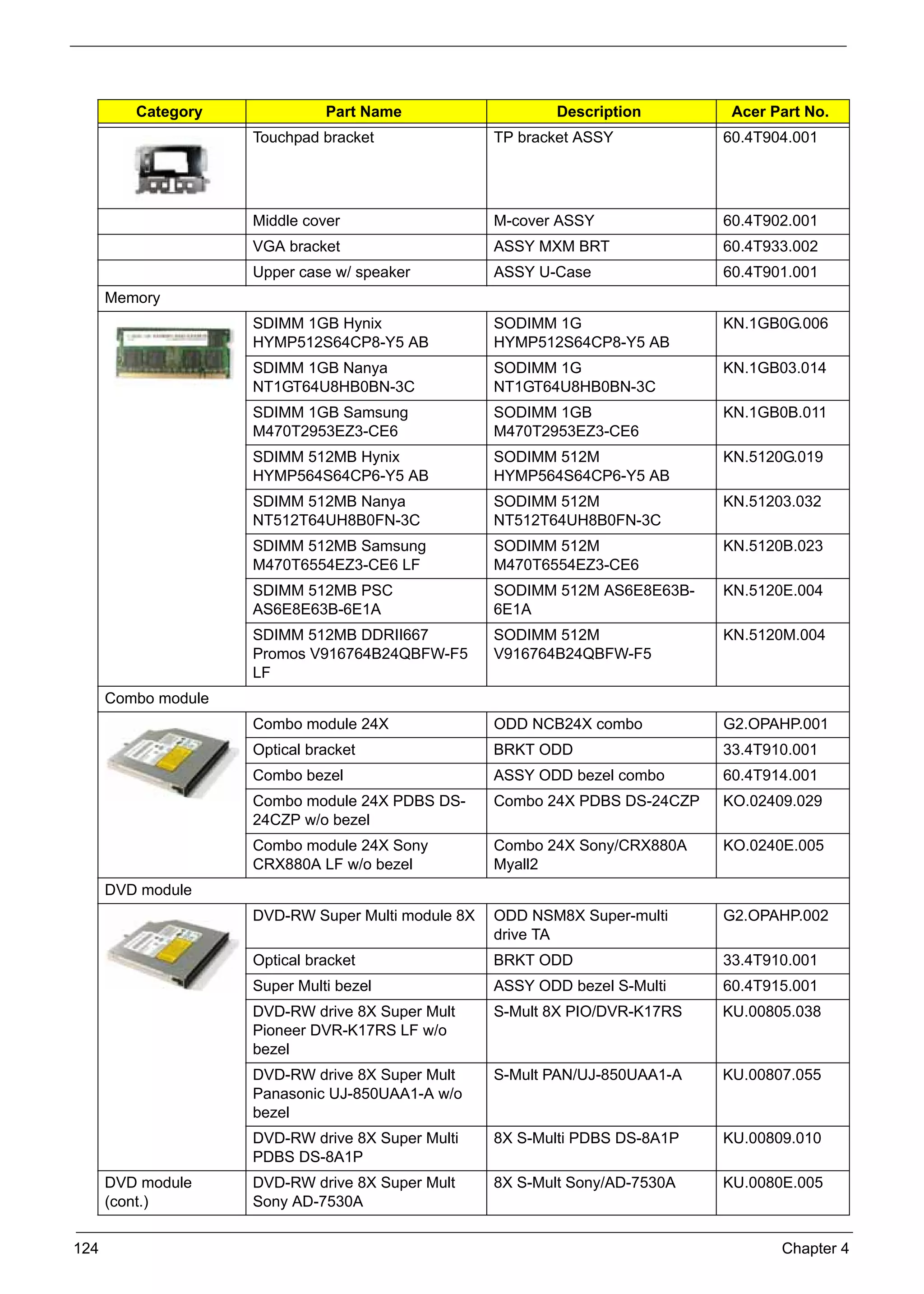 SG_Aspire4920_Book.book   Page 124   Monday, May 28, 2007 6:49 PM




                Category                         Part Name                  Description        Acer Part No.
                                     Touchpad bracket               TP bracket ASSY           60.4T904.001




                                     Middle cover                   M-cover ASSY              60.4T902.001
                                     VGA bracket                    ASSY MXM BRT              60.4T933.002
                                     Upper case w/ speaker          ASSY U-Case               60.4T901.001
           Memory
                                     SDIMM 1GB Hynix                SODIMM 1G                 KN.1GB0G.006
                                     HYMP512S64CP8-Y5 AB            HYMP512S64CP8-Y5 AB
                                     SDIMM 1GB Nanya                SODIMM 1G                 KN.1GB03.014
                                     NT1GT64U8HB0BN-3C              NT1GT64U8HB0BN-3C
                                     SDIMM 1GB Samsung              SODIMM 1GB                KN.1GB0B.011
                                     M470T2953EZ3-CE6               M470T2953EZ3-CE6
                                     SDIMM 512MB Hynix              SODIMM 512M               KN.5120G.019
                                     HYMP564S64CP6-Y5 AB            HYMP564S64CP6-Y5 AB
                                     SDIMM 512MB Nanya              SODIMM 512M               KN.51203.032
                                     NT512T64UH8B0FN-3C             NT512T64UH8B0FN-3C
                                     SDIMM 512MB Samsung            SODIMM 512M               KN.5120B.023
                                     M470T6554EZ3-CE6 LF            M470T6554EZ3-CE6
                                     SDIMM 512MB PSC                SODIMM 512M AS6E8E63B-    KN.5120E.004
                                     AS6E8E63B-6E1A                 6E1A
                                     SDIMM 512MB DDRII667           SODIMM 512M               KN.5120M.004
                                     Promos V916764B24QBFW-F5       V916764B24QBFW-F5
                                     LF
           Combo module
                                     Combo module 24X               ODD NCB24X combo          G2.OPAHP.001
                                     Optical bracket                BRKT ODD                  33.4T910.001
                                     Combo bezel                    ASSY ODD bezel combo      60.4T914.001
                                     Combo module 24X PDBS DS-      Combo 24X PDBS DS-24CZP   KO.02409.029
                                     24CZP w/o bezel
                                     Combo module 24X Sony          Combo 24X Sony/CRX880A    KO.0240E.005
                                     CRX880A LF w/o bezel           Myall2
           DVD module
                                     DVD-RW Super Multi module 8X   ODD NSM8X Super-multi     G2.OPAHP.002
                                                                    drive TA
                                     Optical bracket                BRKT ODD                  33.4T910.001
                                     Super Multi bezel              ASSY ODD bezel S-Multi    60.4T915.001
                                     DVD-RW drive 8X Super Mult     S-Mult 8X PIO/DVR-K17RS   KU.00805.038
                                     Pioneer DVR-K17RS LF w/o
                                     bezel
                                     DVD-RW drive 8X Super Mult     S-Mult PAN/UJ-850UAA1-A   KU.00807.055
                                     Panasonic UJ-850UAA1-A w/o
                                     bezel
                                     DVD-RW drive 8X Super Multi    8X S-Multi PDBS DS-8A1P   KU.00809.010
                                     PDBS DS-8A1P
           DVD module                DVD-RW drive 8X Super Mult     8X S-Mult Sony/AD-7530A   KU.0080E.005
           (cont.)                   Sony AD-7530A


     124                                                                                             Chapter 4
 
