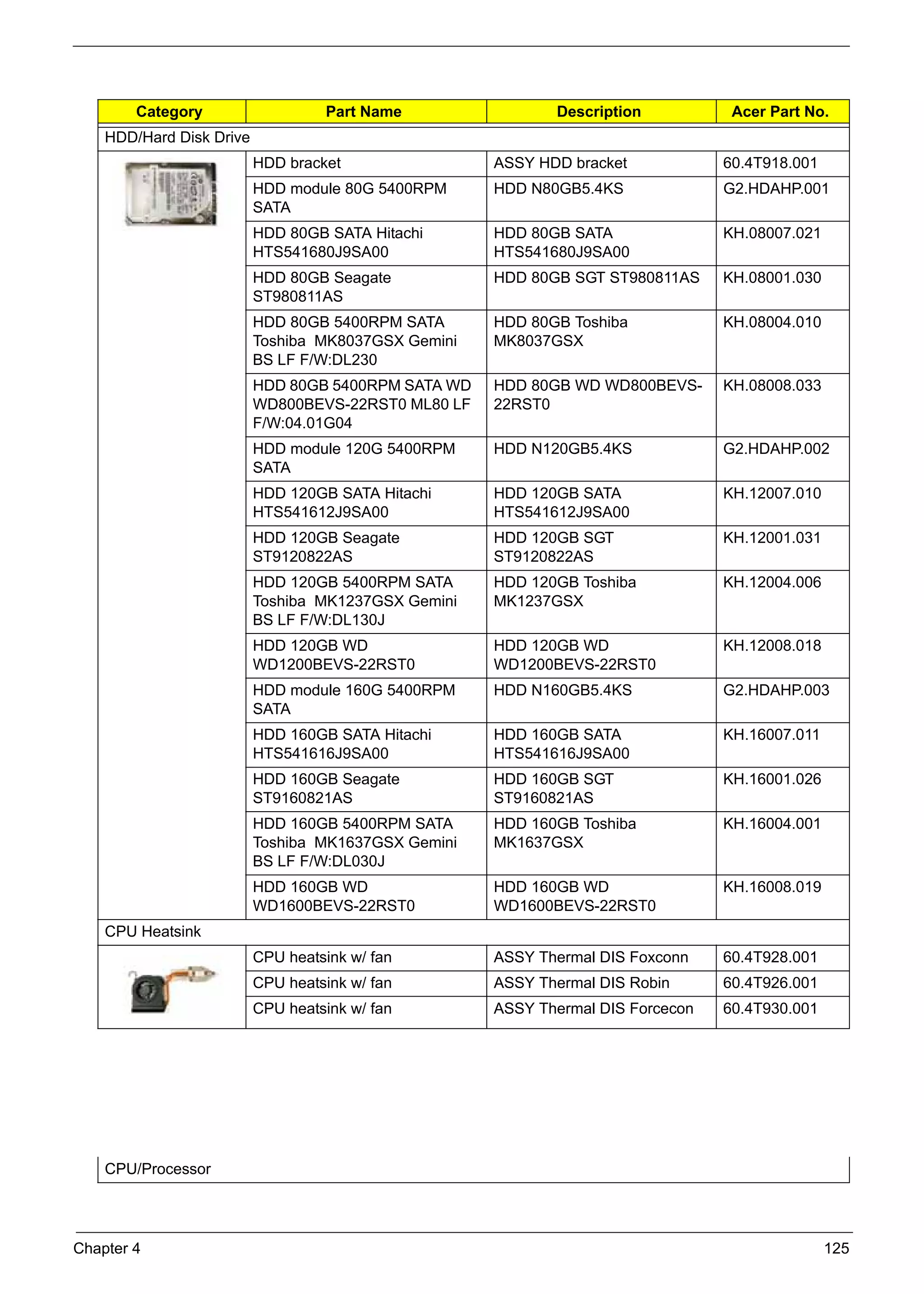 SG_Aspire4920_Book.book   Page 125   Monday, May 28, 2007 6:49 PM




                Category                         Part Name                 Description           Acer Part No.
          HDD/Hard Disk Drive
                                     HDD bracket                    ASSY HDD bracket            60.4T918.001
                                     HDD module 80G 5400RPM         HDD N80GB5.4KS              G2.HDAHP.001
                                     SATA
                                     HDD 80GB SATA Hitachi          HDD 80GB SATA               KH.08007.021
                                     HTS541680J9SA00                HTS541680J9SA00
                                     HDD 80GB Seagate               HDD 80GB SGT ST980811AS     KH.08001.030
                                     ST980811AS
                                     HDD 80GB 5400RPM SATA          HDD 80GB Toshiba            KH.08004.010
                                     Toshiba MK8037GSX Gemini       MK8037GSX
                                     BS LF F/W:DL230
                                     HDD 80GB 5400RPM SATA WD       HDD 80GB WD WD800BEVS-      KH.08008.033
                                     WD800BEVS-22RST0 ML80 LF       22RST0
                                     F/W:04.01G04
                                     HDD module 120G 5400RPM        HDD N120GB5.4KS             G2.HDAHP.002
                                     SATA
                                     HDD 120GB SATA Hitachi         HDD 120GB SATA              KH.12007.010
                                     HTS541612J9SA00                HTS541612J9SA00
                                     HDD 120GB Seagate              HDD 120GB SGT               KH.12001.031
                                     ST9120822AS                    ST9120822AS
                                     HDD 120GB 5400RPM SATA         HDD 120GB Toshiba           KH.12004.006
                                     Toshiba MK1237GSX Gemini       MK1237GSX
                                     BS LF F/W:DL130J
                                     HDD 120GB WD                   HDD 120GB WD                KH.12008.018
                                     WD1200BEVS-22RST0              WD1200BEVS-22RST0
                                     HDD module 160G 5400RPM        HDD N160GB5.4KS             G2.HDAHP.003
                                     SATA
                                     HDD 160GB SATA Hitachi         HDD 160GB SATA              KH.16007.011
                                     HTS541616J9SA00                HTS541616J9SA00
                                     HDD 160GB Seagate              HDD 160GB SGT               KH.16001.026
                                     ST9160821AS                    ST9160821AS
                                     HDD 160GB 5400RPM SATA         HDD 160GB Toshiba           KH.16004.001
                                     Toshiba MK1637GSX Gemini       MK1637GSX
                                     BS LF F/W:DL030J
                                     HDD 160GB WD                   HDD 160GB WD                KH.16008.019
                                     WD1600BEVS-22RST0              WD1600BEVS-22RST0
          CPU Heatsink
                                     CPU heatsink w/ fan            ASSY Thermal DIS Foxconn    60.4T928.001
                                     CPU heatsink w/ fan            ASSY Thermal DIS Robin      60.4T926.001
                                     CPU heatsink w/ fan            ASSY Thermal DIS Forcecon   60.4T930.001




          CPU/Processor




     Chapter 4                                                                                                 125
 