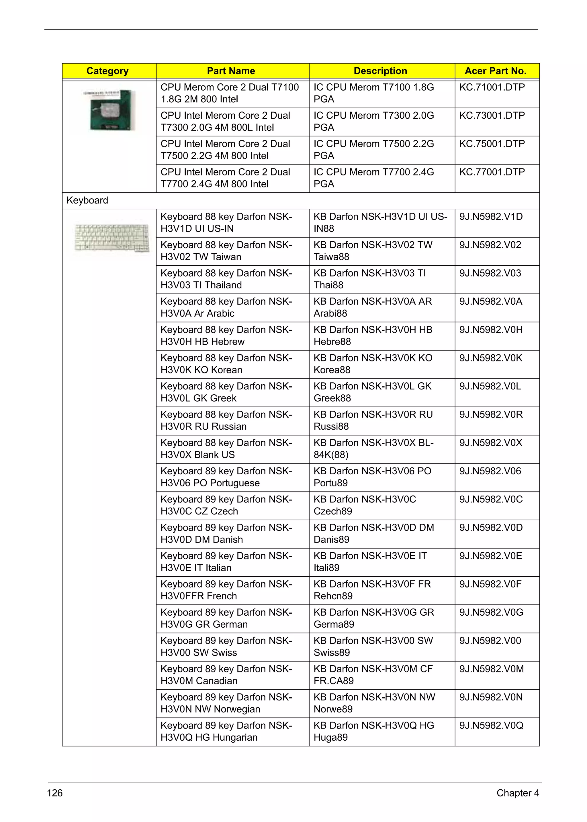 SG_Aspire4920_Book.book   Page 126   Monday, May 28, 2007 6:49 PM




                Category                         Part Name                 Description            Acer Part No.
                                     CPU Merom Core 2 Dual T7100    IC CPU Merom T7100 1.8G      KC.71001.DTP
                                     1.8G 2M 800 Intel              PGA
                                     CPU Intel Merom Core 2 Dual    IC CPU Merom T7300 2.0G      KC.73001.DTP
                                     T7300 2.0G 4M 800L Intel       PGA
                                     CPU Intel Merom Core 2 Dual    IC CPU Merom T7500 2.2G      KC.75001.DTP
                                     T7500 2.2G 4M 800 Intel        PGA
                                     CPU Intel Merom Core 2 Dual    IC CPU Merom T7700 2.4G      KC.77001.DTP
                                     T7700 2.4G 4M 800 Intel        PGA
           Keyboard
                                     Keyboard 88 key Darfon NSK-    KB Darfon NSK-H3V1D UI US-   9J.N5982.V1D
                                     H3V1D UI US-IN                 IN88
                                     Keyboard 88 key Darfon NSK-    KB Darfon NSK-H3V02 TW       9J.N5982.V02
                                     H3V02 TW Taiwan                Taiwa88
                                     Keyboard 88 key Darfon NSK-    KB Darfon NSK-H3V03 TI       9J.N5982.V03
                                     H3V03 TI Thailand              Thai88
                                     Keyboard 88 key Darfon NSK-    KB Darfon NSK-H3V0A AR       9J.N5982.V0A
                                     H3V0A Ar Arabic                Arabi88
                                     Keyboard 88 key Darfon NSK-    KB Darfon NSK-H3V0H HB       9J.N5982.V0H
                                     H3V0H HB Hebrew                Hebre88
                                     Keyboard 88 key Darfon NSK-    KB Darfon NSK-H3V0K KO       9J.N5982.V0K
                                     H3V0K KO Korean                Korea88
                                     Keyboard 88 key Darfon NSK-    KB Darfon NSK-H3V0L GK       9J.N5982.V0L
                                     H3V0L GK Greek                 Greek88
                                     Keyboard 88 key Darfon NSK-    KB Darfon NSK-H3V0R RU       9J.N5982.V0R
                                     H3V0R RU Russian               Russi88
                                     Keyboard 88 key Darfon NSK-    KB Darfon NSK-H3V0X BL-      9J.N5982.V0X
                                     H3V0X Blank US                 84K(88)
                                     Keyboard 89 key Darfon NSK-    KB Darfon NSK-H3V06 PO       9J.N5982.V06
                                     H3V06 PO Portuguese            Portu89
                                     Keyboard 89 key Darfon NSK-    KB Darfon NSK-H3V0C          9J.N5982.V0C
                                     H3V0C CZ Czech                 Czech89
                                     Keyboard 89 key Darfon NSK-    KB Darfon NSK-H3V0D DM       9J.N5982.V0D
                                     H3V0D DM Danish                Danis89
                                     Keyboard 89 key Darfon NSK-    KB Darfon NSK-H3V0E IT       9J.N5982.V0E
                                     H3V0E IT Italian               Itali89
                                     Keyboard 89 key Darfon NSK-    KB Darfon NSK-H3V0F FR       9J.N5982.V0F
                                     H3V0FFR French                 Rehcn89
                                     Keyboard 89 key Darfon NSK-    KB Darfon NSK-H3V0G GR       9J.N5982.V0G
                                     H3V0G GR German                Germa89
                                     Keyboard 89 key Darfon NSK-    KB Darfon NSK-H3V00 SW       9J.N5982.V00
                                     H3V00 SW Swiss                 Swiss89
                                     Keyboard 89 key Darfon NSK-    KB Darfon NSK-H3V0M CF       9J.N5982.V0M
                                     H3V0M Canadian                 FR.CA89
                                     Keyboard 89 key Darfon NSK-    KB Darfon NSK-H3V0N NW       9J.N5982.V0N
                                     H3V0N NW Norwegian             Norwe89
                                     Keyboard 89 key Darfon NSK-    KB Darfon NSK-H3V0Q HG       9J.N5982.V0Q
                                     H3V0Q HG Hungarian             Huga89




     126                                                                                                Chapter 4
 