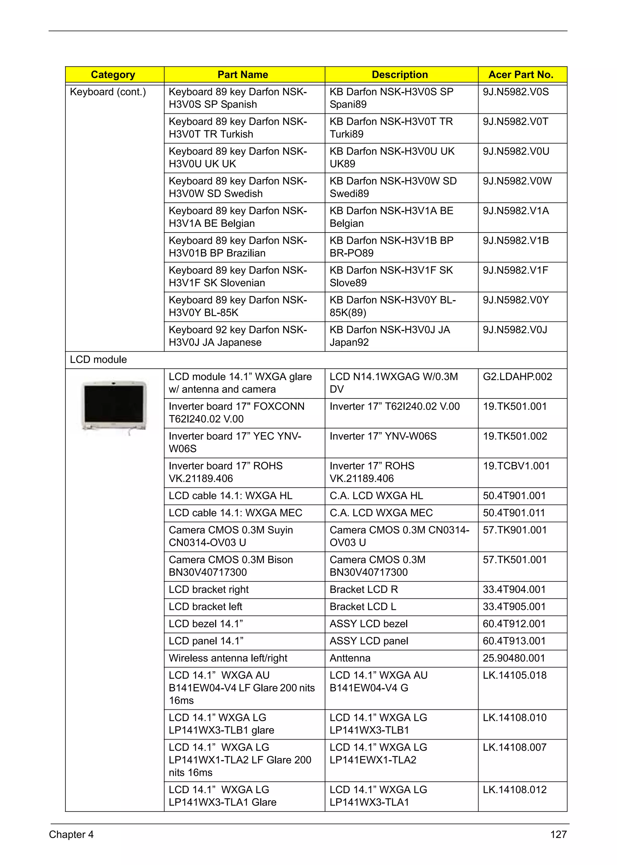 SG_Aspire4920_Book.book   Page 127   Monday, May 28, 2007 6:49 PM




                Category                         Part Name                      Description          Acer Part No.
          Keyboard (cont.)           Keyboard 89 key Darfon NSK-     KB Darfon NSK-H3V0S SP         9J.N5982.V0S
                                     H3V0S SP Spanish                Spani89
                                     Keyboard 89 key Darfon NSK-     KB Darfon NSK-H3V0T TR         9J.N5982.V0T
                                     H3V0T TR Turkish                Turki89
                                     Keyboard 89 key Darfon NSK-     KB Darfon NSK-H3V0U UK         9J.N5982.V0U
                                     H3V0U UK UK                     UK89
                                     Keyboard 89 key Darfon NSK-     KB Darfon NSK-H3V0W SD         9J.N5982.V0W
                                     H3V0W SD Swedish                Swedi89
                                     Keyboard 89 key Darfon NSK-     KB Darfon NSK-H3V1A BE         9J.N5982.V1A
                                     H3V1A BE Belgian                Belgian
                                     Keyboard 89 key Darfon NSK-     KB Darfon NSK-H3V1B BP         9J.N5982.V1B
                                     H3V01B BP Brazilian             BR-PO89
                                     Keyboard 89 key Darfon NSK-     KB Darfon NSK-H3V1F SK         9J.N5982.V1F
                                     H3V1F SK Slovenian              Slove89
                                     Keyboard 89 key Darfon NSK-     KB Darfon NSK-H3V0Y BL-        9J.N5982.V0Y
                                     H3V0Y BL-85K                    85K(89)
                                     Keyboard 92 key Darfon NSK-     KB Darfon NSK-H3V0J JA         9J.N5982.V0J
                                     H3V0J JA Japanese               Japan92
          LCD module
                                     LCD module 14.1” WXGA glare     LCD N14.1WXGAG W/0.3M          G2.LDAHP.002
                                     w/ antenna and camera           DV
                                     Inverter board 17" FOXCONN      Inverter 17” T62I240.02 V.00   19.TK501.001
                                     T62I240.02 V.00
                                     Inverter board 17” YEC YNV-     Inverter 17” YNV-W06S          19.TK501.002
                                     W06S
                                     Inverter board 17” ROHS         Inverter 17” ROHS              19.TCBV1.001
                                     VK.21189.406                    VK.21189.406
                                     LCD cable 14.1: WXGA HL         C.A. LCD WXGA HL               50.4T901.001
                                     LCD cable 14.1: WXGA MEC        C.A. LCD WXGA MEC              50.4T901.011
                                     Camera CMOS 0.3M Suyin          Camera CMOS 0.3M CN0314-       57.TK901.001
                                     CN0314-OV03 U                   OV03 U
                                     Camera CMOS 0.3M Bison          Camera CMOS 0.3M               57.TK501.001
                                     BN30V40717300                   BN30V40717300
                                     LCD bracket right               Bracket LCD R                  33.4T904.001
                                     LCD bracket left                Bracket LCD L                  33.4T905.001
                                     LCD bezel 14.1”                 ASSY LCD bezel                 60.4T912.001
                                     LCD panel 14.1”                 ASSY LCD panel                 60.4T913.001
                                     Wireless antenna left/right     Anttenna                       25.90480.001
                                     LCD 14.1” WXGA AU               LCD 14.1” WXGA AU              LK.14105.018
                                     B141EW04-V4 LF Glare 200 nits   B141EW04-V4 G
                                     16ms
                                     LCD 14.1” WXGA LG               LCD 14.1” WXGA LG              LK.14108.010
                                     LP141WX3-TLB1 glare             LP141WX3-TLB1
                                     LCD 14.1” WXGA LG               LCD 14.1” WXGA LG              LK.14108.007
                                     LP141WX1-TLA2 LF Glare 200      LP141EWX1-TLA2
                                     nits 16ms
                                     LCD 14.1” WXGA LG               LCD 14.1” WXGA LG              LK.14108.012
                                     LP141WX3-TLA1 Glare             LP141WX3-TLA1


     Chapter 4                                                                                                     127
 