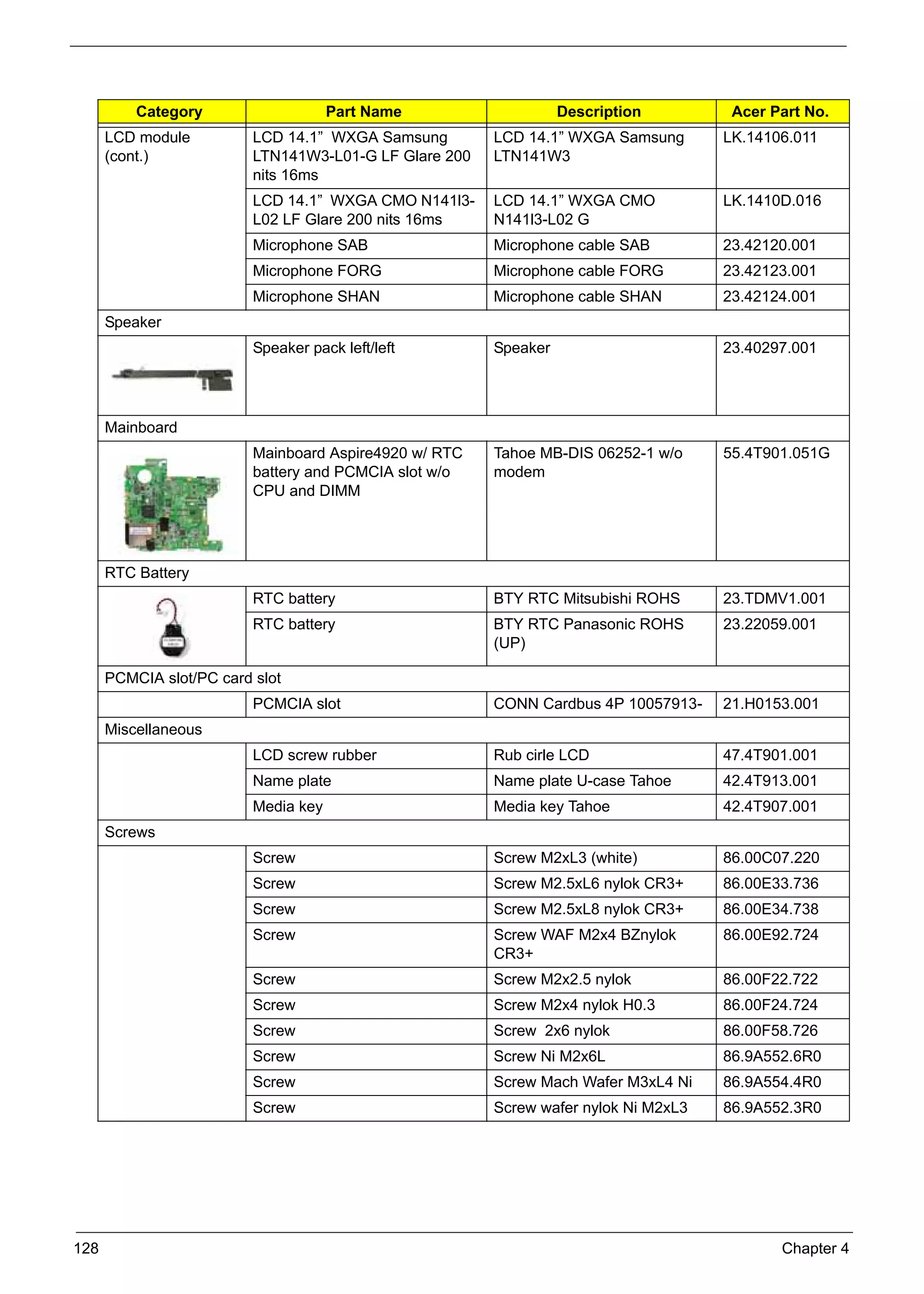 SG_Aspire4920_Book.book   Page 128   Monday, May 28, 2007 6:49 PM




                Category                         Part Name                    Description         Acer Part No.
           LCD module                LCD 14.1” WXGA Samsung         LCD 14.1” WXGA Samsung       LK.14106.011
           (cont.)                   LTN141W3-L01-G LF Glare 200    LTN141W3
                                     nits 16ms
                                     LCD 14.1” WXGA CMO N141l3-     LCD 14.1” WXGA CMO           LK.1410D.016
                                     L02 LF Glare 200 nits 16ms     N141l3-L02 G
                                     Microphone SAB                 Microphone cable SAB         23.42120.001
                                     Microphone FORG                Microphone cable FORG        23.42123.001
                                     Microphone SHAN                Microphone cable SHAN        23.42124.001
           Speaker
                                     Speaker pack left/left         Speaker                      23.40297.001




           Mainboard
                                     Mainboard Aspire4920 w/ RTC    Tahoe MB-DIS 06252-1 w/o     55.4T901.051G
                                     battery and PCMCIA slot w/o    modem
                                     CPU and DIMM




           RTC Battery
                                     RTC battery                    BTY RTC Mitsubishi ROHS      23.TDMV1.001
                                     RTC battery                    BTY RTC Panasonic ROHS       23.22059.001
                                                                    (UP)

           PCMCIA slot/PC card slot
                                     PCMCIA slot                    CONN Cardbus 4P 10057913-    21.H0153.001
           Miscellaneous
                                     LCD screw rubber               Rub cirle LCD                47.4T901.001
                                     Name plate                     Name plate U-case Tahoe      42.4T913.001
                                     Media key                      Media key Tahoe              42.4T907.001
           Screws
                                     Screw                          Screw M2xL3 (white)          86.00C07.220
                                     Screw                          Screw M2.5xL6 nylok CR3+     86.00E33.736
                                     Screw                          Screw M2.5xL8 nylok CR3+     86.00E34.738
                                     Screw                          Screw WAF M2x4 BZnylok       86.00E92.724
                                                                    CR3+
                                     Screw                          Screw M2x2.5 nylok           86.00F22.722
                                     Screw                          Screw M2x4 nylok H0.3        86.00F24.724
                                     Screw                          Screw 2x6 nylok              86.00F58.726
                                     Screw                          Screw Ni M2x6L               86.9A552.6R0
                                     Screw                          Screw Mach Wafer M3xL4 Ni    86.9A554.4R0
                                     Screw                          Screw wafer nylok Ni M2xL3   86.9A552.3R0




     128                                                                                                Chapter 4
 