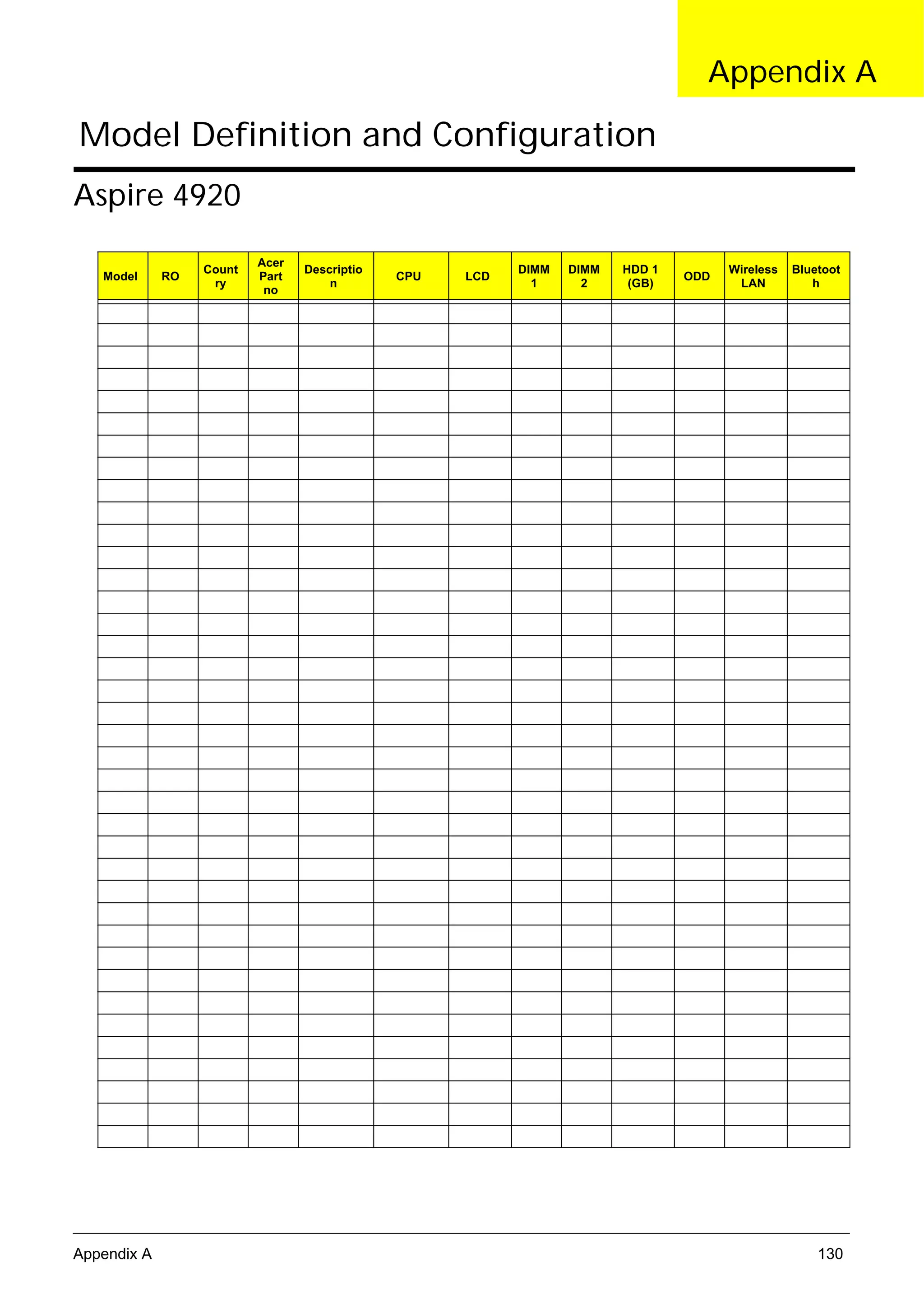 SG_Aspire4920_Book.book   Page 130   Monday, May 28, 2007 6:49 PM




                                                                                                  Appendix A

      Model Definition and Configuration
     Aspire 4920
                                      Acer
                            Count            Descriptio                   DIMM   DIMM   HDD 1         Wireless   Bluetoot
          Model     RO                Part                  CPU     LCD                         ODD
                             ry                  n                          1      2     (GB)          LAN          h
                                       no




     Appendix A                                                                                                      130
 