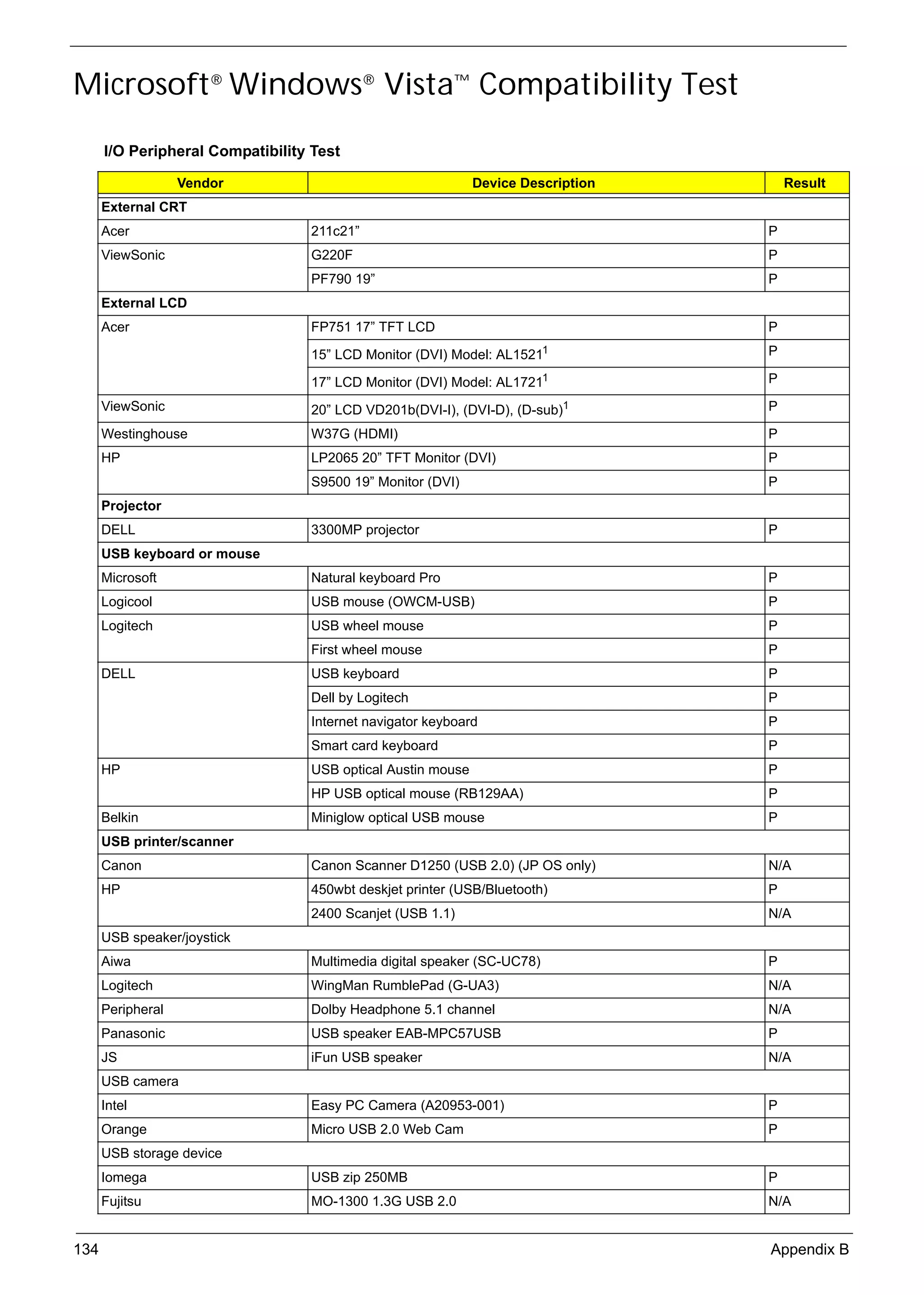 SG_Aspire4920_Book.book   Page 134   Monday, May 28, 2007 6:49 PM




     Microsoft® Windows® Vista™ Compatibility Test

           I/O Peripheral Compatibility Test

                        Vendor                                           Device Description       Result
           External CRT
           Acer                               211c21”                                         P
           ViewSonic                          G220F                                           P
                                              PF790 19”                                       P
           External LCD
           Acer                               FP751 17” TFT LCD                               P

                                              15” LCD Monitor (DVI) Model: AL1521    1        P

                                              17” LCD Monitor (DVI) Model: AL17211            P

           ViewSonic                          20” LCD VD201b(DVI-I), (DVI-D), (D-sub)1        P

           Westinghouse                       W37G (HDMI)                                     P
           HP                                 LP2065 20” TFT Monitor (DVI)                    P
                                              S9500 19” Monitor (DVI)                         P
           Projector
           DELL                               3300MP projector                                P
           USB keyboard or mouse
           Microsoft                          Natural keyboard Pro                            P
           Logicool                           USB mouse (OWCM-USB)                            P
           Logitech                           USB wheel mouse                                 P
                                              First wheel mouse                               P
           DELL                               USB keyboard                                    P
                                              Dell by Logitech                                P
                                              Internet navigator keyboard                     P
                                              Smart card keyboard                             P
           HP                                 USB optical Austin mouse                        P
                                              HP USB optical mouse (RB129AA)                  P
           Belkin                             Miniglow optical USB mouse                      P
           USB printer/scanner
           Canon                              Canon Scanner D1250 (USB 2.0) (JP OS only)      N/A
           HP                                 450wbt deskjet printer (USB/Bluetooth)          P
                                              2400 Scanjet (USB 1.1)                          N/A
           USB speaker/joystick
           Aiwa                               Multimedia digital speaker (SC-UC78)            P
           Logitech                           WingMan RumblePad (G-UA3)                       N/A
           Peripheral                         Dolby Headphone 5.1 channel                     N/A
           Panasonic                          USB speaker EAB-MPC57USB                        P
           JS                                 iFun USB speaker                                N/A
           USB camera
           Intel                              Easy PC Camera (A20953-001)                     P
           Orange                             Micro USB 2.0 Web Cam                           P
           USB storage device
           Iomega                             USB zip 250MB                                   P
           Fujitsu                            MO-1300 1.3G USB 2.0                            N/A


     134                                                                                      Appendix B
 