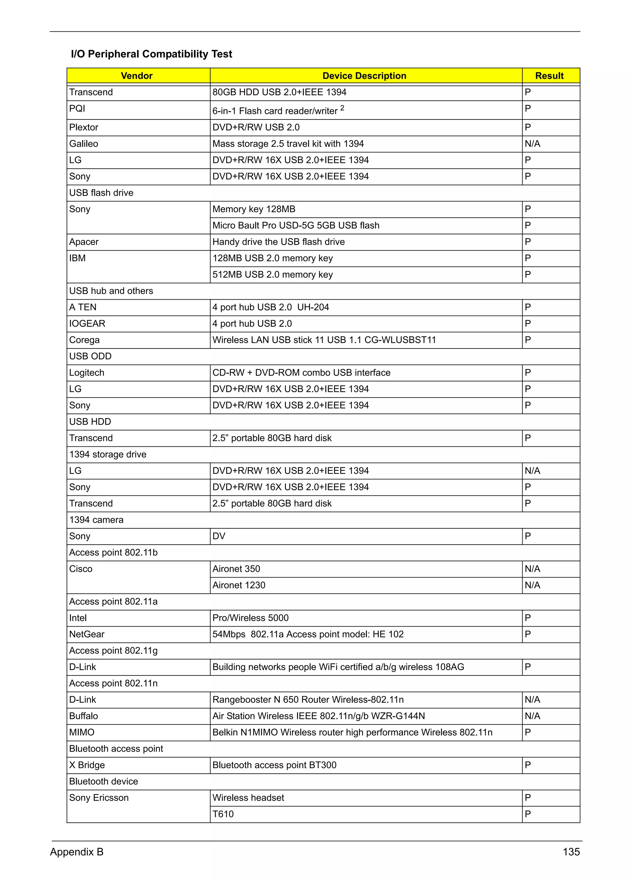 SG_Aspire4920_Book.book   Page 135   Monday, May 28, 2007 6:49 PM




          I/O Peripheral Compatibility Test

                      Vendor                                             Device Description                         Result
          Transcend                           80GB HDD USB 2.0+IEEE 1394                                        P
          PQI                                 6-in-1 Flash card reader/writer   2                               P

          Plextor                             DVD+R/RW USB 2.0                                                  P
          Galileo                             Mass storage 2.5 travel kit with 1394                             N/A
          LG                                  DVD+R/RW 16X USB 2.0+IEEE 1394                                    P
          Sony                                DVD+R/RW 16X USB 2.0+IEEE 1394                                    P
          USB flash drive
          Sony                                Memory key 128MB                                                  P
                                              Micro Bault Pro USD-5G 5GB USB flash                              P
          Apacer                              Handy drive the USB flash drive                                   P
          IBM                                 128MB USB 2.0 memory key                                          P
                                              512MB USB 2.0 memory key                                          P
          USB hub and others
          A TEN                               4 port hub USB 2.0 UH-204                                         P
          IOGEAR                              4 port hub USB 2.0                                                P
          Corega                              Wireless LAN USB stick 11 USB 1.1 CG-WLUSBST11                    P
          USB ODD
          Logitech                            CD-RW + DVD-ROM combo USB interface                               P
          LG                                  DVD+R/RW 16X USB 2.0+IEEE 1394                                    P
          Sony                                DVD+R/RW 16X USB 2.0+IEEE 1394                                    P
          USB HDD
          Transcend                           2.5” portable 80GB hard disk                                      P
          1394 storage drive
          LG                                  DVD+R/RW 16X USB 2.0+IEEE 1394                                    N/A
          Sony                                DVD+R/RW 16X USB 2.0+IEEE 1394                                    P
          Transcend                           2.5” portable 80GB hard disk                                      P
          1394 camera
          Sony                                DV                                                                P
          Access point 802.11b
          Cisco                               Aironet 350                                                       N/A
                                              Aironet 1230                                                      N/A
          Access point 802.11a
          Intel                               Pro/Wireless 5000                                                 P
          NetGear                             54Mbps 802.11a Access point model: HE 102                         P
          Access point 802.11g
          D-Link                              Building networks people WiFi certified a/b/g wireless 108AG      P
          Access point 802.11n
          D-Link                              Rangebooster N 650 Router Wireless-802.11n                        N/A
          Buffalo                             Air Station Wireless IEEE 802.11n/g/b WZR-G144N                   N/A
          MIMO                                Belkin N1MIMO Wireless router high performance Wireless 802.11n   P
          Bluetooth access point
          X Bridge                            Bluetooth access point BT300                                      P
          Bluetooth device
          Sony Ericsson                       Wireless headset                                                  P
                                              T610                                                              P



     Appendix B                                                                                                          135
 