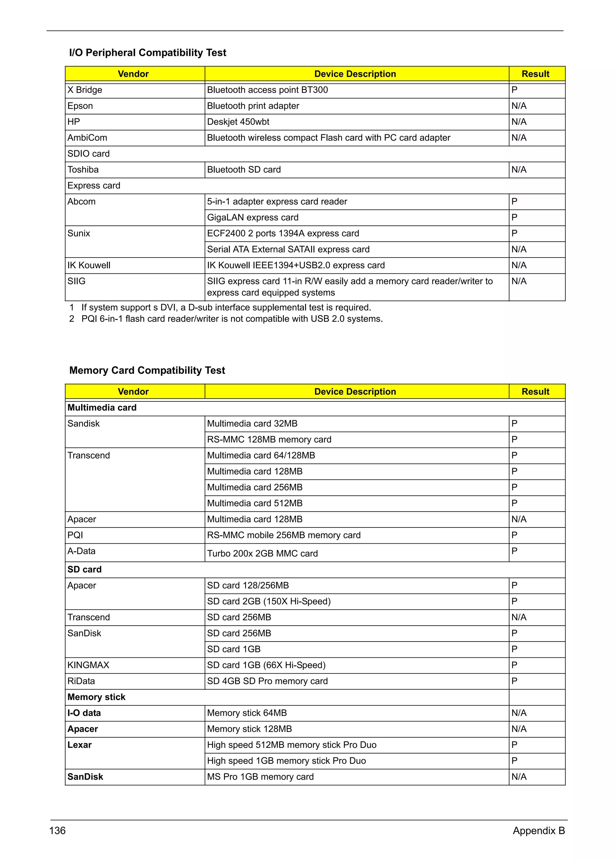 SG_Aspire4920_Book.book   Page 136   Monday, May 28, 2007 6:49 PM




           I/O Peripheral Compatibility Test

                        Vendor                                          Device Description                                Result
           X Bridge                           Bluetooth access point BT300                                            P
           Epson                              Bluetooth print adapter                                                 N/A
           HP                                 Deskjet 450wbt                                                          N/A
           AmbiCom                            Bluetooth wireless compact Flash card with PC card adapter              N/A
           SDIO card
           Toshiba                            Bluetooth SD card                                                       N/A
           Express card
           Abcom                              5-in-1 adapter express card reader                                      P
                                              GigaLAN express card                                                    P
           Sunix                              ECF2400 2 ports 1394A express card                                      P
                                              Serial ATA External SATAII express card                                 N/A
           IK Kouwell                         IK Kouwell IEEE1394+USB2.0 express card                                 N/A
           SIIG                               SIIG express card 11-in R/W easily add a memory card reader/writer to   N/A
                                              express card equipped systems
           1 If system support s DVI, a D-sub interface supplemental test is required.
           2 PQI 6-in-1 flash card reader/writer is not compatible with USB 2.0 systems.




           Memory Card Compatibility Test

                        Vendor                                          Device Description                                Result
           Multimedia card
           Sandisk                            Multimedia card 32MB                                                    P
                                              RS-MMC 128MB memory card                                                P
           Transcend                          Multimedia card 64/128MB                                                P
                                              Multimedia card 128MB                                                   P
                                              Multimedia card 256MB                                                   P
                                              Multimedia card 512MB                                                   P
           Apacer                             Multimedia card 128MB                                                   N/A
           PQI                                RS-MMC mobile 256MB memory card                                         P
           A-Data                             Turbo 200x 2GB MMC card                                                 P

           SD card
           Apacer                             SD card 128/256MB                                                       P
                                              SD card 2GB (150X Hi-Speed)                                             P
           Transcend                          SD card 256MB                                                           N/A
           SanDisk                            SD card 256MB                                                           P
                                              SD card 1GB                                                             P
           KINGMAX                            SD card 1GB (66X Hi-Speed)                                              P
           RiData                             SD 4GB SD Pro memory card                                               P
           Memory stick
           I-O data                           Memory stick 64MB                                                       N/A
           Apacer                             Memory stick 128MB                                                      N/A
           Lexar                              High speed 512MB memory stick Pro Duo                                   P
                                              High speed 1GB memory stick Pro Duo                                     P
           SanDisk                            MS Pro 1GB memory card                                                  N/A




     136                                                                                                              Appendix B
 
