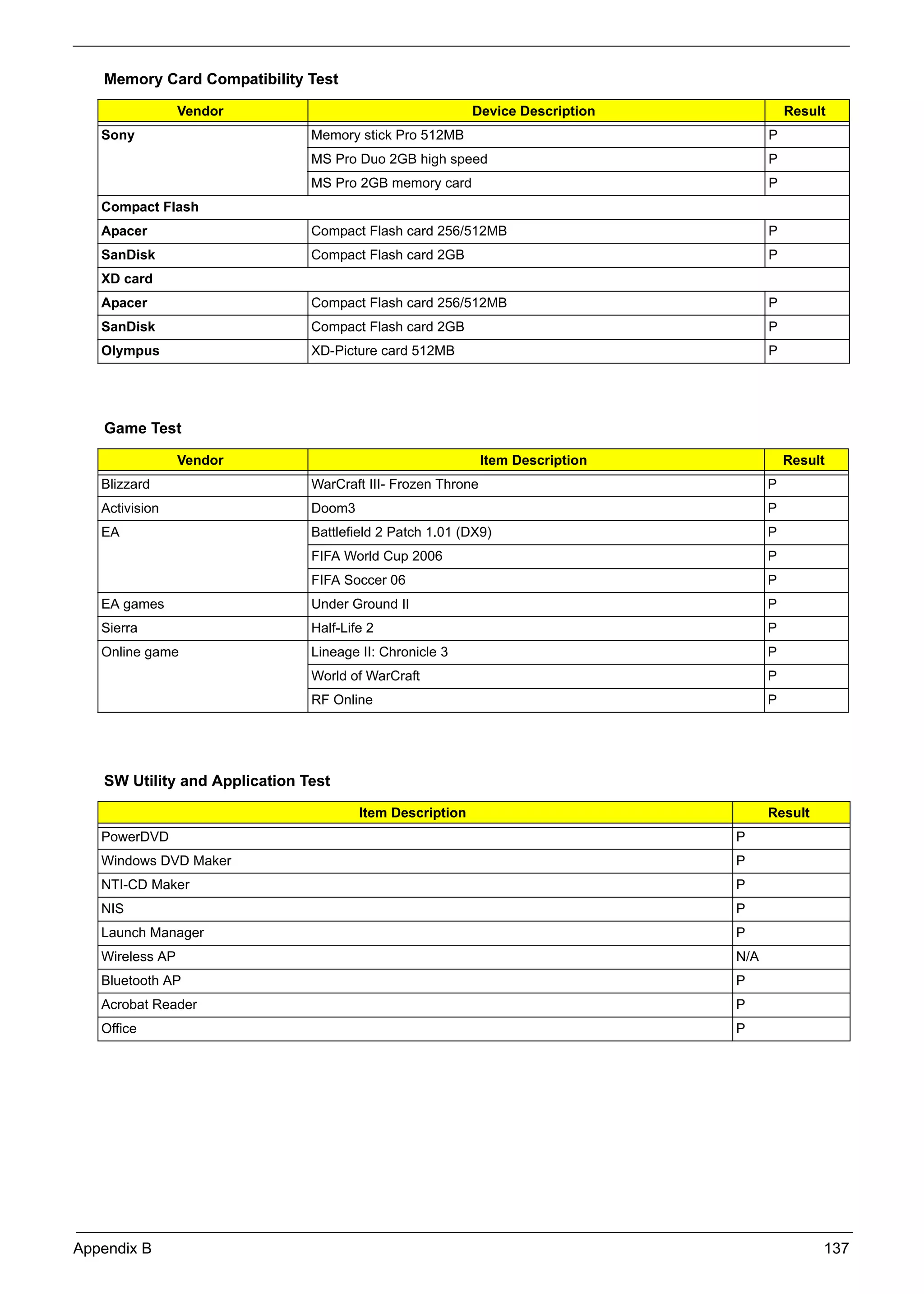 SG_Aspire4920_Book.book   Page 137   Monday, May 28, 2007 6:49 PM




          Memory Card Compatibility Test

                        Vendor                                           Device Description              Result
          Sony                                Memory stick Pro 512MB                                 P
                                              MS Pro Duo 2GB high speed                              P
                                              MS Pro 2GB memory card                                 P
          Compact Flash
          Apacer                              Compact Flash card 256/512MB                           P
          SanDisk                             Compact Flash card 2GB                                 P
          XD card
          Apacer                              Compact Flash card 256/512MB                           P
          SanDisk                             Compact Flash card 2GB                                 P
          Olympus                             XD-Picture card 512MB                                  P




          Game Test

                        Vendor                                              Item Description             Result
          Blizzard                            WarCraft III- Frozen Throne                            P
          Activision                          Doom3                                                  P
          EA                                  Battlefield 2 Patch 1.01 (DX9)                         P
                                              FIFA World Cup 2006                                    P
                                              FIFA Soccer 06                                         P
          EA games                            Under Ground II                                        P
          Sierra                              Half-Life 2                                            P
          Online game                         Lineage II: Chronicle 3                                P
                                              World of WarCraft                                      P
                                              RF Online                                              P




          SW Utility and Application Test

                                                      Item Description                               Result
          PowerDVD                                                                             P
          Windows DVD Maker                                                                    P
          NTI-CD Maker                                                                         P
          NIS                                                                                  P
          Launch Manager                                                                       P
          Wireless AP                                                                          N/A
          Bluetooth AP                                                                         P
          Acrobat Reader                                                                       P
          Office                                                                               P




     Appendix B                                                                                               137
 