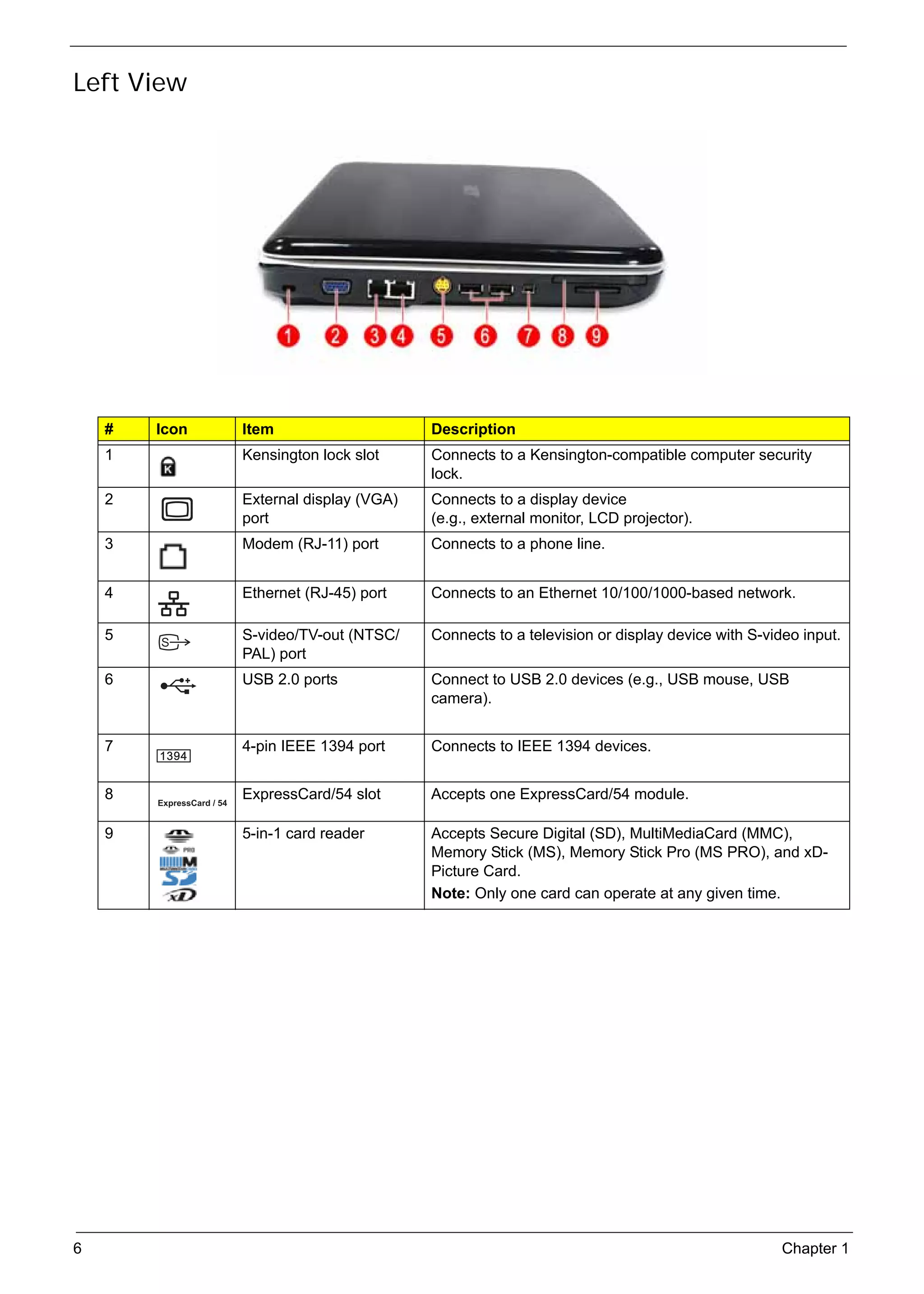 SG_Aspire4920_Book.book   Page 6   Monday, May 28, 2007   6:49 PM




     Left View




          #        Icon            Item                             Description
          1                        Kensington lock slot             Connects to a Kensington-compatible computer security
                                                                    lock.
          2                        External display (VGA)           Connects to a display device
                                   port                             (e.g., external monitor, LCD projector).
          3                        Modem (RJ-11) port               Connects to a phone line.


          4                        Ethernet (RJ-45) port            Connects to an Ethernet 10/100/1000-based network.

          5                        S-video/TV-out (NTSC/            Connects to a television or display device with S-video input.
                                   PAL) port
          6                        USB 2.0 ports                    Connect to USB 2.0 devices (e.g., USB mouse, USB
                                                                    camera).


          7                        4-pin IEEE 1394 port             Connects to IEEE 1394 devices.


          8                        ExpressCard/54 slot              Accepts one ExpressCard/54 module.

          9                        5-in-1 card reader               Accepts Secure Digital (SD), MultiMediaCard (MMC),
                                                                    Memory Stick (MS), Memory Stick Pro (MS PRO), and xD-
                                                                    Picture Card.
                                                                    Note: Only one card can operate at any given time.




     6                                                                                                                   Chapter 1
 