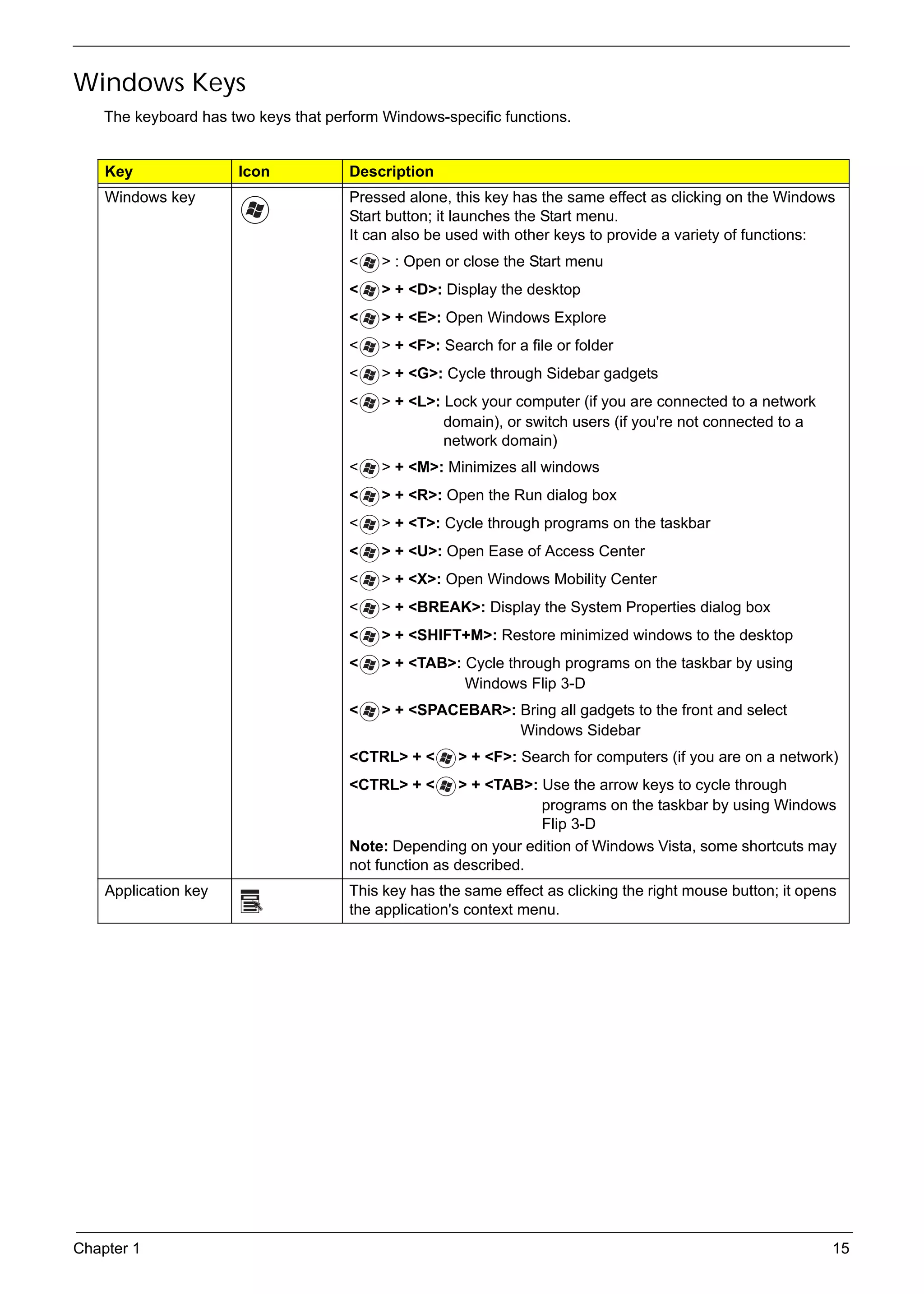 SG_Aspire4920_Book.book   Page 15   Monday, May 28, 2007   6:49 PM




     Windows Keys
          The keyboard has two keys that perform Windows-specific functions.


          Key                       Icon             Description
          Windows key                                Pressed alone, this key has the same effect as clicking on the Windows
                                                     Start button; it launches the Start menu.
                                                     It can also be used with other keys to provide a variety of functions:
                                                     <      > : Open or close the Start menu
                                                     <      > + <D>: Display the desktop
                                                     <      > + <E>: Open Windows Explore
                                                     <      > + <F>: Search for a file or folder
                                                     <      > + <G>: Cycle through Sidebar gadgets
                                                     <      > + <L>: Lock your computer (if you are connected to a network
                                                                     domain), or switch users (if you're not connected to a
                                                                     network domain)
                                                     <      > + <M>: Minimizes all windows
                                                     <      > + <R>: Open the Run dialog box
                                                     <      > + <T>: Cycle through programs on the taskbar
                                                     <      > + <U>: Open Ease of Access Center
                                                     <      > + <X>: Open Windows Mobility Center
                                                     <      > + <BREAK>: Display the System Properties dialog box
                                                     <      > + <SHIFT+M>: Restore minimized windows to the desktop
                                                     <      > + <TAB>: Cycle through programs on the taskbar by using
                                                                       Windows Flip 3-D
                                                     <      > + <SPACEBAR>: Bring all gadgets to the front and select
                                                                            Windows Sidebar
                                                     <CTRL> + <        > + <F>: Search for computers (if you are on a network)
                                                     <CTRL> + <       > + <TAB>: Use the arrow keys to cycle through
                                                                                 programs on the taskbar by using Windows
                                                                                 Flip 3-D
                                                     Note: Depending on your edition of Windows Vista, some shortcuts may
                                                     not function as described.
          Application key                            This key has the same effect as clicking the right mouse button; it opens
                                                     the application's context menu.




     Chapter 1                                                                                                                15
 