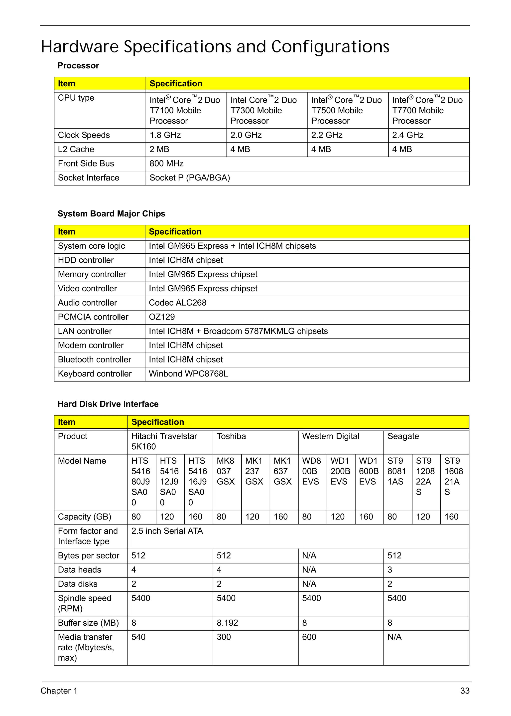 SG_Aspire4920_Book.book   Page 33   Monday, May 28, 2007   6:49 PM




     Hardware Specifications and Configurations
          Processor

          Item                            Specification
          CPU type                        Intel® Core™2 Duo       Intel Core™2 Duo       Intel® Core™2 Duo       Intel® Core™2 Duo
                                          T7100 Mobile            T7300 Mobile           T7500 Mobile            T7700 Mobile
                                          Processor               Processor              Processor               Processor
          Clock Speeds                    1.8 GHz                 2.0 GHz                2.2 GHz                 2.4 GHz
          L2 Cache                        2 MB                    4 MB                   4 MB                    4 MB
          Front Side Bus                  800 MHz
          Socket Interface                Socket P (PGA/BGA)



          System Board Major Chips

          Item                            Specification
          System core logic               Intel GM965 Express + Intel ICH8M chipsets
          HDD controller                  Intel ICH8M chipset
          Memory controller               Intel GM965 Express chipset
          Video controller                Intel GM965 Express chipset
          Audio controller                Codec ALC268
          PCMCIA controller               OZ129
          LAN controller                  Intel ICH8M + Broadcom 5787MKMLG chipsets
          Modem controller                Intel ICH8M chipset
          Bluetooth controller            Intel ICH8M chipset
          Keyboard controller             Winbond WPC8768L


          Hard Disk Drive Interface

          Item                      Specification
          Product                   Hitachi Travelstar       Toshiba                 Western Digital         Seagate
                                    5K160
          Model Name                HTS     HTS     HTS      MK8     MK1    MK1      WD8     WD1    WD1      ST9        ST9    ST9
                                    5416    5416    5416     037     237    637      00B     200B   600B     8081       1208   1608
                                    80J9    12J9    16J9     GSX     GSX    GSX      EVS     EVS    EVS      1AS        22A    21A
                                    SA0     SA0     SA0                                                                 S      S
                                    0       0       0
          Capacity (GB)             80      120     160      80      120    160      80      120    160      80         120    160
          Form factor and           2.5 inch Serial ATA
          Interface type
          Bytes per sector          512                      512                     N/A                     512
          Data heads                4                        4                       N/A                     3
          Data disks                2                        2                       N/A                     2
          Spindle speed             5400                     5400                    5400                    5400
          (RPM)
          Buffer size (MB)          8                        8.192                   8                       8
          Media transfer            540                      300                     600                     N/A
          rate (Mbytes/s,
          max)


     Chapter 1                                                                                                                       33
 