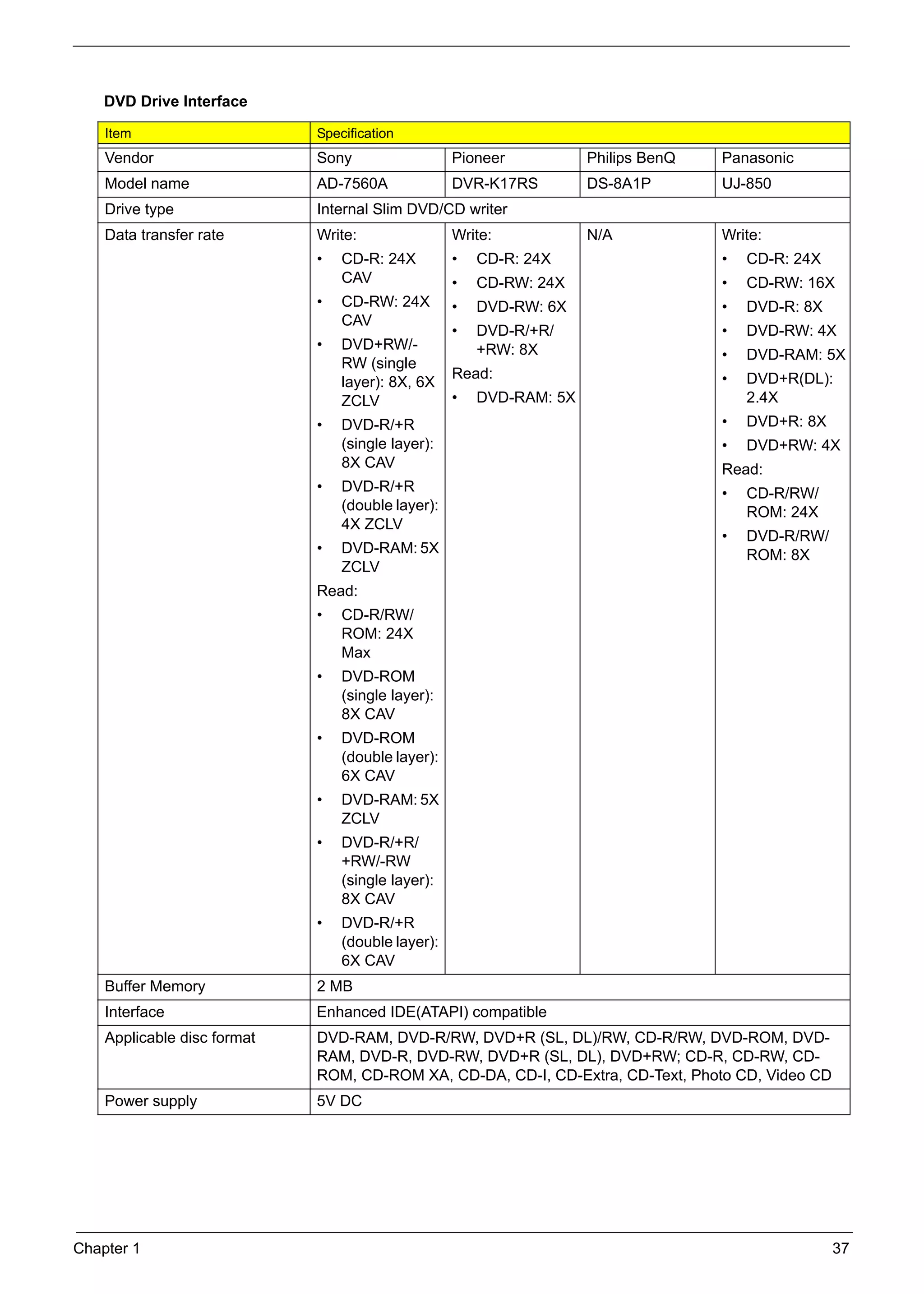 SG_Aspire4920_Book.book   Page 37   Monday, May 28, 2007   6:49 PM




          DVD Drive Interface

          Item                                  Specification
          Vendor                                Sony                  Pioneer           Philips BenQ   Panasonic
          Model name                            AD-7560A              DVR-K17RS         DS-8A1P        UJ-850
          Drive type                            Internal Slim DVD/CD writer
          Data transfer rate                    Write:                Write:            N/A            Write:
                                                •   CD-R: 24X         •   CD-R: 24X                    •   CD-R: 24X
                                                    CAV               •   CD-RW: 24X                   •   CD-RW: 16X
                                                •   CD-RW: 24X        •   DVD-RW: 6X                   •   DVD-R: 8X
                                                    CAV
                                                                      •   DVD-R/+R/                    •   DVD-RW: 4X
                                                •   DVD+RW/-              +RW: 8X                      •   DVD-RAM: 5X
                                                    RW (single
                                                                      Read:                            •   DVD+R(DL):
                                                    layer): 8X, 6X
                                                    ZCLV              •   DVD-RAM: 5X                      2.4X
                                                •   DVD-R/+R                                           •   DVD+R: 8X
                                                    (single layer):                                    •   DVD+RW: 4X
                                                    8X CAV                                             Read:
                                                •   DVD-R/+R                                           •   CD-R/RW/
                                                    (double layer):                                        ROM: 24X
                                                    4X ZCLV
                                                                                                       •   DVD-R/RW/
                                                •   DVD-RAM: 5X                                            ROM: 8X
                                                    ZCLV
                                                Read:
                                                •   CD-R/RW/
                                                    ROM: 24X
                                                    Max
                                                •   DVD-ROM
                                                    (single layer):
                                                    8X CAV
                                                •   DVD-ROM
                                                    (double layer):
                                                    6X CAV
                                                •   DVD-RAM: 5X
                                                    ZCLV
                                                •   DVD-R/+R/
                                                    +RW/-RW
                                                    (single layer):
                                                    8X CAV
                                                •   DVD-R/+R
                                                    (double layer):
                                                    6X CAV
          Buffer Memory                         2 MB
          Interface                             Enhanced IDE(ATAPI) compatible
          Applicable disc format                DVD-RAM, DVD-R/RW, DVD+R (SL, DL)/RW, CD-R/RW, DVD-ROM, DVD-
                                                RAM, DVD-R, DVD-RW, DVD+R (SL, DL), DVD+RW; CD-R, CD-RW, CD-
                                                ROM, CD-ROM XA, CD-DA, CD-I, CD-Extra, CD-Text, Photo CD, Video CD
          Power supply                          5V DC




     Chapter 1                                                                                                         37
 