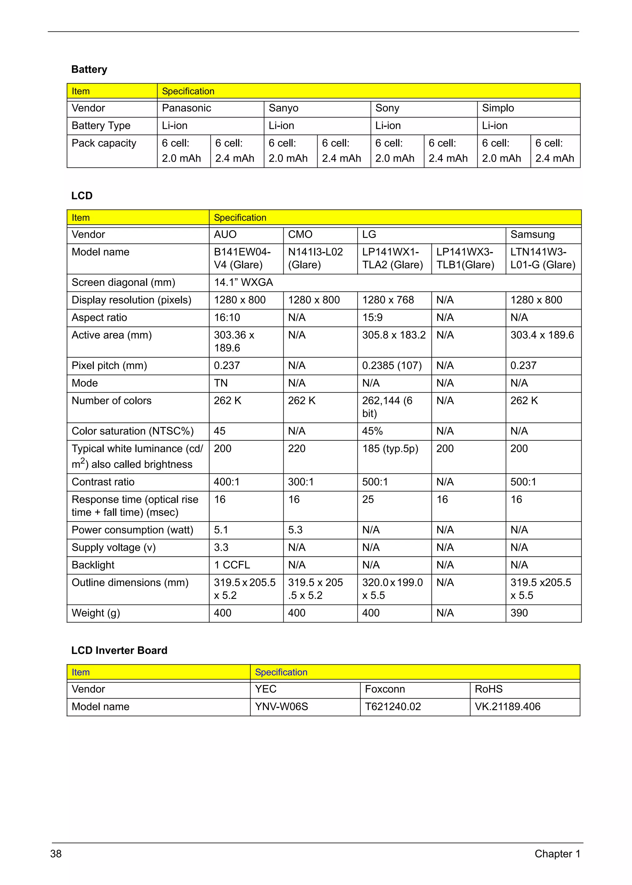 SG_Aspire4920_Book.book   Page 38    Monday, May 28, 2007     6:49 PM




          Battery

          Item                      Specification
          Vendor                    Panasonic                    Sanyo                         Sony                  Simplo
          Battery Type              Li-ion                       Li-ion                        Li-ion                Li-ion
          Pack capacity             6 cell:         6 cell:      6 cell:        6 cell:        6 cell:    6 cell:    6 cell:        6 cell:
                                    2.0 mAh         2.4 mAh      2.0 mAh        2.4 mAh        2.0 mAh    2.4 mAh    2.0 mAh        2.4 mAh


          LCD

          Item                                  Specification
          Vendor                                AUO                     CMO               LG                                  Samsung
          Model name                            B141EW04-               N141I3-L02        LP141WX1-        LP141WX3-          LTN141W3-
                                                V4 (Glare)              (Glare)           TLA2 (Glare)     TLB1(Glare)        L01-G (Glare)
          Screen diagonal (mm)                  14.1” WXGA
          Display resolution (pixels)           1280 x 800              1280 x 800        1280 x 768       N/A                1280 x 800
          Aspect ratio                          16:10                   N/A               15:9             N/A                N/A
          Active area (mm)                      303.36 x                N/A               305.8 x 183.2    N/A                303.4 x 189.6
                                                189.6
          Pixel pitch (mm)                      0.237                   N/A               0.2385 (107)     N/A                0.237
          Mode                                  TN                      N/A               N/A              N/A                N/A
          Number of colors                      262 K                   262 K             262,144 (6       N/A                262 K
                                                                                          bit)
          Color saturation (NTSC%)              45                      N/A               45%              N/A                N/A
          Typical white luminance (cd/          200                     220               185 (typ.5p)     200                200
          m2) also called brightness
          Contrast ratio                        400:1                   300:1             500:1            N/A                500:1
          Response time (optical rise           16                      16                25               16                 16
          time + fall time) (msec)
          Power consumption (watt)              5.1                     5.3               N/A              N/A                N/A
          Supply voltage (v)                    3.3                     N/A               N/A              N/A                N/A
          Backlight                             1 CCFL                  N/A               N/A              N/A                N/A
          Outline dimensions (mm)               319.5 x 205.5           319.5 x 205       320.0 x 199.0    N/A                319.5 x205.5
                                                x 5.2                   .5 x 5.2          x 5.5                               x 5.5
          Weight (g)                            400                     400               400              N/A                390


          LCD Inverter Board

          Item                                                Specification
          Vendor                                              YEC                         Foxconn                   RoHS
          Model name                                          YNV-W06S                    T621240.02                VK.21189.406




     38                                                                                                                             Chapter 1
 