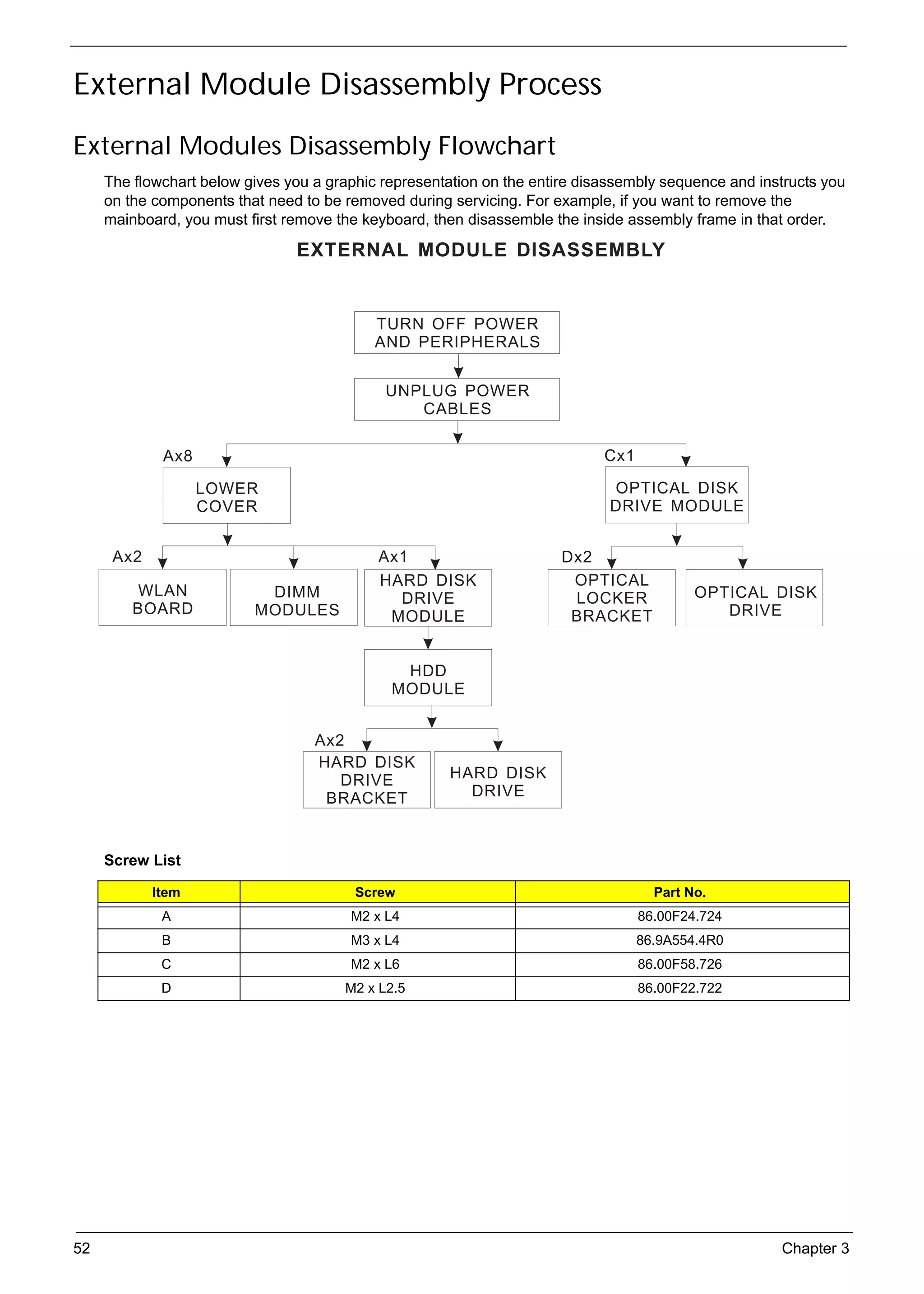 SG_Aspire4920_Book.book   Page 52   Monday, May 28, 2007   6:49 PM




     External Module Disassembly Process
     External Modules Disassembly Flowchart
          The flowchart below gives you a graphic representation on the entire disassembly sequence and instructs you
          on the components that need to be removed during servicing. For example, if you want to remove the
          mainboard, you must first remove the keyboard, then disassemble the inside assembly frame in that order.

                                            EXTERNAL MODULE DISASSEMBLY


                                                           TURN OFF POWER
                                                           AND PERIPHERALS


                                                            UNPLUG POWER
                                                               CABLES

                    Ax8                                                             Cx1

                          LOWER                                                      OPTICAL DISK
                          COVER                                                      DRIVE MODULE


            Ax2                                            Ax1                   Dx2
                                                           HARD DISK              OPTICAL
                WLAN                  DIMM                   DRIVE                LOCKER          OPTICAL DISK
               BOARD                 MODULES                MODULE                BRACKET            DRIVE


                                                              HDD
                                                             MODULE


                                               Ax2
                                               HARD DISK
                                                  DRIVE              HARD DISK
                                                BRACKET                DRIVE



          Screw List

                  Item                                Screw                                 Part No.
                    A                                M2 x L4                              86.00F24.724
                    B                                M3 x L4                              86.9A554.4R0
                    C                                M2 x L6                              86.00F58.726
                    D                               M2 x L2.5                             86.00F22.722




     52                                                                                                    Chapter 3
 