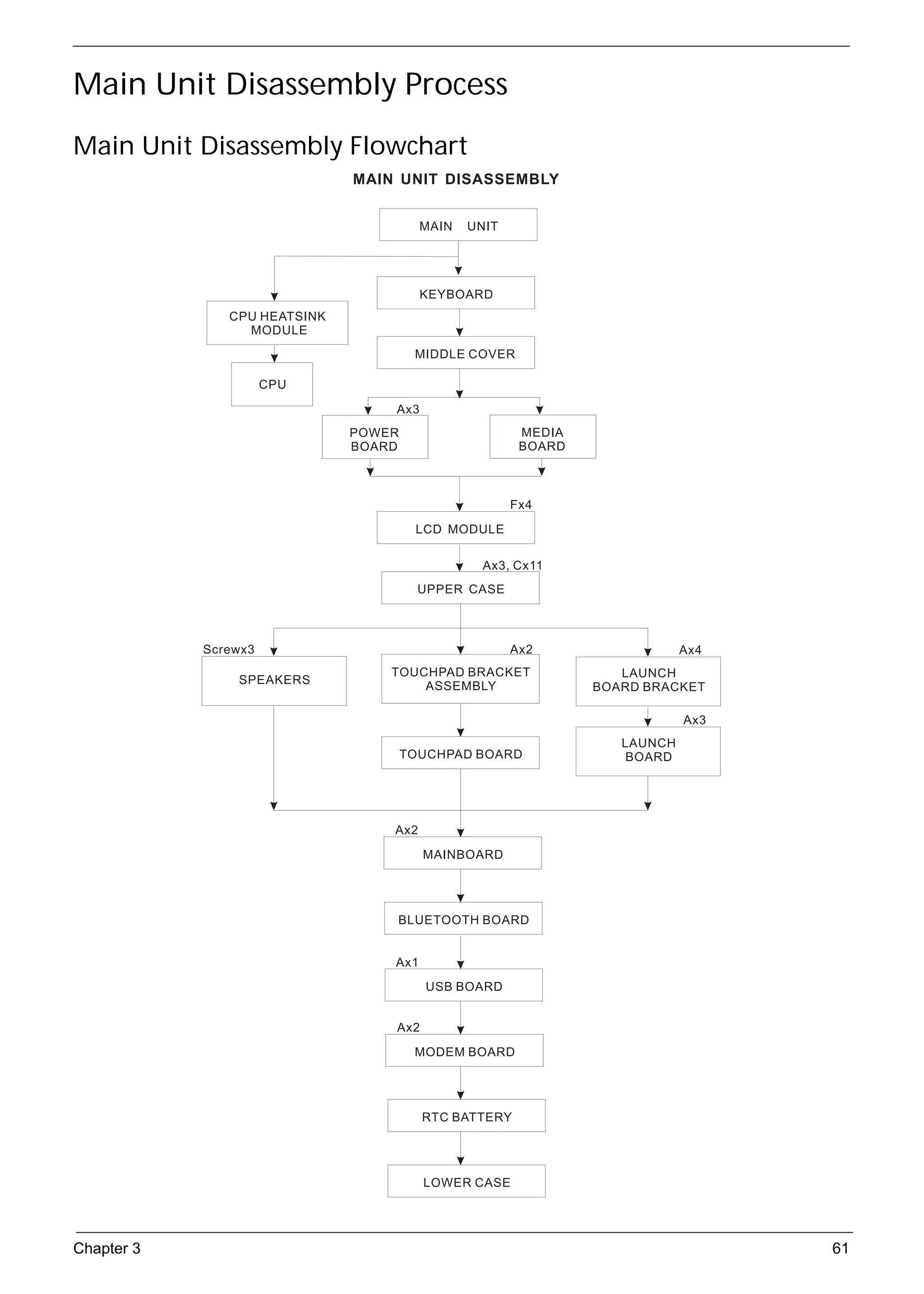 SG_Aspire4920_Book.book   Page 61   Monday, May 28, 2007   6:49 PM




     Main Unit Disassembly Process
     Main Unit Disassembly Flowchart
                                                      MAIN UNIT DISASSEMBLY


                                                                     MAIN   UNIT




                                                                     KEYBOARD
                                CPU HEATSINK
                                  MODULE
                                                                 MIDDLE COVER

                                      CPU

                                                              Ax3
                                                     POWER                          MEDIA
                                                     BOARD                          BOARD



                                                                                   Fx4
                                                                 LCD MODULE

                                                                              Ax3, Cx11
                                                                     UPPER CASE



                            Screwx3                                                Ax2                  Ax4
                                                             TOUCHPAD BRACKET                  LAUNCH
                                    SPEAKERS                     ASSEMBLY                   BOARD BRACKET

                                                                                                        Ax3
                                                                                               LAUNCH
                                                               TOUCHPAD BOARD                  BOARD




                                                              Ax2
                                                                     MAINBOARD




                                                              BLUETOOTH BOARD


                                                              Ax1
                                                                     USB BOARD


                                                              Ax2
                                                                 MODEM BOARD




                                                                     RTC BATTERY




                                                                     LOWER CASE




     Chapter 3                                                                                                61
 