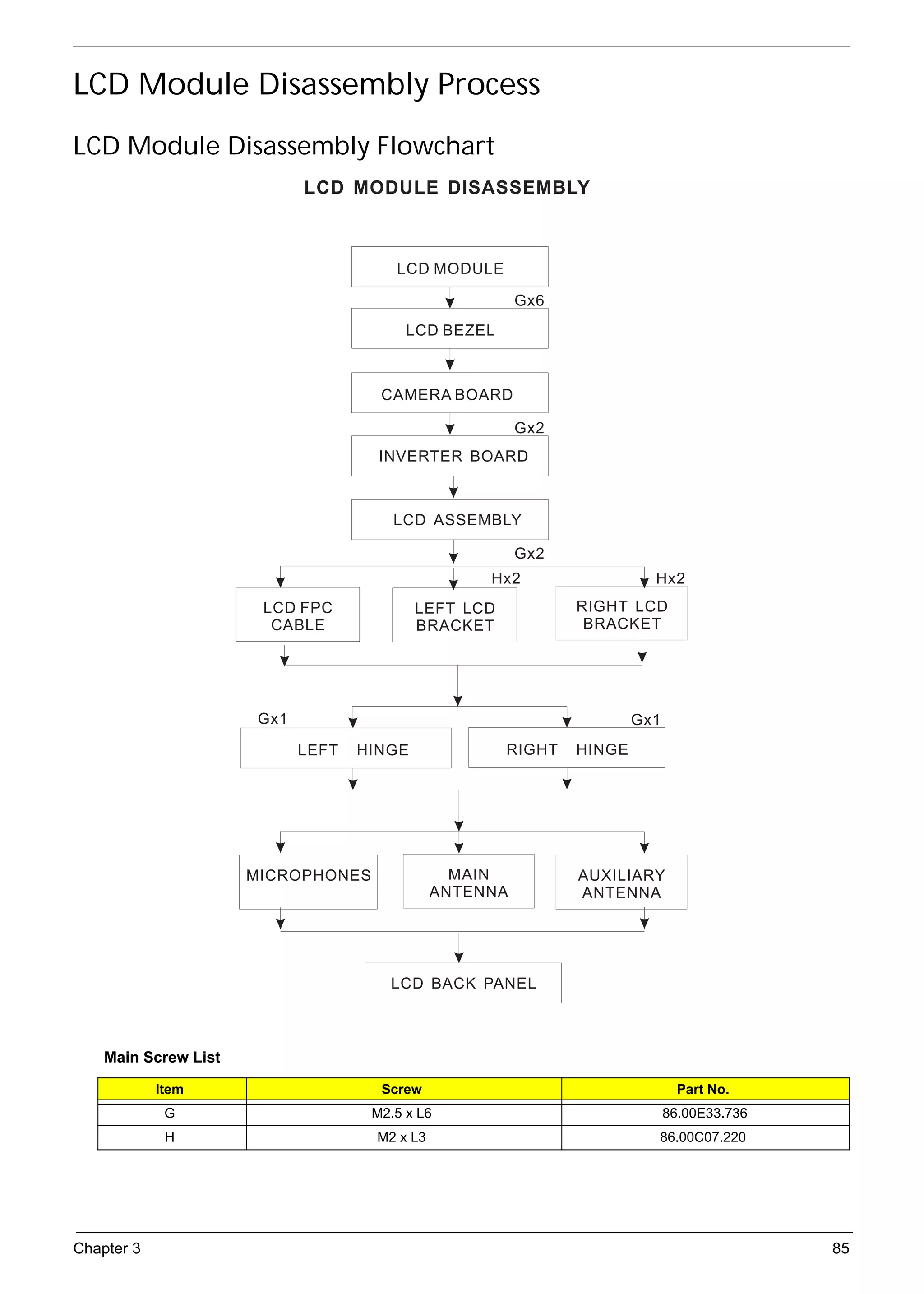 SG_Aspire4920_Book.book   Page 85   Monday, May 28, 2007   6:49 PM




     LCD Module Disassembly Process
     LCD Module Disassembly Flowchart
                                              LCD MODULE DISASSEMBLY



                                                              LCD MODULE

                                                                               Gx6
                                                                LCD BEZEL



                                                            CAMERA BOARD

                                                                               Gx2
                                                            INVERTER BOARD



                                                              LCD ASSEMBLY

                                                                               Gx2
                                                                          Hx2                  Hx2
                                       LCD FPC                   LEFT LCD            RIGHT LCD
                                        CABLE                    BRACKET              BRACKET




                                      Gx1                                                    Gx1
                                             LEFT     HINGE                 RIGHT    HINGE




                                    MICROPHONES                        MAIN          AUXILIARY
                                                                     ANTENNA         ANTENNA




                                                             LCD BACK PANEL



          Main Screw List

                   Item                                     Screw                                    Part No.
                    G                                      M2.5 x L6                               86.00E33.736
                    H                                      M2 x L3                             86.00C07.220




     Chapter 3                                                                                                    85
 