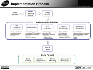 Implementation Process
                                                                                                                                         shared innovation™


                                   Project
     Order                                                              Project
                                 “Welcome
    Received                                                            Kick-Off
                                  Webinar”



                                                     Implementation Activities
       Data                                                                VLE                         Tenancy                       Business &
     Conversion                  Authentication
       (Lists, Structure)
                                                                       Integration                   Configuration                   Operational

• Analysis & Specification   • Understanding your set-up            • Understanding what you want   • Style/Look’n’Feel         • Business Practice
• Conversion & Review        • Configuration (Talis/Institution)    to do, now & future             • URL Agreement             • Marketing Strategy (Inc branding)
• Final Conversion           • Student registry integration         • Depending on scenario’s:      • Google Analytics          • Post-Implementation Strategy
• Sign-Off                   (optional)                                • Talis-driven               • Bookstore Integration     • Feedback Channels
                             • Testing and Sign-off                    • Customer-driven            • Availability Statements   • Support
                                                                       • Community-driven                                       • Training




                                                                         “Live” &
                                                                         Launch


                                                                   Going Forward

                              Dual                     Lecturer                   Service               Community
                             Running                 Engagement                  Marketing              Participation
 