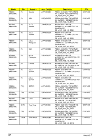 167 Appendix A
AS2930-
844G32Mn
PA Canada LX.APY0X.001 AS2930-844G32Mn VHP64ATCA2
MC UMACOF 2*2G/320/BT/6L/5R/
CB_n2_FP_1.0D_HG_FR31
C2DP8400
AS2930-
844G32Mn
PA USA LX.APY0X.002 AS2930-844G32Mn VHP64ATCA2
MC UMACOF 2*2G/320/BT/6L/5R/
CB_n2_FP_1.0D_HG_EN11
C2DP8400
AS2930-
844G32Mn
PA ACLA-
Spanish
LX.APY0X.003 AS2930-844G32Mn EM
VHP64ATEA3 MC UMACOF 2*2G/
320/BT/6L/5R/
CB_n2_FP_1.0D_HG_ES21
C2DP8400
AS2930-
844G32Mn
PA ACLA-
Spanish
LX.APY0X.004 AS2930-844G32Mn EM
VHP64ATEA1 MC UMACOF 2*2G/
320/BT/6L/5R/
CB_n2_FP_1.0D_HG_ES21
C2DP8400
AS2930-
844G32Mn
PA ACLA-
Portuguese
LX.APY0X.005 AS2930-844G32Mn EM
VHP64ATXC1 MC UMACOF 2*2G/
320/BT/6L/5R/
CB_n2_FP_1.0D_HG_XC21
C2DP8400
AS2930-
843G25Mn
PA USA LX.APY0X.006 AS2930-843G25Mn VHP32ATUS1
MC UMACOF 2G+1G/250/BT/6L/5R/
CB_n2_FP_1.0D_HG_EN32
C2DP8400
AS2930-
843G25Mn
PA ACLA-
Portuguese
LX.APY0X.007 AS2930-843G25Mn EM
VHP32ATXC1 MC UMACOF 2G+1G/
250/BT/6L/5R/
CB_n2_FP_1.0D_HG_XC22
C2DP8400
AS2930-
843G25Mn
PA Canada LX.APY0X.008 AS2930-843G25Mn VHP32ATCA2
MC UMACOF 2G+1G/250/BT/6L/5R/
CB_n2_FP_1.0D_HG_FR31
C2DP8400
AS2930-
843G25Mn
PA ACLA-
Spanish
LX.APY0X.009 AS2930-843G25Mn EM
VHP32ATEA1 MC UMACOF 2G+1G/
250/BT/6L/5R/
CB_n2_FP_1.0D_HG_ES22
C2DP8400
AS2930-
843G25Mn
PA ACLA-
Spanish
LX.APY0X.010 AS2930-843G25Mn EM
VHP32ATEA3 MC UMACOF 2G+1G/
250/BT/6L/5R/
CB_n2_FP_1.0D_HG_ES22
C2DP8400
AS2930-
842G25Mn
TWN GCTWN LX.APY0X.011 AS2930-842G25Mn VHP32ATTW1
MC UMACOF 1*2G/250/BT/6L/5R/
CB_n2_FP_1.0D_HG_TC11
C2DP8400
AS2930-
862G32Mn
TWN GCTWN LX.APY0X.012 AS2930-862G32Mn VHP32ATTW1
MC UMACOF 1*2G/320/BT/6L/5R/
CB_n2_FP_1.0D_HG_TC11
C2DP8600
AS2930-
842G16Mn
CHINA China LX.APY0Y.034 AS2930-842G16Mn VHB32ATCN1
MC UMACOF 1*2G/160/6L/5R/
CB_n2_FP_1.0D_HG_SC11
C2DP8400
AS2930-
842G16Mn
CHINA Hong Kong LX.APY0Y.035 AS2930-842G16Mn VHB32ATHK2
MC UMACOF 1*2G/160/6L/5R/
CB_n2_FP_1.0D_HG_ZH31
C2DP8400
AS2930-
944G32Mn
TWN GCTWN LX.APY0X.018 AS2930-944G32Mn VHP32ATTW1
MC UMACOF 2*2G/320/BT/6L/5R/
CB_n2_FP_1.0D_HG_TC11
C2DT9400
AS2930-
844G32Mn
EMEA South Africa LX.APY0X.041 AS2930-844G32Mn EM
VHP32ATZA2 MC UMACOF 2*2G/
320/BT/6L/5R/
CB_n2_FP_1.0D_HG_EN16
C2DP8400
Model RO Country Acer Part No Description CPU
 