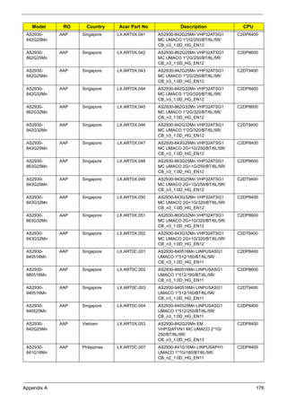 Appendix A 176
AS2930-
842G25Mn
AAP Singapore LX.ART0X.041 AS2930-842G25Mn VHP32ATSG1
MC UMACO 1*2G/250/BT/6L/5R/
CB_n3_1.0D_HG_EN12
C2DP8400
AS2930-
862G25Mn
AAP Singapore LX.ART0X.042 AS2930-862G25Mn VHP32ATSG1
MC UMACO 1*2G/250/BT/6L/5R/
CB_n3_1.0D_HG_EN12
C2DP8600
AS2930-
942G25Mn
AAP Singapore LX.ART0X.043 AS2930-942G25Mn VHP32ATSG1
MC UMACO 1*2G/250/BT/6L/5R/
CB_n3_1.0D_HG_EN12
C2DT9400
AS2930-
842G32Mn
AAP Singapore LX.ART0X.044 AS2930-842G32Mn VHP32ATSG1
MC UMACO 1*2G/320/BT/6L/5R/
CB_n3_1.0D_HG_EN12
C2DP8400
AS2930-
862G32Mn
AAP Singapore LX.ART0X.045 AS2930-862G32Mn VHP32ATSG1
MC UMACO 1*2G/320/BT/6L/5R/
CB_n3_1.0D_HG_EN12
C2DP8600
AS2930-
942G32Mn
AAP Singapore LX.ART0X.046 AS2930-942G32Mn VHP32ATSG1
MC UMACO 1*2G/320/BT/6L/5R/
CB_n3_1.0D_HG_EN12
C2DT9400
AS2930-
843G25Mn
AAP Singapore LX.ART0X.047 AS2930-843G25Mn VHP32ATSG1
MC UMACO 2G+1G/250/BT/6L/5R/
CB_n3_1.0D_HG_EN12
C2DP8400
AS2930-
863G25Mn
AAP Singapore LX.ART0X.048 AS2930-863G25Mn VHP32ATSG1
MC UMACO 2G+1G/250/BT/6L/5R/
CB_n3_1.0D_HG_EN12
C2DP8600
AS2930-
943G25Mn
AAP Singapore LX.ART0X.049 AS2930-943G25Mn VHP32ATSG1
MC UMACO 2G+1G/250/BT/6L/5R/
CB_n3_1.0D_HG_EN12
C2DT9400
AS2930-
843G32Mn
AAP Singapore LX.ART0X.050 AS2930-843G32Mn VHP32ATSG1
MC UMACO 2G+1G/320/BT/6L/5R/
CB_n3_1.0D_HG_EN12
C2DP8400
AS2930-
863G32Mn
AAP Singapore LX.ART0X.051 AS2930-863G32Mn VHP32ATSG1
MC UMACO 2G+1G/320/BT/6L/5R/
CB_n3_1.0D_HG_EN12
C2DP8600
AS2930-
943G32Mn
AAP Singapore LX.ART0X.052 AS2930-943G32Mn VHP32ATSG1
MC UMACO 2G+1G/320/BT/6L/5R/
CB_n3_1.0D_HG_EN12
C2DT9400
AS2930-
840516Mn
AAP Singapore LX.ART0C.001 AS2930-840516Mn LINPUSASG1
UMACO 1*512/160/BT/6L/5R/
CB_n3_1.0D_HG_EN11
C2DP8400
AS2930-
860516Mn
AAP Singapore LX.ART0C.002 AS2930-860516Mn LINPUSASG1
UMACO 1*512/160/BT/6L/5R/
CB_n3_1.0D_HG_EN11
C2DP8600
AS2930-
940516Mn
AAP Singapore LX.ART0C.003 AS2930-940516Mn LINPUSASG1
UMACO 1*512/160/BT/6L/5R/
CB_n3_1.0D_HG_EN11
C2DT9400
AS2930-
840525Mn
AAP Singapore LX.ART0C.004 AS2930-840525Mn LINPUSASG1
UMACO 1*512/250/BT/6L/5R/
CB_n3_1.0D_HG_EN11
C2DP8400
AS2930-
842G25Mn
AAP Vietnam LX.ART0X.053 AS2930-842G25Mn EM
VHP32ATVN1 MC UMACO 2*1G/
250/BT/6L/5R/
CB_n3_1.0D_HG_EN13
C2DP8400
AS2930-
841G16Mn
AAP Philippines LX.ART0C.007 AS2930-841G16Mn LINPUSAPH1
UMACO 1*1G/160/BT/6L/5R/
CB_n2_1.0D_HG_EN11
C2DP8400
Model RO Country Acer Part No Description CPU
 