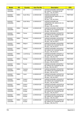 193 Appendix A
AS2930Z-
322G25Mn
EMEA UK LX.ARU0X.040 AS2930Z-322G25Mn VHP32ATGB1
MC UMACO 1*2G/250/BT/6L/5R/
CB_bgn_1.0D_HG_EN14
PMDT3200
AS2930Z-
323G25Mn
EMEA South Africa LX.ARU0X.038 AS2930Z-323G25Mn EM
VHP32ATZA2 MC UMACO 2G+1G/
250/BT/6L/5R/
CB_bgn_1.0D_HG_EN16
PMDT3200
AS2930Z-
323G25Mn
EMEA South Africa LX.ARU0X.037 AS2930Z-323G25Mn EM
VHP32ATZA1 MC UMACO 2G+1G/
250/BT/6L/5R/
CB_bgn_1.0D_HG_FR23
PMDT3200
AS2930Z-
323G25Mn
EMEA Denmark LX.ARU0X.036 AS2930Z-323G25Mn VHP32ATDK1
MC UMACO 2G+1G/250/BT/6L/5R/
CB_bgn_1.0D_HG_NO13
PMDT3200
AS2930Z-
323G25Mn
EMEA France LX.ARU0X.032 AS2930Z-323G25Mn VHP32ATFR1
MC UMACO 2G+1G/250/BT/6L/5R/
CB_bgn_1.0D_HG_FR23
PMDT3200
AS2930Z-
323G25Mn
EMEA Germany LX.ARU0X.033 AS2930Z-323G25Mn VHP32ATDE1
MC UMACO 2G+1G/250/BT/6L/5R/
CB_bgn_1.0D_HG_DE13
PMDT3200
AS2930Z-
323G25Mn
EMEA Belgium LX.ARU0X.034 AS2930Z-323G25Mn VHP32ATBE1
MC UMACO 2G+1G/250/BT/6L/5R/
CB_bgn_1.0D_HG_NL13
PMDT3200
AS2930Z-
323G25Mn
EMEA Holland LX.ARU0X.035 AS2930Z-323G25Mn VHP32ATNL1
MC UMACO 2G+1G/250/BT/6L/5R/
CB_bgn_1.0D_HG_NL12
PMDT3200
AS2930Z-
323G25Mn
EMEA Luxembourg LX.ARU0X.029 AS2930Z-323G25Mn VHP32ATLU1
MC UMACO 2G+1G/250/BT/6L/5R/
CB_bgn_1.0D_HG_IT42
PMDT3200
AS2930Z-
323G25Mn
EMEA Norway LX.ARU0X.030 AS2930Z-323G25Mn VHP32ATNO1
MC UMACO 2G+1G/250/BT/6L/5R/
CB_bgn_1.0D_HG_NO12
PMDT3200
AS2930Z-
323G25Mi
EMEA Russia LX.ARU0X.031 AS2930Z-323G25Mi VHP32ATRU1
MC UMACO 2G+1G/250/BT/6L/5R/
CB_bg_1.0D_HG_RU11
PMDT3200
AS2930Z-
323G25Mn
EMEA Sweden/
Finland
LX.ARU0X.028 AS2930Z-323G25Mn VHP32ATSE1
MC UMACO 2G+1G/250/BT/6L/5R/
CB_bgn_1.0D_HG_FI12
PMDT3200
AS2930Z-
323G25Mn
EMEA Czech LX.ARU0X.027 AS2930Z-323G25Mn VHP32ATCZ2
MC UMACO 2G+1G/250/BT/6L/5R/
CB_bgn_1.0D_HG_SK11
PMDT3200
AS2930Z-
323G25Mn
EMEA Eastern
Europe
LX.ARU0X.026 AS2930Z-323G25Mn VHP32ATEU7
MC UMACO 2G+1G/250/BT/6L/5R/
CB_bgn_1.0D_HG_ENG1
PMDT3200
AS2930Z-
323G25Mn
EMEA Eastern
Europe
LX.ARU0X.025 AS2930Z-323G25Mn VHP32ATEU6
MC UMACO 2G+1G/250/BT/6L/5R/
CB_bgn_1.0D_HG_CS21
PMDT3200
AS2930Z-
323G25Mn
EMEA Eastern
Europe
LX.ARU0X.024 AS2930Z-323G25Mn VHP32ATEU3
MC UMACO 2G+1G/250/BT/6L/5R/
CB_bgn_1.0D_HG_RU11
PMDT3200
AS2930Z-
323G25Mn
EMEA Eastern
Europe
LX.ARU0X.022 AS2930Z-323G25Mn VHP32ATEU1
MC UMACO 2G+1G/250/BT/6L/5R/
CB_bgn_1.0D_HG_CS21
PMDT3200
AS2930Z-
323G25Mn
EMEA Eastern
Europe
LX.ARU0X.023 AS2930Z-323G25Mn VHP32ATEU4
MC UMACO 2G+1G/250/BT/6L/5R/
CB_bgn_1.0D_HG_FI12
PMDT3200
Model RO Country Acer Part No Description CPU
 