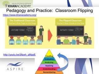 Pedagogy and Practice: Classroom Flipping
https://www.khanacademy.org/

http://youtu.be/26pxh_qMppE

 