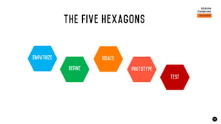 12
empathize
define
ideate
prototype
test
THE Five hexagons
 
