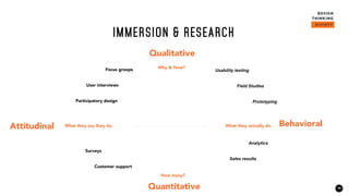 14
IMMERSION & RESEARCH
Qualitative
Quantitative
Attitudinal Behavioral
Focus groups
User interviews
Participatory design
Why & How?
How many?
Usability testing
Field Studies
Prototyping
Analytics
Sales results
Surveys
Customer support
What they say they do. What they actually do.
 