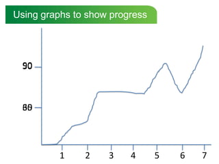 Using graphs to show progress




  90
  50



  65
  30



          1    2    3    4      5   6   7
 