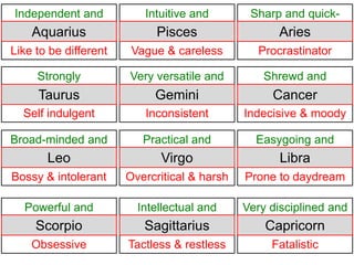Independent and           Intuitive and        Sharp and quick-
   intellectual
   Aquarius               sympathetic
                            Pisces                  witted
                                                    Aries
Like to be different    Vague & careless         Procrastinator

    Strongly           Very versatile and         Shrewd and
   determined
    Taurus                 adaptable
                            Gemini                 cautious
                                                   Cancer
  Self indulgent          Inconsistent        Indecisive & moody

Broad-minded and          Practical and         Easygoing and
    expansive
      Leo                    diligent
                             Virgo                 sociable
                                                    Libra
Bossy & intolerant     Overcritical & harsh   Prone to daydream

  Powerful and           Intellectual and     Very disciplined and
   passionate
    Scorpio               philosophical
                           Sagittarius              focused
                                                  Capricorn
    Obsessive          Tactless & restless         Fatalistic
 