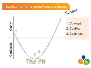 Eureka moments come from challenge
  Clarity



                                     1. Concept
                                     2. Conflict
              1
                                     3. Construct
  Confusion




                      3
                  2
 