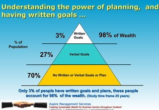 Understanding the power of planning,  and having written goals … Only 3% of people have written goals and plans, these people account for 98%  of the wealth.  (Study time frame 25 years)   3% 27% 70% 98%  of Wealth % of Population No Written or Verbal Goals or Plan Verbal Goals Written Goals 
