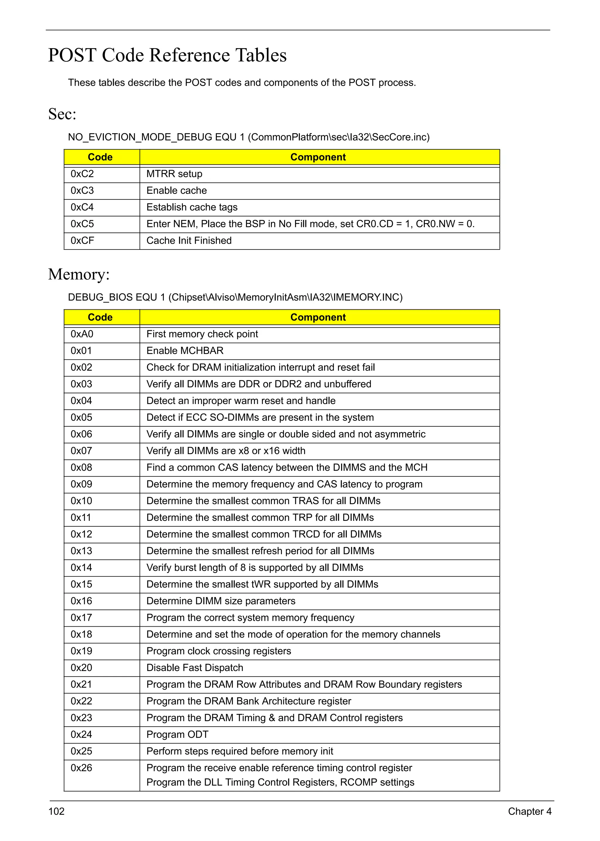 102 Chapter 4
POST Code Reference Tables
These tables describe the POST codes and components of the POST process.
Sec:
NO_EVICTION_MODE_DEBUG EQU 1 (CommonPlatformsecIa32SecCore.inc)
Memory:
DEBUG_BIOS EQU 1 (ChipsetAlvisoMemoryInitAsmIA32IMEMORY.INC)
Code Component
0xC2 MTRR setup
0xC3 Enable cache
0xC4 Establish cache tags
0xC5 Enter NEM, Place the BSP in No Fill mode, set CR0.CD = 1, CR0.NW = 0.
0xCF Cache Init Finished
Code Component
0xA0 First memory check point
0x01 Enable MCHBAR
0x02 Check for DRAM initialization interrupt and reset fail
0x03 Verify all DIMMs are DDR or DDR2 and unbuffered
0x04 Detect an improper warm reset and handle
0x05 Detect if ECC SO-DIMMs are present in the system
0x06 Verify all DIMMs are single or double sided and not asymmetric
0x07 Verify all DIMMs are x8 or x16 width
0x08 Find a common CAS latency between the DIMMS and the MCH
0x09 Determine the memory frequency and CAS latency to program
0x10 Determine the smallest common TRAS for all DIMMs
0x11 Determine the smallest common TRP for all DIMMs
0x12 Determine the smallest common TRCD for all DIMMs
0x13 Determine the smallest refresh period for all DIMMs
0x14 Verify burst length of 8 is supported by all DIMMs
0x15 Determine the smallest tWR supported by all DIMMs
0x16 Determine DIMM size parameters
0x17 Program the correct system memory frequency
0x18 Determine and set the mode of operation for the memory channels
0x19 Program clock crossing registers
0x20 Disable Fast Dispatch
0x21 Program the DRAM Row Attributes and DRAM Row Boundary registers
0x22 Program the DRAM Bank Architecture register
0x23 Program the DRAM Timing & and DRAM Control registers
0x24 Program ODT
0x25 Perform steps required before memory init
0x26 Program the receive enable reference timing control register
Program the DLL Timing Control Registers, RCOMP settings