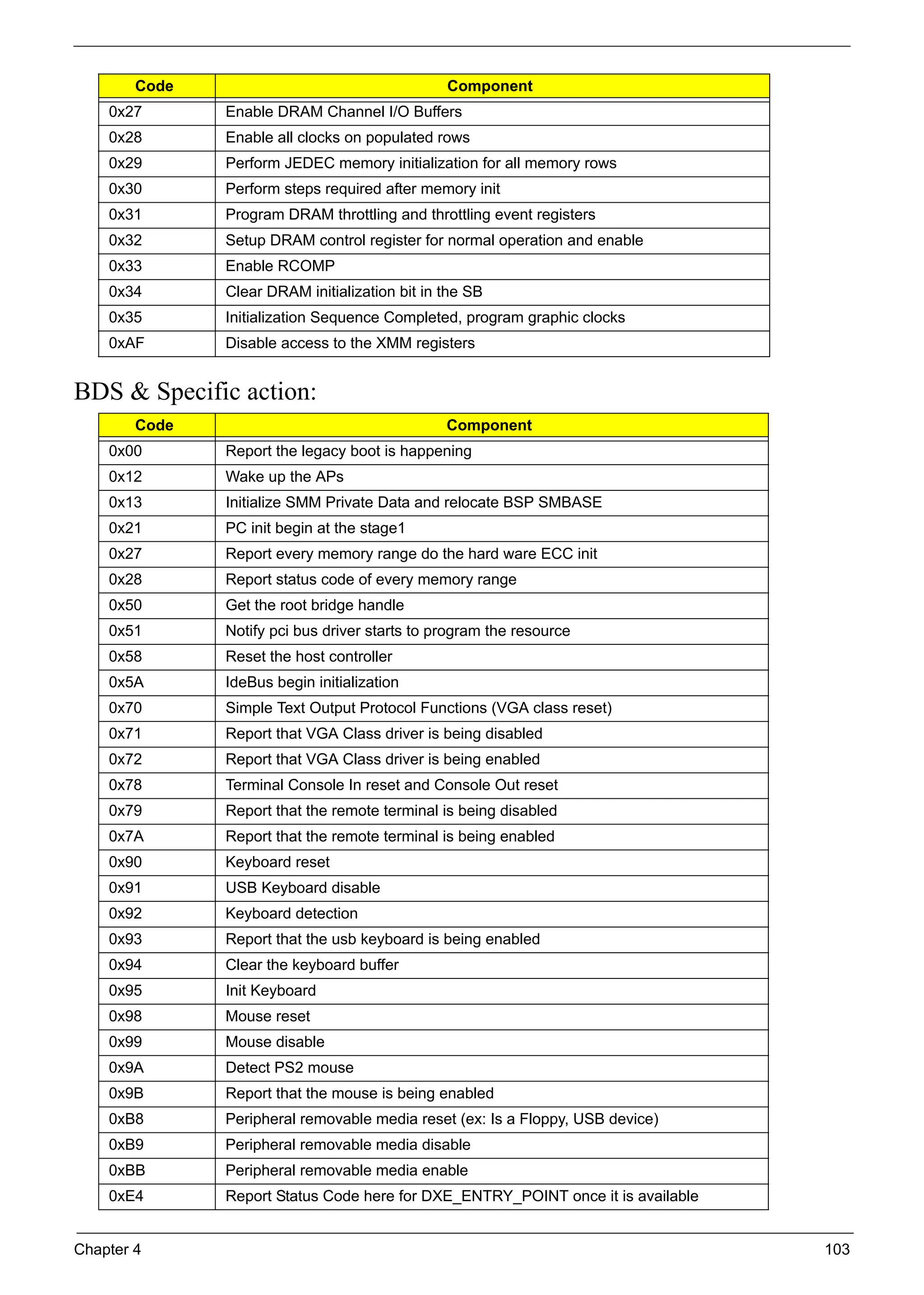 Chapter 4 103
BDS & Specific action:
0x27 Enable DRAM Channel I/O Buffers
0x28 Enable all clocks on populated rows
0x29 Perform JEDEC memory initialization for all memory rows
0x30 Perform steps required after memory init
0x31 Program DRAM throttling and throttling event registers
0x32 Setup DRAM control register for normal operation and enable
0x33 Enable RCOMP
0x34 Clear DRAM initialization bit in the SB
0x35 Initialization Sequence Completed, program graphic clocks
0xAF Disable access to the XMM registers
Code Component
0x00 Report the legacy boot is happening
0x12 Wake up the APs
0x13 Initialize SMM Private Data and relocate BSP SMBASE
0x21 PC init begin at the stage1
0x27 Report every memory range do the hard ware ECC init
0x28 Report status code of every memory range
0x50 Get the root bridge handle
0x51 Notify pci bus driver starts to program the resource
0x58 Reset the host controller
0x5A IdeBus begin initialization
0x70 Simple Text Output Protocol Functions (VGA class reset)
0x71 Report that VGA Class driver is being disabled
0x72 Report that VGA Class driver is being enabled
0x78 Terminal Console In reset and Console Out reset
0x79 Report that the remote terminal is being disabled
0x7A Report that the remote terminal is being enabled
0x90 Keyboard reset
0x91 USB Keyboard disable
0x92 Keyboard detection
0x93 Report that the usb keyboard is being enabled
0x94 Clear the keyboard buffer
0x95 Init Keyboard
0x98 Mouse reset
0x99 Mouse disable
0x9A Detect PS2 mouse
0x9B Report that the mouse is being enabled
0xB8 Peripheral removable media reset (ex: Is a Floppy, USB device)
0xB9 Peripheral removable media disable
0xBB Peripheral removable media enable
0xE4 Report Status Code here for DXE_ENTRY_POINT once it is available
Code Component