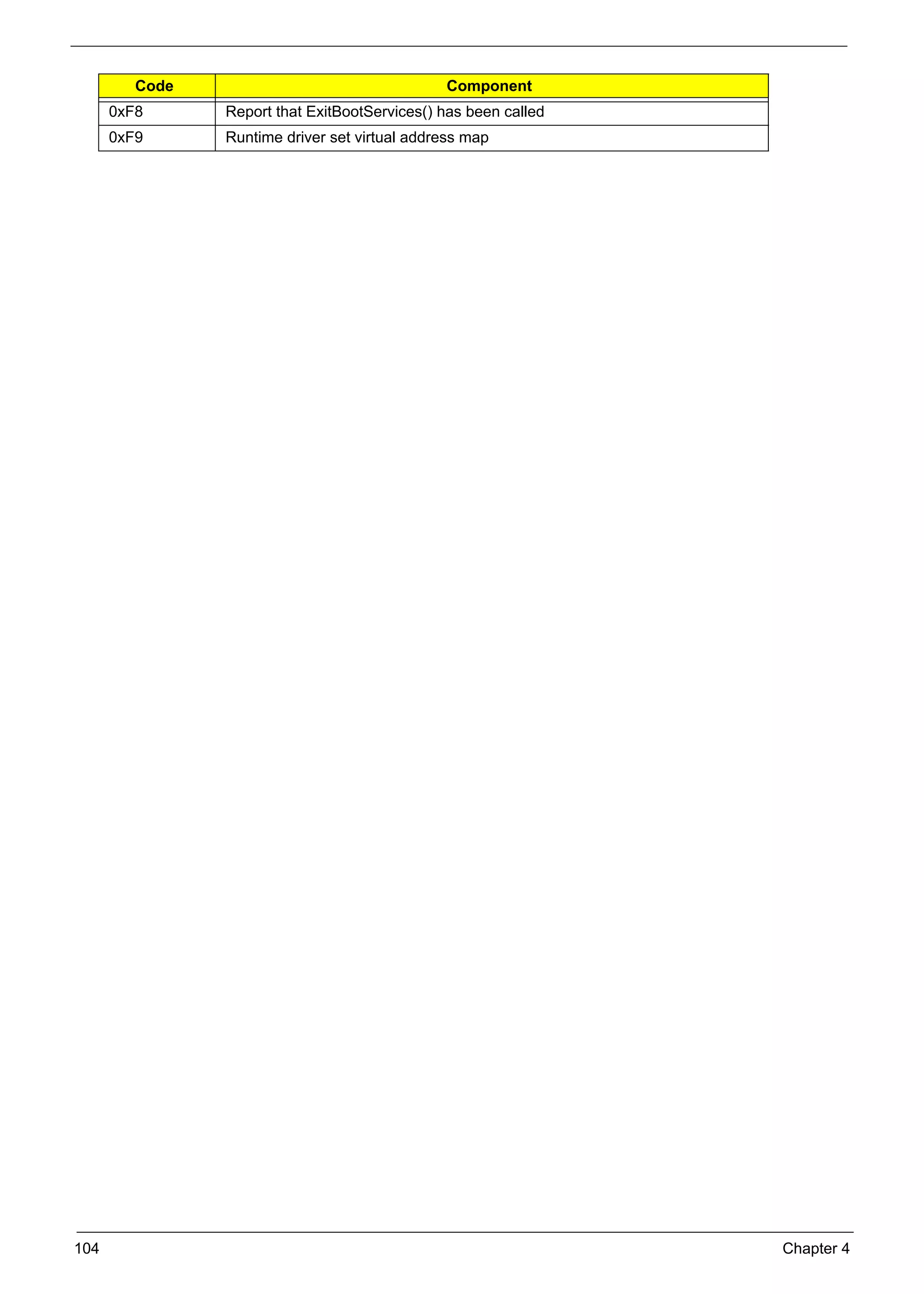 104 Chapter 4
0xF8 Report that ExitBootServices() has been called
0xF9 Runtime driver set virtual address map
Code Component
