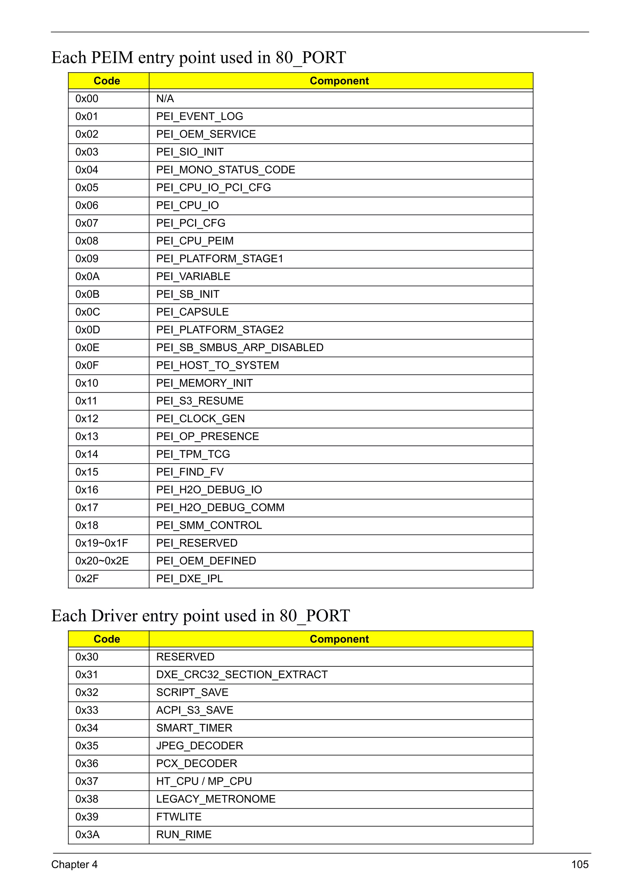 Chapter 4 105
Each PEIM entry point used in 80_PORT
Each Driver entry point used in 80_PORT
Code Component
0x00 N/A
0x01 PEI_EVENT_LOG
0x02 PEI_OEM_SERVICE
0x03 PEI_SIO_INIT
0x04 PEI_MONO_STATUS_CODE
0x05 PEI_CPU_IO_PCI_CFG
0x06 PEI_CPU_IO
0x07 PEI_PCI_CFG
0x08 PEI_CPU_PEIM
0x09 PEI_PLATFORM_STAGE1
0x0A PEI_VARIABLE
0x0B PEI_SB_INIT
0x0C PEI_CAPSULE
0x0D PEI_PLATFORM_STAGE2
0x0E PEI_SB_SMBUS_ARP_DISABLED
0x0F PEI_HOST_TO_SYSTEM
0x10 PEI_MEMORY_INIT
0x11 PEI_S3_RESUME
0x12 PEI_CLOCK_GEN
0x13 PEI_OP_PRESENCE
0x14 PEI_TPM_TCG
0x15 PEI_FIND_FV
0x16 PEI_H2O_DEBUG_IO
0x17 PEI_H2O_DEBUG_COMM
0x18 PEI_SMM_CONTROL
0x19~0x1F PEI_RESERVED
0x20~0x2E PEI_OEM_DEFINED
0x2F PEI_DXE_IPL
Code Component
0x30 RESERVED
0x31 DXE_CRC32_SECTION_EXTRACT
0x32 SCRIPT_SAVE
0x33 ACPI_S3_SAVE
0x34 SMART_TIMER
0x35 JPEG_DECODER
0x36 PCX_DECODER
0x37 HT_CPU / MP_CPU
0x38 LEGACY_METRONOME
0x39 FTWLITE
0x3A RUN_RIME