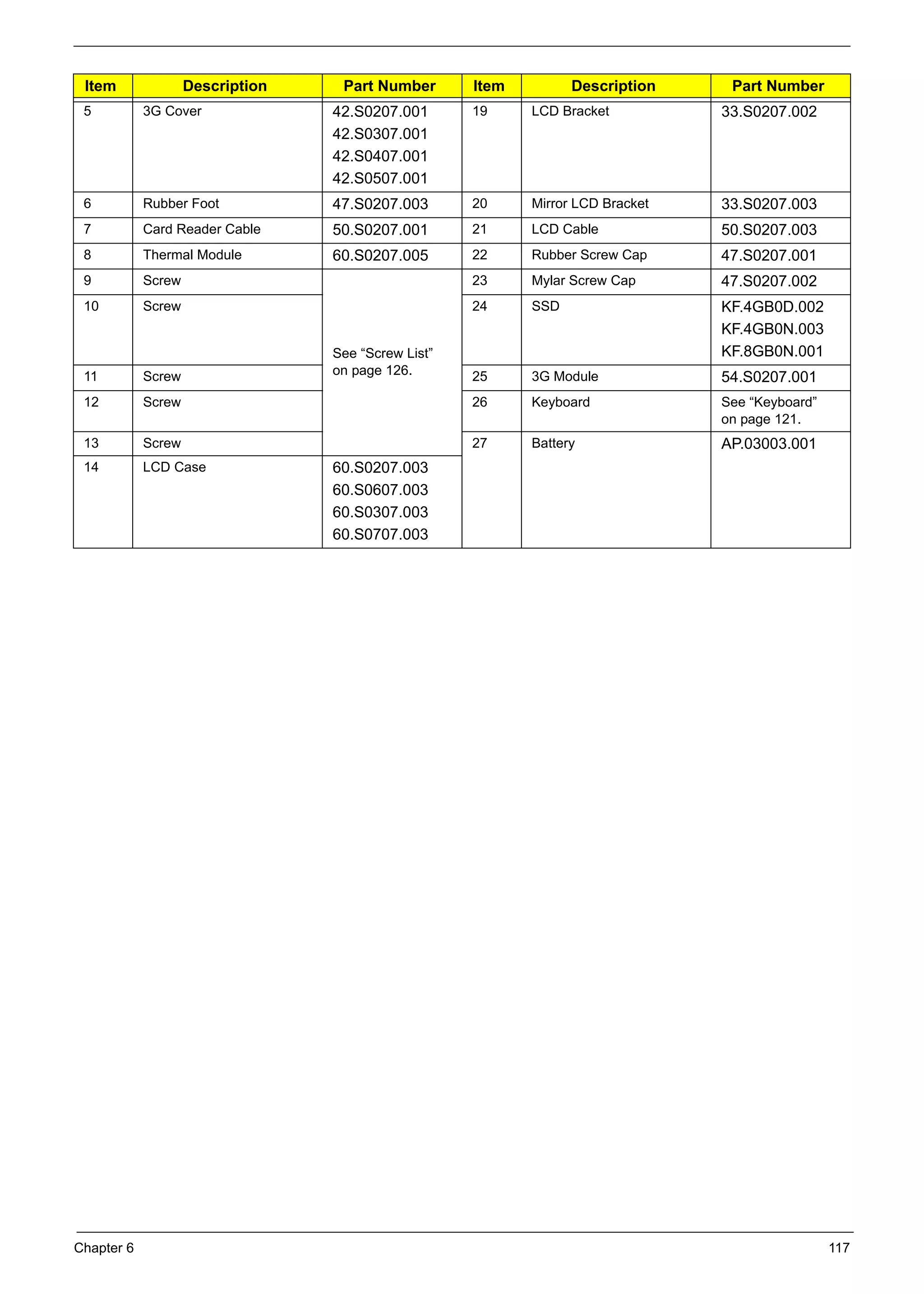 Chapter 6 117
5 3G Cover 42.S0207.001
42.S0307.001
42.S0407.001
42.S0507.001
19 LCD Bracket 33.S0207.002
6 Rubber Foot 47.S0207.003 20 Mirror LCD Bracket 33.S0207.003
7 Card Reader Cable 50.S0207.001 21 LCD Cable 50.S0207.003
8 Thermal Module 60.S0207.005 22 Rubber Screw Cap 47.S0207.001
9 Screw
See “Screw List”
on page 126.
23 Mylar Screw Cap 47.S0207.002
10 Screw 24 SSD KF.4GB0D.002
KF.4GB0N.003
KF.8GB0N.001
11 Screw 25 3G Module 54.S0207.001
12 Screw 26 Keyboard See “Keyboard”
on page 121.
13 Screw 27 Battery AP.03003.001
14 LCD Case 60.S0207.003
60.S0607.003
60.S0307.003
60.S0707.003
Item Description Part Number Item Description Part Number