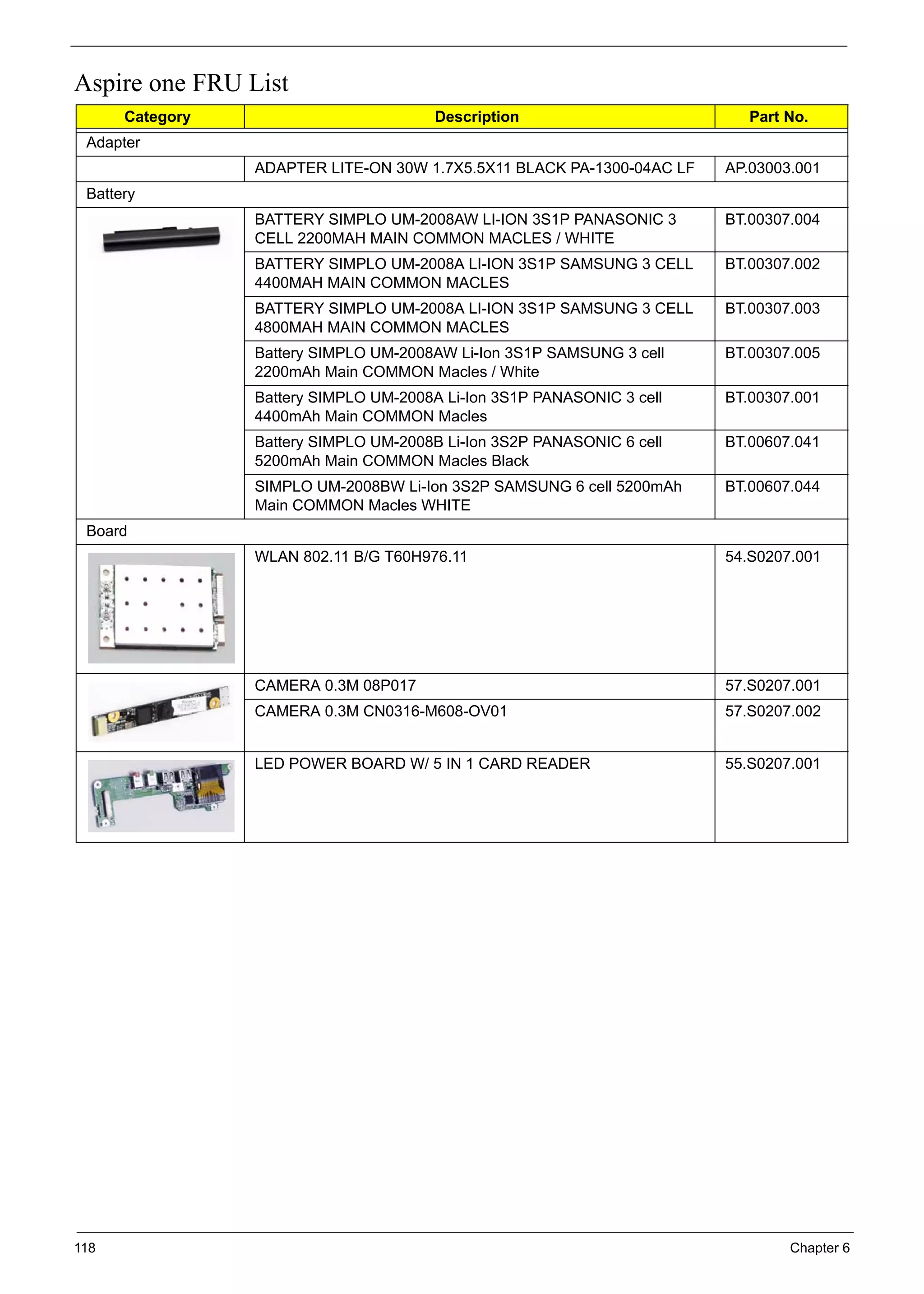 118 Chapter 6
Aspire one FRU List
Category Description Part No.
Adapter
ADAPTER LITE-ON 30W 1.7X5.5X11 BLACK PA-1300-04AC LF AP.03003.001
Battery
BATTERY SIMPLO UM-2008AW LI-ION 3S1P PANASONIC 3
CELL 2200MAH MAIN COMMON MACLES / WHITE
BT.00307.004
BATTERY SIMPLO UM-2008A LI-ION 3S1P SAMSUNG 3 CELL
4400MAH MAIN COMMON MACLES
BT.00307.002
BATTERY SIMPLO UM-2008A LI-ION 3S1P SAMSUNG 3 CELL
4800MAH MAIN COMMON MACLES
BT.00307.003
Battery SIMPLO UM-2008AW Li-Ion 3S1P SAMSUNG 3 cell
2200mAh Main COMMON Macles / White
BT.00307.005
Battery SIMPLO UM-2008A Li-Ion 3S1P PANASONIC 3 cell
4400mAh Main COMMON Macles
BT.00307.001
Battery SIMPLO UM-2008B Li-Ion 3S2P PANASONIC 6 cell
5200mAh Main COMMON Macles Black
BT.00607.041
SIMPLO UM-2008BW Li-Ion 3S2P SAMSUNG 6 cell 5200mAh
Main COMMON Macles WHITE
BT.00607.044
Board
WLAN 802.11 B/G T60H976.11 54.S0207.001
CAMERA 0.3M 08P017 57.S0207.001
CAMERA 0.3M CN0316-M608-OV01 57.S0207.002
LED POWER BOARD W/ 5 IN 1 CARD READER 55.S0207.001