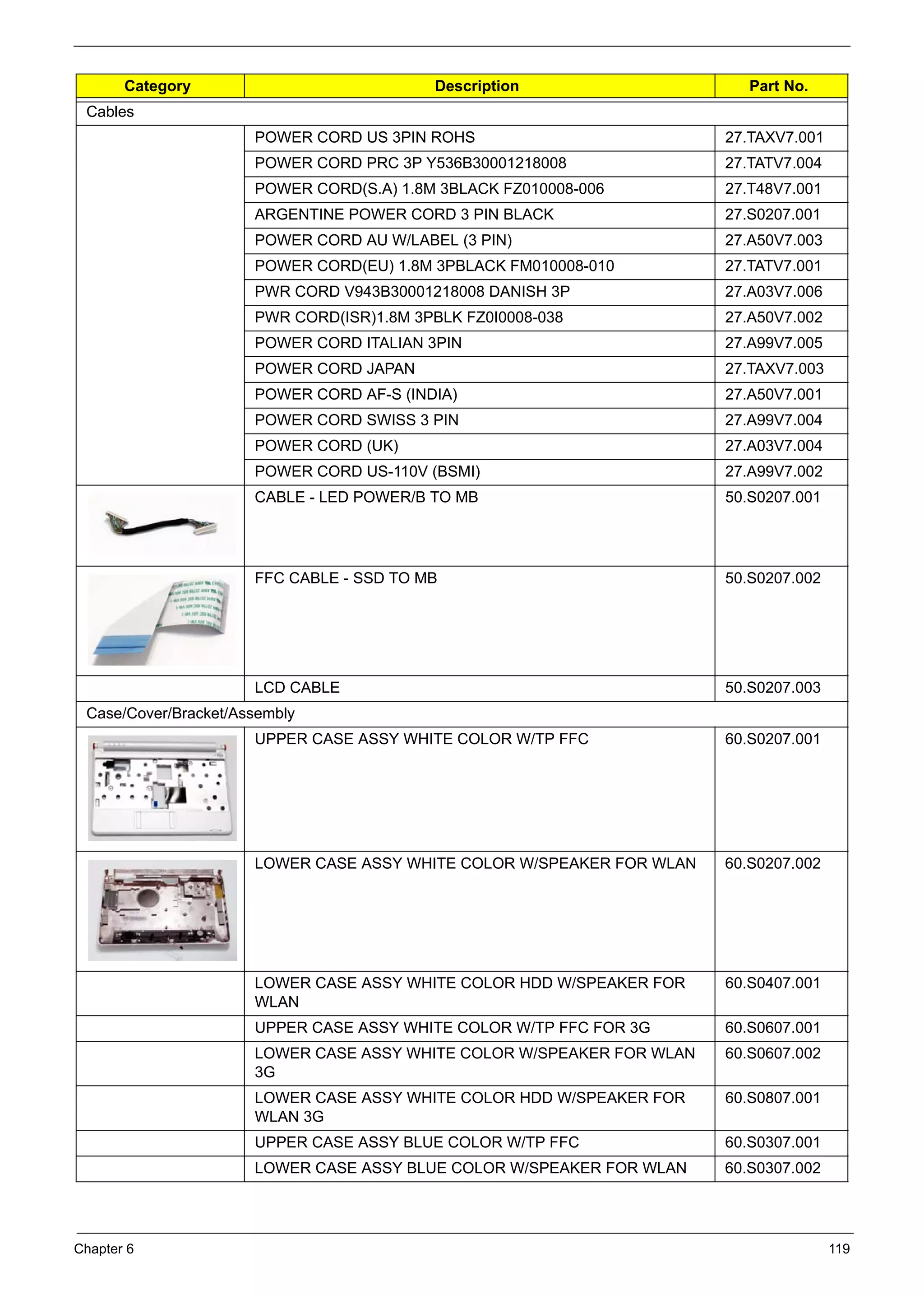 Chapter 6 119
Cables
POWER CORD US 3PIN ROHS 27.TAXV7.001
POWER CORD PRC 3P Y536B30001218008 27.TATV7.004
POWER CORD(S.A) 1.8M 3BLACK FZ010008-006 27.T48V7.001
ARGENTINE POWER CORD 3 PIN BLACK 27.S0207.001
POWER CORD AU W/LABEL (3 PIN) 27.A50V7.003
POWER CORD(EU) 1.8M 3PBLACK FM010008-010 27.TATV7.001
PWR CORD V943B30001218008 DANISH 3P 27.A03V7.006
PWR CORD(ISR)1.8M 3PBLK FZ0I0008-038 27.A50V7.002
POWER CORD ITALIAN 3PIN 27.A99V7.005
POWER CORD JAPAN 27.TAXV7.003
POWER CORD AF-S (INDIA) 27.A50V7.001
POWER CORD SWISS 3 PIN 27.A99V7.004
POWER CORD (UK) 27.A03V7.004
POWER CORD US-110V (BSMI) 27.A99V7.002
CABLE - LED POWER/B TO MB 50.S0207.001
FFC CABLE - SSD TO MB 50.S0207.002
LCD CABLE 50.S0207.003
Case/Cover/Bracket/Assembly
UPPER CASE ASSY WHITE COLOR W/TP FFC 60.S0207.001
LOWER CASE ASSY WHITE COLOR W/SPEAKER FOR WLAN 60.S0207.002
LOWER CASE ASSY WHITE COLOR HDD W/SPEAKER FOR
WLAN
60.S0407.001
UPPER CASE ASSY WHITE COLOR W/TP FFC FOR 3G 60.S0607.001
LOWER CASE ASSY WHITE COLOR W/SPEAKER FOR WLAN
3G
60.S0607.002
LOWER CASE ASSY WHITE COLOR HDD W/SPEAKER FOR
WLAN 3G
60.S0807.001
UPPER CASE ASSY BLUE COLOR W/TP FFC 60.S0307.001
LOWER CASE ASSY BLUE COLOR W/SPEAKER FOR WLAN 60.S0307.002
Category Description Part No.