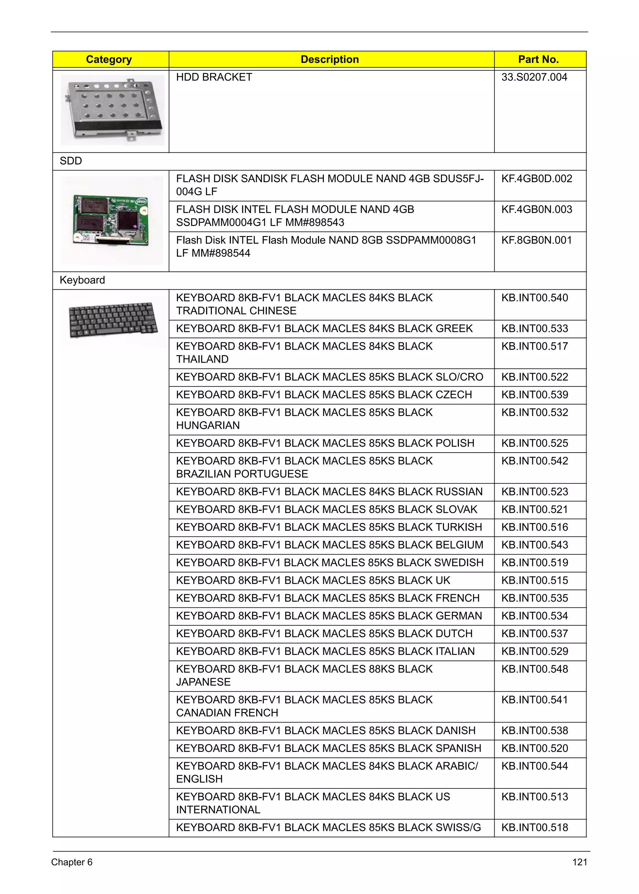 Chapter 6 121
HDD BRACKET 33.S0207.004
SDD
FLASH DISK SANDISK FLASH MODULE NAND 4GB SDUS5FJ-
004G LF
KF.4GB0D.002
FLASH DISK INTEL FLASH MODULE NAND 4GB
SSDPAMM0004G1 LF MM#898543
KF.4GB0N.003
Flash Disk INTEL Flash Module NAND 8GB SSDPAMM0008G1
LF MM#898544
KF.8GB0N.001
Keyboard
KEYBOARD 8KB-FV1 BLACK MACLES 84KS BLACK
TRADITIONAL CHINESE
KB.INT00.540
KEYBOARD 8KB-FV1 BLACK MACLES 84KS BLACK GREEK KB.INT00.533
KEYBOARD 8KB-FV1 BLACK MACLES 84KS BLACK
THAILAND
KB.INT00.517
KEYBOARD 8KB-FV1 BLACK MACLES 85KS BLACK SLO/CRO KB.INT00.522
KEYBOARD 8KB-FV1 BLACK MACLES 85KS BLACK CZECH KB.INT00.539
KEYBOARD 8KB-FV1 BLACK MACLES 85KS BLACK
HUNGARIAN
KB.INT00.532
KEYBOARD 8KB-FV1 BLACK MACLES 85KS BLACK POLISH KB.INT00.525
KEYBOARD 8KB-FV1 BLACK MACLES 85KS BLACK
BRAZILIAN PORTUGUESE
KB.INT00.542
KEYBOARD 8KB-FV1 BLACK MACLES 84KS BLACK RUSSIAN KB.INT00.523
KEYBOARD 8KB-FV1 BLACK MACLES 85KS BLACK SLOVAK KB.INT00.521
KEYBOARD 8KB-FV1 BLACK MACLES 85KS BLACK TURKISH KB.INT00.516
KEYBOARD 8KB-FV1 BLACK MACLES 85KS BLACK BELGIUM KB.INT00.543
KEYBOARD 8KB-FV1 BLACK MACLES 85KS BLACK SWEDISH KB.INT00.519
KEYBOARD 8KB-FV1 BLACK MACLES 85KS BLACK UK KB.INT00.515
KEYBOARD 8KB-FV1 BLACK MACLES 85KS BLACK FRENCH KB.INT00.535
KEYBOARD 8KB-FV1 BLACK MACLES 85KS BLACK GERMAN KB.INT00.534
KEYBOARD 8KB-FV1 BLACK MACLES 85KS BLACK DUTCH KB.INT00.537
KEYBOARD 8KB-FV1 BLACK MACLES 85KS BLACK ITALIAN KB.INT00.529
KEYBOARD 8KB-FV1 BLACK MACLES 88KS BLACK
JAPANESE
KB.INT00.548
KEYBOARD 8KB-FV1 BLACK MACLES 85KS BLACK
CANADIAN FRENCH
KB.INT00.541
KEYBOARD 8KB-FV1 BLACK MACLES 85KS BLACK DANISH KB.INT00.538
KEYBOARD 8KB-FV1 BLACK MACLES 85KS BLACK SPANISH KB.INT00.520
KEYBOARD 8KB-FV1 BLACK MACLES 84KS BLACK ARABIC/
ENGLISH
KB.INT00.544
KEYBOARD 8KB-FV1 BLACK MACLES 84KS BLACK US
INTERNATIONAL
KB.INT00.513
KEYBOARD 8KB-FV1 BLACK MACLES 85KS BLACK SWISS/G KB.INT00.518
Category Description Part No.