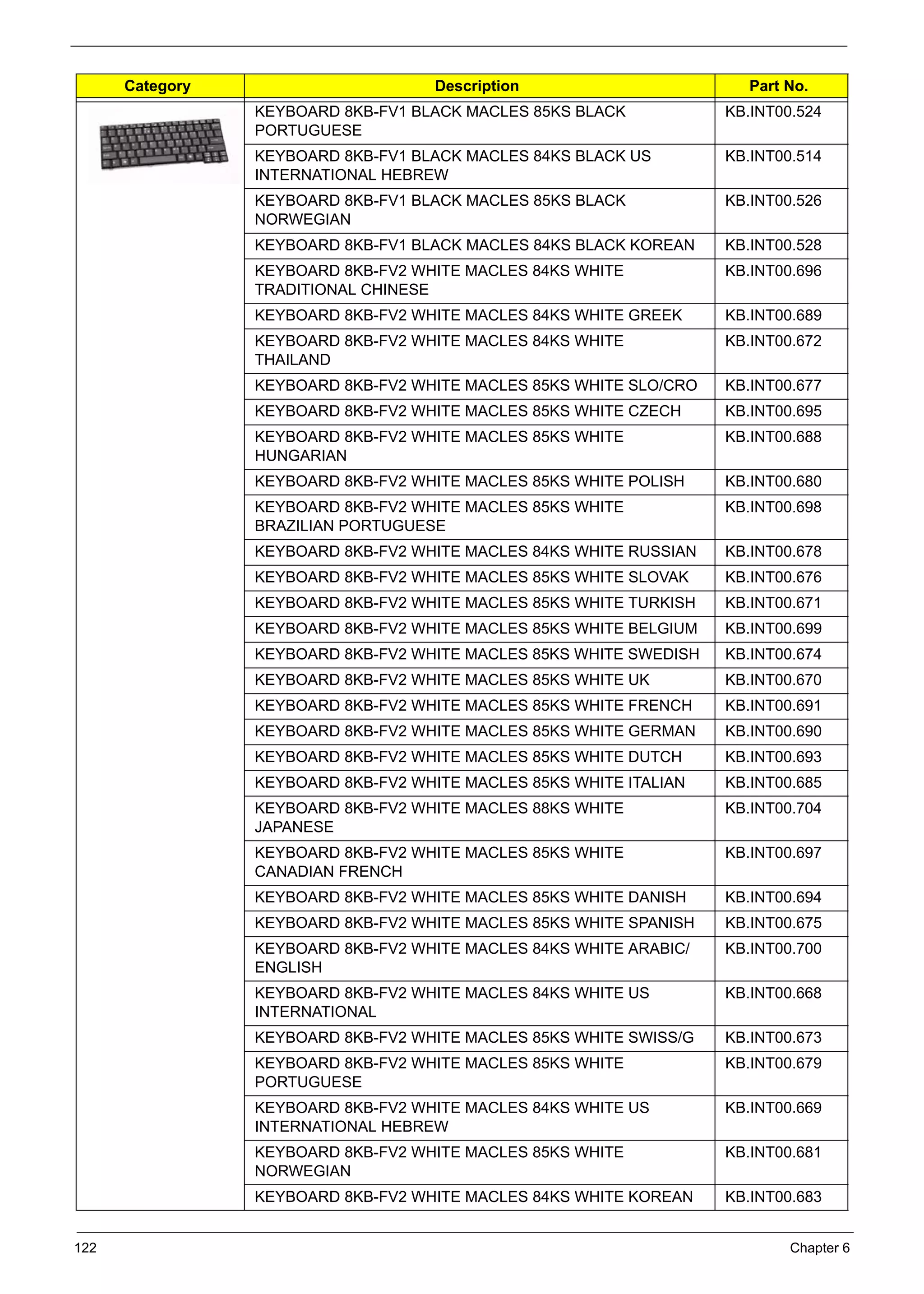 122 Chapter 6
KEYBOARD 8KB-FV1 BLACK MACLES 85KS BLACK
PORTUGUESE
KB.INT00.524
KEYBOARD 8KB-FV1 BLACK MACLES 84KS BLACK US
INTERNATIONAL HEBREW
KB.INT00.514
KEYBOARD 8KB-FV1 BLACK MACLES 85KS BLACK
NORWEGIAN
KB.INT00.526
KEYBOARD 8KB-FV1 BLACK MACLES 84KS BLACK KOREAN KB.INT00.528
KEYBOARD 8KB-FV2 WHITE MACLES 84KS WHITE
TRADITIONAL CHINESE
KB.INT00.696
KEYBOARD 8KB-FV2 WHITE MACLES 84KS WHITE GREEK KB.INT00.689
KEYBOARD 8KB-FV2 WHITE MACLES 84KS WHITE
THAILAND
KB.INT00.672
KEYBOARD 8KB-FV2 WHITE MACLES 85KS WHITE SLO/CRO KB.INT00.677
KEYBOARD 8KB-FV2 WHITE MACLES 85KS WHITE CZECH KB.INT00.695
KEYBOARD 8KB-FV2 WHITE MACLES 85KS WHITE
HUNGARIAN
KB.INT00.688
KEYBOARD 8KB-FV2 WHITE MACLES 85KS WHITE POLISH KB.INT00.680
KEYBOARD 8KB-FV2 WHITE MACLES 85KS WHITE
BRAZILIAN PORTUGUESE
KB.INT00.698
KEYBOARD 8KB-FV2 WHITE MACLES 84KS WHITE RUSSIAN KB.INT00.678
KEYBOARD 8KB-FV2 WHITE MACLES 85KS WHITE SLOVAK KB.INT00.676
KEYBOARD 8KB-FV2 WHITE MACLES 85KS WHITE TURKISH KB.INT00.671
KEYBOARD 8KB-FV2 WHITE MACLES 85KS WHITE BELGIUM KB.INT00.699
KEYBOARD 8KB-FV2 WHITE MACLES 85KS WHITE SWEDISH KB.INT00.674
KEYBOARD 8KB-FV2 WHITE MACLES 85KS WHITE UK KB.INT00.670
KEYBOARD 8KB-FV2 WHITE MACLES 85KS WHITE FRENCH KB.INT00.691
KEYBOARD 8KB-FV2 WHITE MACLES 85KS WHITE GERMAN KB.INT00.690
KEYBOARD 8KB-FV2 WHITE MACLES 85KS WHITE DUTCH KB.INT00.693
KEYBOARD 8KB-FV2 WHITE MACLES 85KS WHITE ITALIAN KB.INT00.685
KEYBOARD 8KB-FV2 WHITE MACLES 88KS WHITE
JAPANESE
KB.INT00.704
KEYBOARD 8KB-FV2 WHITE MACLES 85KS WHITE
CANADIAN FRENCH
KB.INT00.697
KEYBOARD 8KB-FV2 WHITE MACLES 85KS WHITE DANISH KB.INT00.694
KEYBOARD 8KB-FV2 WHITE MACLES 85KS WHITE SPANISH KB.INT00.675
KEYBOARD 8KB-FV2 WHITE MACLES 84KS WHITE ARABIC/
ENGLISH
KB.INT00.700
KEYBOARD 8KB-FV2 WHITE MACLES 84KS WHITE US
INTERNATIONAL
KB.INT00.668
KEYBOARD 8KB-FV2 WHITE MACLES 85KS WHITE SWISS/G KB.INT00.673
KEYBOARD 8KB-FV2 WHITE MACLES 85KS WHITE
PORTUGUESE
KB.INT00.679
KEYBOARD 8KB-FV2 WHITE MACLES 84KS WHITE US
INTERNATIONAL HEBREW
KB.INT00.669
KEYBOARD 8KB-FV2 WHITE MACLES 85KS WHITE
NORWEGIAN
KB.INT00.681
KEYBOARD 8KB-FV2 WHITE MACLES 84KS WHITE KOREAN KB.INT00.683
Category Description Part No.