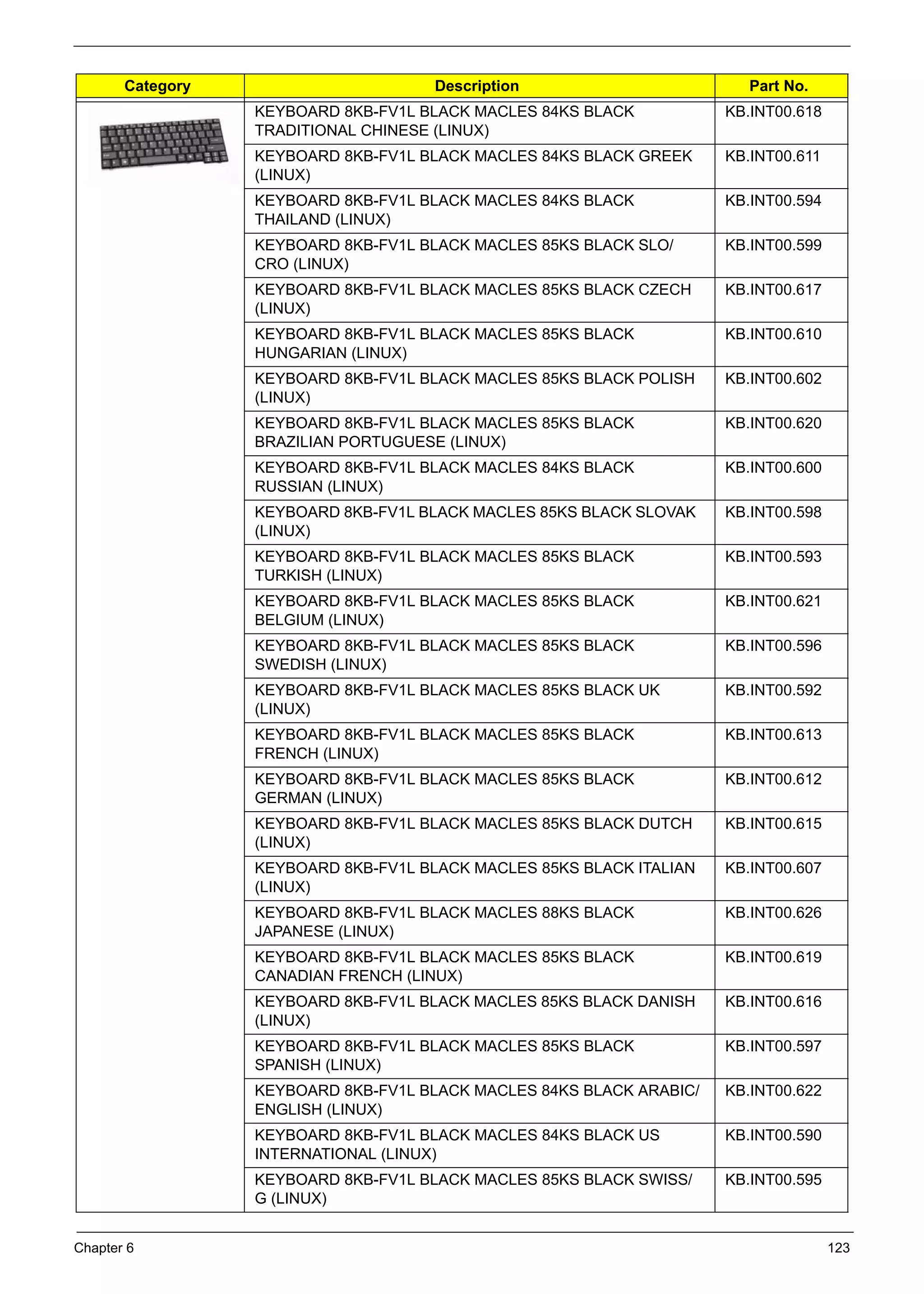 Chapter 6 123
KEYBOARD 8KB-FV1L BLACK MACLES 84KS BLACK
TRADITIONAL CHINESE (LINUX)
KB.INT00.618
KEYBOARD 8KB-FV1L BLACK MACLES 84KS BLACK GREEK
(LINUX)
KB.INT00.611
KEYBOARD 8KB-FV1L BLACK MACLES 84KS BLACK
THAILAND (LINUX)
KB.INT00.594
KEYBOARD 8KB-FV1L BLACK MACLES 85KS BLACK SLO/
CRO (LINUX)
KB.INT00.599
KEYBOARD 8KB-FV1L BLACK MACLES 85KS BLACK CZECH
(LINUX)
KB.INT00.617
KEYBOARD 8KB-FV1L BLACK MACLES 85KS BLACK
HUNGARIAN (LINUX)
KB.INT00.610
KEYBOARD 8KB-FV1L BLACK MACLES 85KS BLACK POLISH
(LINUX)
KB.INT00.602
KEYBOARD 8KB-FV1L BLACK MACLES 85KS BLACK
BRAZILIAN PORTUGUESE (LINUX)
KB.INT00.620
KEYBOARD 8KB-FV1L BLACK MACLES 84KS BLACK
RUSSIAN (LINUX)
KB.INT00.600
KEYBOARD 8KB-FV1L BLACK MACLES 85KS BLACK SLOVAK
(LINUX)
KB.INT00.598
KEYBOARD 8KB-FV1L BLACK MACLES 85KS BLACK
TURKISH (LINUX)
KB.INT00.593
KEYBOARD 8KB-FV1L BLACK MACLES 85KS BLACK
BELGIUM (LINUX)
KB.INT00.621
KEYBOARD 8KB-FV1L BLACK MACLES 85KS BLACK
SWEDISH (LINUX)
KB.INT00.596
KEYBOARD 8KB-FV1L BLACK MACLES 85KS BLACK UK
(LINUX)
KB.INT00.592
KEYBOARD 8KB-FV1L BLACK MACLES 85KS BLACK
FRENCH (LINUX)
KB.INT00.613
KEYBOARD 8KB-FV1L BLACK MACLES 85KS BLACK
GERMAN (LINUX)
KB.INT00.612
KEYBOARD 8KB-FV1L BLACK MACLES 85KS BLACK DUTCH
(LINUX)
KB.INT00.615
KEYBOARD 8KB-FV1L BLACK MACLES 85KS BLACK ITALIAN
(LINUX)
KB.INT00.607
KEYBOARD 8KB-FV1L BLACK MACLES 88KS BLACK
JAPANESE (LINUX)
KB.INT00.626
KEYBOARD 8KB-FV1L BLACK MACLES 85KS BLACK
CANADIAN FRENCH (LINUX)
KB.INT00.619
KEYBOARD 8KB-FV1L BLACK MACLES 85KS BLACK DANISH
(LINUX)
KB.INT00.616
KEYBOARD 8KB-FV1L BLACK MACLES 85KS BLACK
SPANISH (LINUX)
KB.INT00.597
KEYBOARD 8KB-FV1L BLACK MACLES 84KS BLACK ARABIC/
ENGLISH (LINUX)
KB.INT00.622
KEYBOARD 8KB-FV1L BLACK MACLES 84KS BLACK US
INTERNATIONAL (LINUX)
KB.INT00.590
KEYBOARD 8KB-FV1L BLACK MACLES 85KS BLACK SWISS/
G (LINUX)
KB.INT00.595
Category Description Part No.