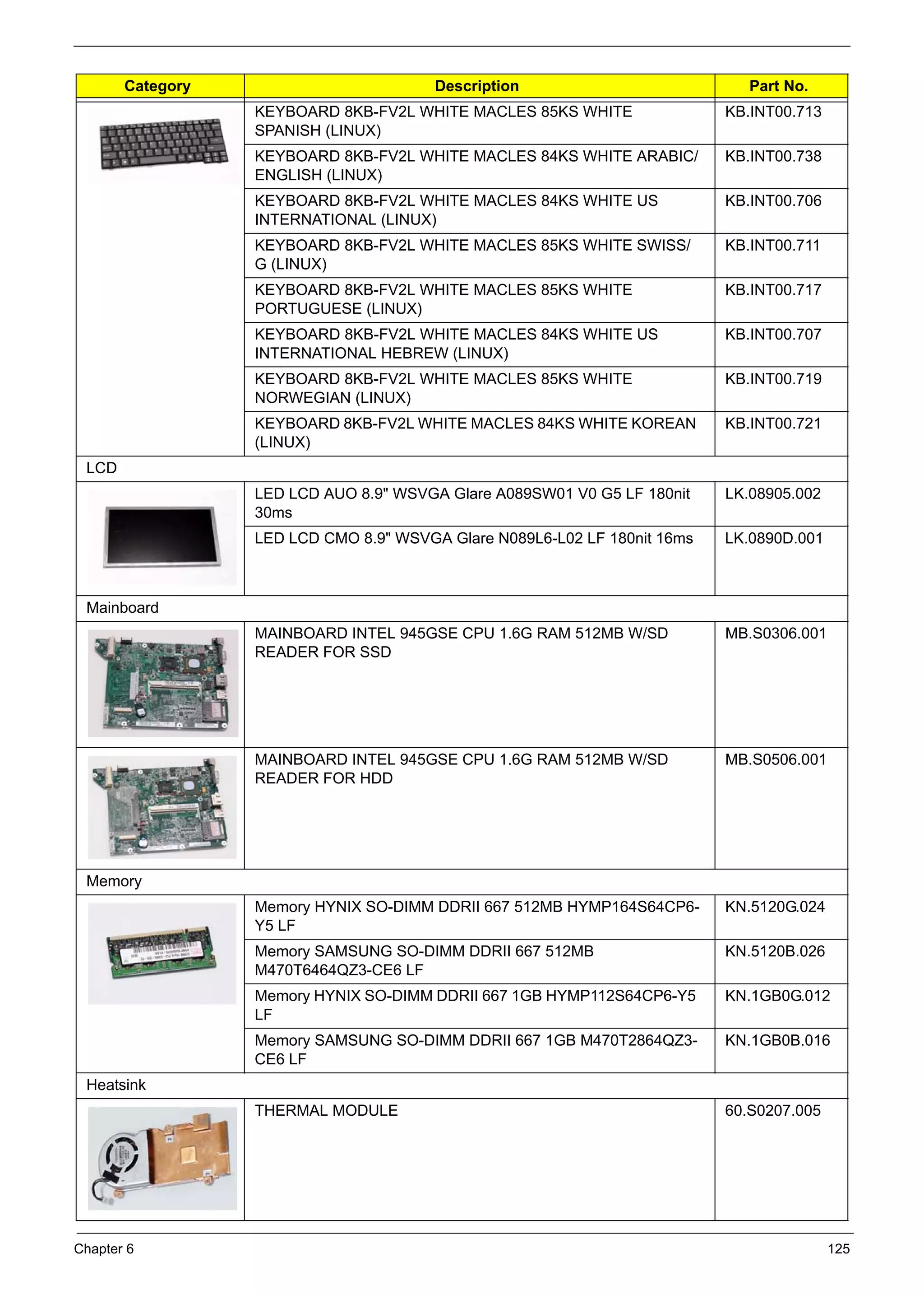 Chapter 6 125
KEYBOARD 8KB-FV2L WHITE MACLES 85KS WHITE
SPANISH (LINUX)
KB.INT00.713
KEYBOARD 8KB-FV2L WHITE MACLES 84KS WHITE ARABIC/
ENGLISH (LINUX)
KB.INT00.738
KEYBOARD 8KB-FV2L WHITE MACLES 84KS WHITE US
INTERNATIONAL (LINUX)
KB.INT00.706
KEYBOARD 8KB-FV2L WHITE MACLES 85KS WHITE SWISS/
G (LINUX)
KB.INT00.711
KEYBOARD 8KB-FV2L WHITE MACLES 85KS WHITE
PORTUGUESE (LINUX)
KB.INT00.717
KEYBOARD 8KB-FV2L WHITE MACLES 84KS WHITE US
INTERNATIONAL HEBREW (LINUX)
KB.INT00.707
KEYBOARD 8KB-FV2L WHITE MACLES 85KS WHITE
NORWEGIAN (LINUX)
KB.INT00.719
KEYBOARD 8KB-FV2L WHITE MACLES 84KS WHITE KOREAN
(LINUX)
KB.INT00.721
LCD
LED LCD AUO 8.9" WSVGA Glare A089SW01 V0 G5 LF 180nit
30ms
LK.08905.002
LED LCD CMO 8.9" WSVGA Glare N089L6-L02 LF 180nit 16ms LK.0890D.001
Mainboard
MAINBOARD INTEL 945GSE CPU 1.6G RAM 512MB W/SD
READER FOR SSD
MB.S0306.001
MAINBOARD INTEL 945GSE CPU 1.6G RAM 512MB W/SD
READER FOR HDD
MB.S0506.001
Memory
Memory HYNIX SO-DIMM DDRII 667 512MB HYMP164S64CP6-
Y5 LF
KN.5120G.024
Memory SAMSUNG SO-DIMM DDRII 667 512MB
M470T6464QZ3-CE6 LF
KN.5120B.026
Memory HYNIX SO-DIMM DDRII 667 1GB HYMP112S64CP6-Y5
LF
KN.1GB0G.012
Memory SAMSUNG SO-DIMM DDRII 667 1GB M470T2864QZ3-
CE6 LF
KN.1GB0B.016
Heatsink
THERMAL MODULE 60.S0207.005
Category Description Part No.