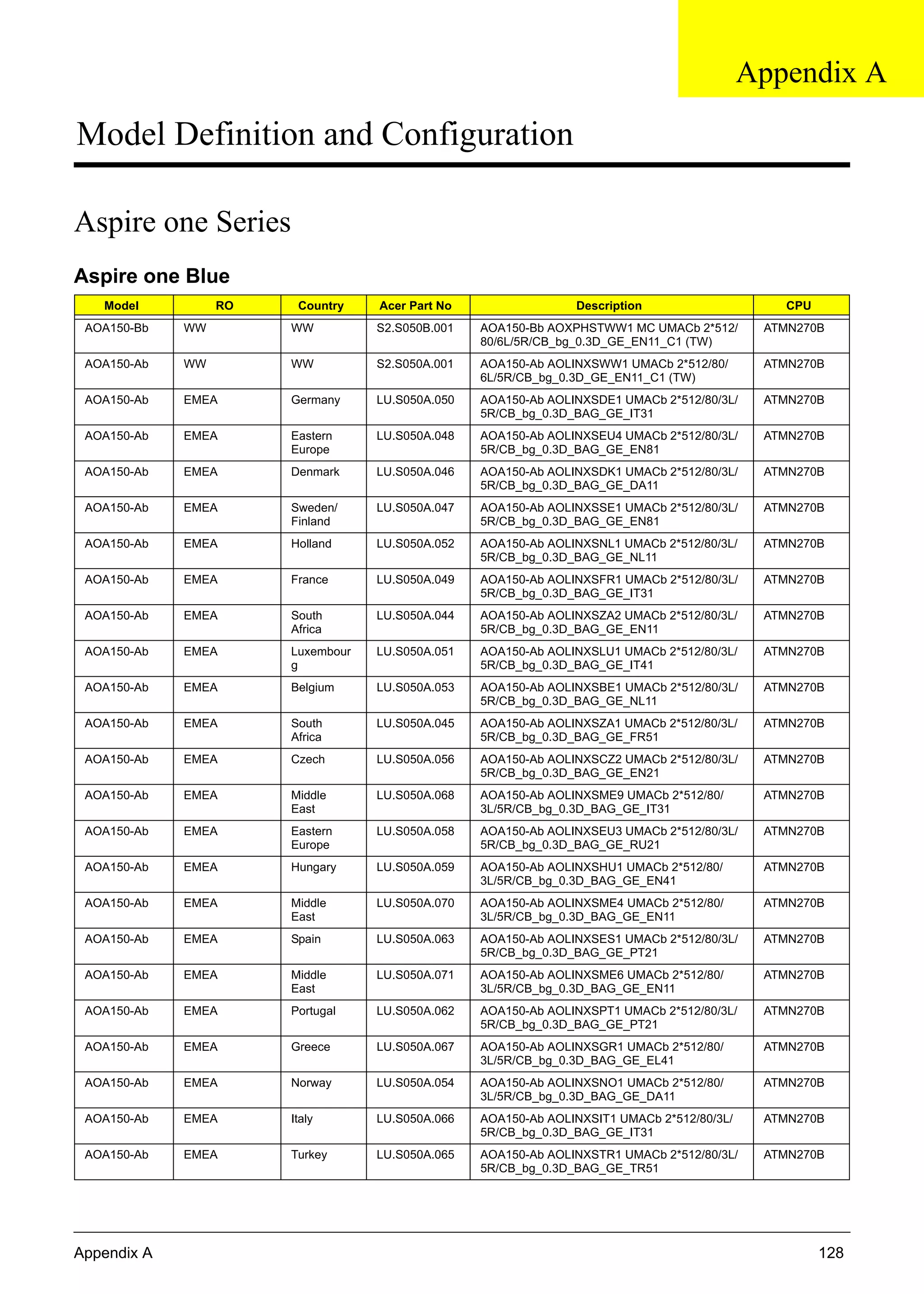 Appendix A 128
Model Definition and Configuration
Aspire one Series
Aspire one Blue
Model RO Country Acer Part No Description CPU
AOA150-Bb WW WW S2.S050B.001 AOA150-Bb AOXPHSTWW1 MC UMACb 2*512/
80/6L/5R/CB_bg_0.3D_GE_EN11_C1 (TW)
ATMN270B
AOA150-Ab WW WW S2.S050A.001 AOA150-Ab AOLINXSWW1 UMACb 2*512/80/
6L/5R/CB_bg_0.3D_GE_EN11_C1 (TW)
ATMN270B
AOA150-Ab EMEA Germany LU.S050A.050 AOA150-Ab AOLINXSDE1 UMACb 2*512/80/3L/
5R/CB_bg_0.3D_BAG_GE_IT31
ATMN270B
AOA150-Ab EMEA Eastern
Europe
LU.S050A.048 AOA150-Ab AOLINXSEU4 UMACb 2*512/80/3L/
5R/CB_bg_0.3D_BAG_GE_EN81
ATMN270B
AOA150-Ab EMEA Denmark LU.S050A.046 AOA150-Ab AOLINXSDK1 UMACb 2*512/80/3L/
5R/CB_bg_0.3D_BAG_GE_DA11
ATMN270B
AOA150-Ab EMEA Sweden/
Finland
LU.S050A.047 AOA150-Ab AOLINXSSE1 UMACb 2*512/80/3L/
5R/CB_bg_0.3D_BAG_GE_EN81
ATMN270B
AOA150-Ab EMEA Holland LU.S050A.052 AOA150-Ab AOLINXSNL1 UMACb 2*512/80/3L/
5R/CB_bg_0.3D_BAG_GE_NL11
ATMN270B
AOA150-Ab EMEA France LU.S050A.049 AOA150-Ab AOLINXSFR1 UMACb 2*512/80/3L/
5R/CB_bg_0.3D_BAG_GE_IT31
ATMN270B
AOA150-Ab EMEA South
Africa
LU.S050A.044 AOA150-Ab AOLINXSZA2 UMACb 2*512/80/3L/
5R/CB_bg_0.3D_BAG_GE_EN11
ATMN270B
AOA150-Ab EMEA Luxembour
g
LU.S050A.051 AOA150-Ab AOLINXSLU1 UMACb 2*512/80/3L/
5R/CB_bg_0.3D_BAG_GE_IT41
ATMN270B
AOA150-Ab EMEA Belgium LU.S050A.053 AOA150-Ab AOLINXSBE1 UMACb 2*512/80/3L/
5R/CB_bg_0.3D_BAG_GE_NL11
ATMN270B
AOA150-Ab EMEA South
Africa
LU.S050A.045 AOA150-Ab AOLINXSZA1 UMACb 2*512/80/3L/
5R/CB_bg_0.3D_BAG_GE_FR51
ATMN270B
AOA150-Ab EMEA Czech LU.S050A.056 AOA150-Ab AOLINXSCZ2 UMACb 2*512/80/3L/
5R/CB_bg_0.3D_BAG_GE_EN21
ATMN270B
AOA150-Ab EMEA Middle
East
LU.S050A.068 AOA150-Ab AOLINXSME9 UMACb 2*512/80/
3L/5R/CB_bg_0.3D_BAG_GE_IT31
ATMN270B
AOA150-Ab EMEA Eastern
Europe
LU.S050A.058 AOA150-Ab AOLINXSEU3 UMACb 2*512/80/3L/
5R/CB_bg_0.3D_BAG_GE_RU21
ATMN270B
AOA150-Ab EMEA Hungary LU.S050A.059 AOA150-Ab AOLINXSHU1 UMACb 2*512/80/
3L/5R/CB_bg_0.3D_BAG_GE_EN41
ATMN270B
AOA150-Ab EMEA Middle
East
LU.S050A.070 AOA150-Ab AOLINXSME4 UMACb 2*512/80/
3L/5R/CB_bg_0.3D_BAG_GE_EN11
ATMN270B
AOA150-Ab EMEA Spain LU.S050A.063 AOA150-Ab AOLINXSES1 UMACb 2*512/80/3L/
5R/CB_bg_0.3D_BAG_GE_PT21
ATMN270B
AOA150-Ab EMEA Middle
East
LU.S050A.071 AOA150-Ab AOLINXSME6 UMACb 2*512/80/
3L/5R/CB_bg_0.3D_BAG_GE_EN11
ATMN270B
AOA150-Ab EMEA Portugal LU.S050A.062 AOA150-Ab AOLINXSPT1 UMACb 2*512/80/3L/
5R/CB_bg_0.3D_BAG_GE_PT21
ATMN270B
AOA150-Ab EMEA Greece LU.S050A.067 AOA150-Ab AOLINXSGR1 UMACb 2*512/80/
3L/5R/CB_bg_0.3D_BAG_GE_EL41
ATMN270B
AOA150-Ab EMEA Norway LU.S050A.054 AOA150-Ab AOLINXSNO1 UMACb 2*512/80/
3L/5R/CB_bg_0.3D_BAG_GE_DA11
ATMN270B
AOA150-Ab EMEA Italy LU.S050A.066 AOA150-Ab AOLINXSIT1 UMACb 2*512/80/3L/
5R/CB_bg_0.3D_BAG_GE_IT31
ATMN270B
AOA150-Ab EMEA Turkey LU.S050A.065 AOA150-Ab AOLINXSTR1 UMACb 2*512/80/3L/
5R/CB_bg_0.3D_BAG_GE_TR51
ATMN270B
Appendix A
