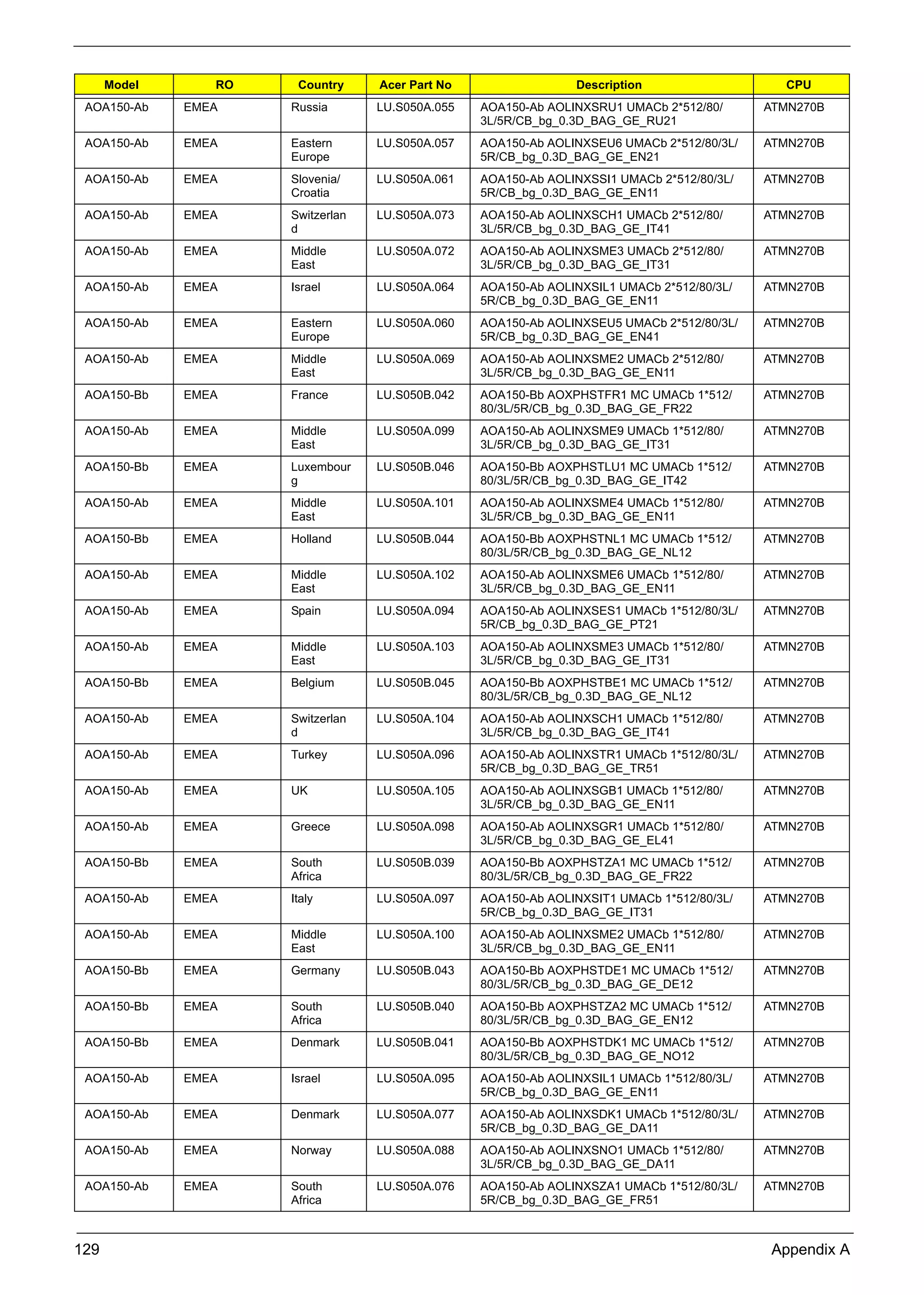 129 Appendix A
AOA150-Ab EMEA Russia LU.S050A.055 AOA150-Ab AOLINXSRU1 UMACb 2*512/80/
3L/5R/CB_bg_0.3D_BAG_GE_RU21
ATMN270B
AOA150-Ab EMEA Eastern
Europe
LU.S050A.057 AOA150-Ab AOLINXSEU6 UMACb 2*512/80/3L/
5R/CB_bg_0.3D_BAG_GE_EN21
ATMN270B
AOA150-Ab EMEA Slovenia/
Croatia
LU.S050A.061 AOA150-Ab AOLINXSSI1 UMACb 2*512/80/3L/
5R/CB_bg_0.3D_BAG_GE_EN11
ATMN270B
AOA150-Ab EMEA Switzerlan
d
LU.S050A.073 AOA150-Ab AOLINXSCH1 UMACb 2*512/80/
3L/5R/CB_bg_0.3D_BAG_GE_IT41
ATMN270B
AOA150-Ab EMEA Middle
East
LU.S050A.072 AOA150-Ab AOLINXSME3 UMACb 2*512/80/
3L/5R/CB_bg_0.3D_BAG_GE_IT31
ATMN270B
AOA150-Ab EMEA Israel LU.S050A.064 AOA150-Ab AOLINXSIL1 UMACb 2*512/80/3L/
5R/CB_bg_0.3D_BAG_GE_EN11
ATMN270B
AOA150-Ab EMEA Eastern
Europe
LU.S050A.060 AOA150-Ab AOLINXSEU5 UMACb 2*512/80/3L/
5R/CB_bg_0.3D_BAG_GE_EN41
ATMN270B
AOA150-Ab EMEA Middle
East
LU.S050A.069 AOA150-Ab AOLINXSME2 UMACb 2*512/80/
3L/5R/CB_bg_0.3D_BAG_GE_EN11
ATMN270B
AOA150-Bb EMEA France LU.S050B.042 AOA150-Bb AOXPHSTFR1 MC UMACb 1*512/
80/3L/5R/CB_bg_0.3D_BAG_GE_FR22
ATMN270B
AOA150-Ab EMEA Middle
East
LU.S050A.099 AOA150-Ab AOLINXSME9 UMACb 1*512/80/
3L/5R/CB_bg_0.3D_BAG_GE_IT31
ATMN270B
AOA150-Bb EMEA Luxembour
g
LU.S050B.046 AOA150-Bb AOXPHSTLU1 MC UMACb 1*512/
80/3L/5R/CB_bg_0.3D_BAG_GE_IT42
ATMN270B
AOA150-Ab EMEA Middle
East
LU.S050A.101 AOA150-Ab AOLINXSME4 UMACb 1*512/80/
3L/5R/CB_bg_0.3D_BAG_GE_EN11
ATMN270B
AOA150-Bb EMEA Holland LU.S050B.044 AOA150-Bb AOXPHSTNL1 MC UMACb 1*512/
80/3L/5R/CB_bg_0.3D_BAG_GE_NL12
ATMN270B
AOA150-Ab EMEA Middle
East
LU.S050A.102 AOA150-Ab AOLINXSME6 UMACb 1*512/80/
3L/5R/CB_bg_0.3D_BAG_GE_EN11
ATMN270B
AOA150-Ab EMEA Spain LU.S050A.094 AOA150-Ab AOLINXSES1 UMACb 1*512/80/3L/
5R/CB_bg_0.3D_BAG_GE_PT21
ATMN270B
AOA150-Ab EMEA Middle
East
LU.S050A.103 AOA150-Ab AOLINXSME3 UMACb 1*512/80/
3L/5R/CB_bg_0.3D_BAG_GE_IT31
ATMN270B
AOA150-Bb EMEA Belgium LU.S050B.045 AOA150-Bb AOXPHSTBE1 MC UMACb 1*512/
80/3L/5R/CB_bg_0.3D_BAG_GE_NL12
ATMN270B
AOA150-Ab EMEA Switzerlan
d
LU.S050A.104 AOA150-Ab AOLINXSCH1 UMACb 1*512/80/
3L/5R/CB_bg_0.3D_BAG_GE_IT41
ATMN270B
AOA150-Ab EMEA Turkey LU.S050A.096 AOA150-Ab AOLINXSTR1 UMACb 1*512/80/3L/
5R/CB_bg_0.3D_BAG_GE_TR51
ATMN270B
AOA150-Ab EMEA UK LU.S050A.105 AOA150-Ab AOLINXSGB1 UMACb 1*512/80/
3L/5R/CB_bg_0.3D_BAG_GE_EN11
ATMN270B
AOA150-Ab EMEA Greece LU.S050A.098 AOA150-Ab AOLINXSGR1 UMACb 1*512/80/
3L/5R/CB_bg_0.3D_BAG_GE_EL41
ATMN270B
AOA150-Bb EMEA South
Africa
LU.S050B.039 AOA150-Bb AOXPHSTZA1 MC UMACb 1*512/
80/3L/5R/CB_bg_0.3D_BAG_GE_FR22
ATMN270B
AOA150-Ab EMEA Italy LU.S050A.097 AOA150-Ab AOLINXSIT1 UMACb 1*512/80/3L/
5R/CB_bg_0.3D_BAG_GE_IT31
ATMN270B
AOA150-Ab EMEA Middle
East
LU.S050A.100 AOA150-Ab AOLINXSME2 UMACb 1*512/80/
3L/5R/CB_bg_0.3D_BAG_GE_EN11
ATMN270B
AOA150-Bb EMEA Germany LU.S050B.043 AOA150-Bb AOXPHSTDE1 MC UMACb 1*512/
80/3L/5R/CB_bg_0.3D_BAG_GE_DE12
ATMN270B
AOA150-Bb EMEA South
Africa
LU.S050B.040 AOA150-Bb AOXPHSTZA2 MC UMACb 1*512/
80/3L/5R/CB_bg_0.3D_BAG_GE_EN12
ATMN270B
AOA150-Bb EMEA Denmark LU.S050B.041 AOA150-Bb AOXPHSTDK1 MC UMACb 1*512/
80/3L/5R/CB_bg_0.3D_BAG_GE_NO12
ATMN270B
AOA150-Ab EMEA Israel LU.S050A.095 AOA150-Ab AOLINXSIL1 UMACb 1*512/80/3L/
5R/CB_bg_0.3D_BAG_GE_EN11
ATMN270B
AOA150-Ab EMEA Denmark LU.S050A.077 AOA150-Ab AOLINXSDK1 UMACb 1*512/80/3L/
5R/CB_bg_0.3D_BAG_GE_DA11
ATMN270B
AOA150-Ab EMEA Norway LU.S050A.088 AOA150-Ab AOLINXSNO1 UMACb 1*512/80/
3L/5R/CB_bg_0.3D_BAG_GE_DA11
ATMN270B
AOA150-Ab EMEA South
Africa
LU.S050A.076 AOA150-Ab AOLINXSZA1 UMACb 1*512/80/3L/
5R/CB_bg_0.3D_BAG_GE_FR51
ATMN270B
Model RO Country Acer Part No Description CPU
