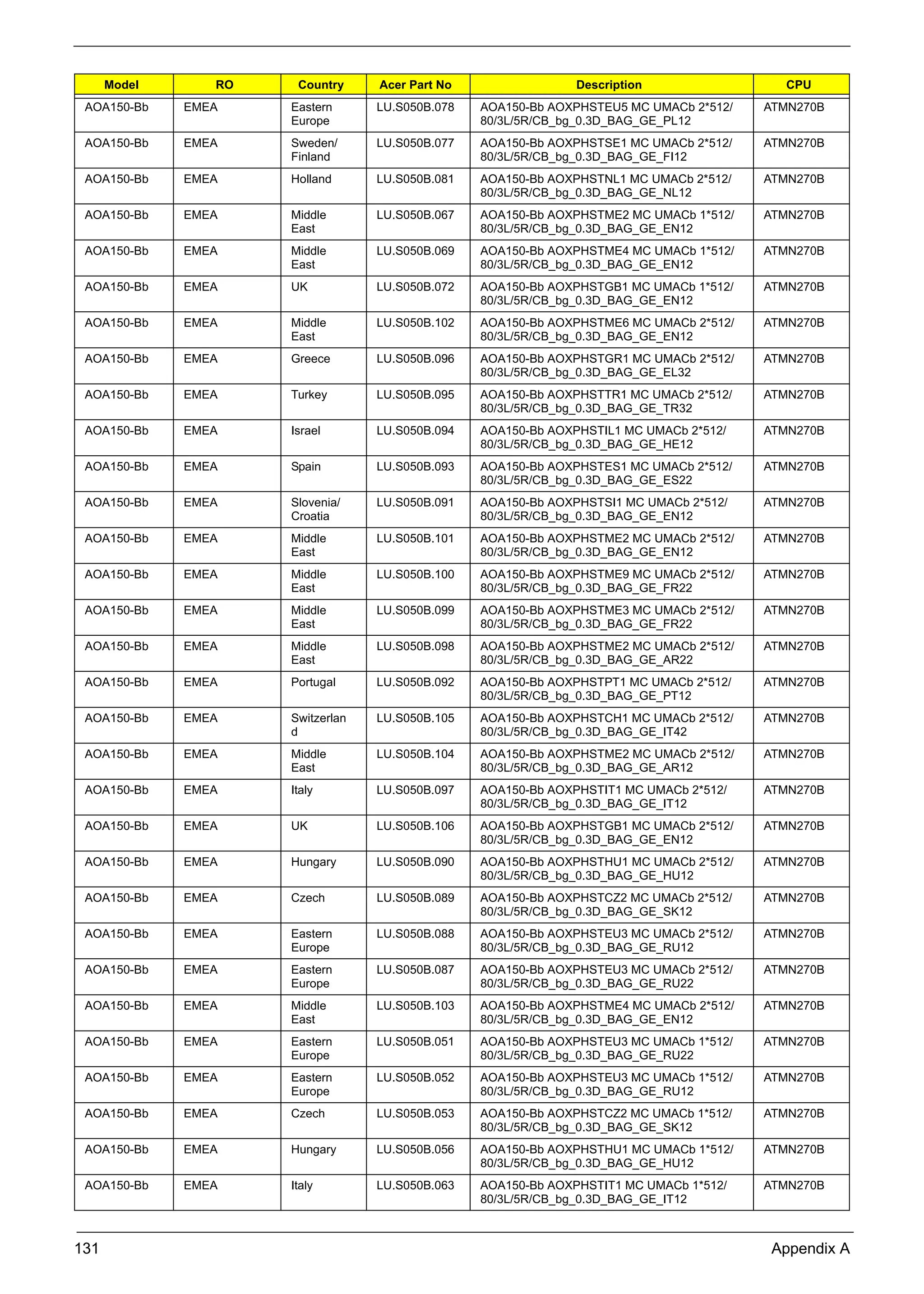 131 Appendix A
AOA150-Bb EMEA Eastern
Europe
LU.S050B.078 AOA150-Bb AOXPHSTEU5 MC UMACb 2*512/
80/3L/5R/CB_bg_0.3D_BAG_GE_PL12
ATMN270B
AOA150-Bb EMEA Sweden/
Finland
LU.S050B.077 AOA150-Bb AOXPHSTSE1 MC UMACb 2*512/
80/3L/5R/CB_bg_0.3D_BAG_GE_FI12
ATMN270B
AOA150-Bb EMEA Holland LU.S050B.081 AOA150-Bb AOXPHSTNL1 MC UMACb 2*512/
80/3L/5R/CB_bg_0.3D_BAG_GE_NL12
ATMN270B
AOA150-Bb EMEA Middle
East
LU.S050B.067 AOA150-Bb AOXPHSTME2 MC UMACb 1*512/
80/3L/5R/CB_bg_0.3D_BAG_GE_EN12
ATMN270B
AOA150-Bb EMEA Middle
East
LU.S050B.069 AOA150-Bb AOXPHSTME4 MC UMACb 1*512/
80/3L/5R/CB_bg_0.3D_BAG_GE_EN12
ATMN270B
AOA150-Bb EMEA UK LU.S050B.072 AOA150-Bb AOXPHSTGB1 MC UMACb 1*512/
80/3L/5R/CB_bg_0.3D_BAG_GE_EN12
ATMN270B
AOA150-Bb EMEA Middle
East
LU.S050B.102 AOA150-Bb AOXPHSTME6 MC UMACb 2*512/
80/3L/5R/CB_bg_0.3D_BAG_GE_EN12
ATMN270B
AOA150-Bb EMEA Greece LU.S050B.096 AOA150-Bb AOXPHSTGR1 MC UMACb 2*512/
80/3L/5R/CB_bg_0.3D_BAG_GE_EL32
ATMN270B
AOA150-Bb EMEA Turkey LU.S050B.095 AOA150-Bb AOXPHSTTR1 MC UMACb 2*512/
80/3L/5R/CB_bg_0.3D_BAG_GE_TR32
ATMN270B
AOA150-Bb EMEA Israel LU.S050B.094 AOA150-Bb AOXPHSTIL1 MC UMACb 2*512/
80/3L/5R/CB_bg_0.3D_BAG_GE_HE12
ATMN270B
AOA150-Bb EMEA Spain LU.S050B.093 AOA150-Bb AOXPHSTES1 MC UMACb 2*512/
80/3L/5R/CB_bg_0.3D_BAG_GE_ES22
ATMN270B
AOA150-Bb EMEA Slovenia/
Croatia
LU.S050B.091 AOA150-Bb AOXPHSTSI1 MC UMACb 2*512/
80/3L/5R/CB_bg_0.3D_BAG_GE_EN12
ATMN270B
AOA150-Bb EMEA Middle
East
LU.S050B.101 AOA150-Bb AOXPHSTME2 MC UMACb 2*512/
80/3L/5R/CB_bg_0.3D_BAG_GE_EN12
ATMN270B
AOA150-Bb EMEA Middle
East
LU.S050B.100 AOA150-Bb AOXPHSTME9 MC UMACb 2*512/
80/3L/5R/CB_bg_0.3D_BAG_GE_FR22
ATMN270B
AOA150-Bb EMEA Middle
East
LU.S050B.099 AOA150-Bb AOXPHSTME3 MC UMACb 2*512/
80/3L/5R/CB_bg_0.3D_BAG_GE_FR22
ATMN270B
AOA150-Bb EMEA Middle
East
LU.S050B.098 AOA150-Bb AOXPHSTME2 MC UMACb 2*512/
80/3L/5R/CB_bg_0.3D_BAG_GE_AR22
ATMN270B
AOA150-Bb EMEA Portugal LU.S050B.092 AOA150-Bb AOXPHSTPT1 MC UMACb 2*512/
80/3L/5R/CB_bg_0.3D_BAG_GE_PT12
ATMN270B
AOA150-Bb EMEA Switzerlan
d
LU.S050B.105 AOA150-Bb AOXPHSTCH1 MC UMACb 2*512/
80/3L/5R/CB_bg_0.3D_BAG_GE_IT42
ATMN270B
AOA150-Bb EMEA Middle
East
LU.S050B.104 AOA150-Bb AOXPHSTME2 MC UMACb 2*512/
80/3L/5R/CB_bg_0.3D_BAG_GE_AR12
ATMN270B
AOA150-Bb EMEA Italy LU.S050B.097 AOA150-Bb AOXPHSTIT1 MC UMACb 2*512/
80/3L/5R/CB_bg_0.3D_BAG_GE_IT12
ATMN270B
AOA150-Bb EMEA UK LU.S050B.106 AOA150-Bb AOXPHSTGB1 MC UMACb 2*512/
80/3L/5R/CB_bg_0.3D_BAG_GE_EN12
ATMN270B
AOA150-Bb EMEA Hungary LU.S050B.090 AOA150-Bb AOXPHSTHU1 MC UMACb 2*512/
80/3L/5R/CB_bg_0.3D_BAG_GE_HU12
ATMN270B
AOA150-Bb EMEA Czech LU.S050B.089 AOA150-Bb AOXPHSTCZ2 MC UMACb 2*512/
80/3L/5R/CB_bg_0.3D_BAG_GE_SK12
ATMN270B
AOA150-Bb EMEA Eastern
Europe
LU.S050B.088 AOA150-Bb AOXPHSTEU3 MC UMACb 2*512/
80/3L/5R/CB_bg_0.3D_BAG_GE_RU12
ATMN270B
AOA150-Bb EMEA Eastern
Europe
LU.S050B.087 AOA150-Bb AOXPHSTEU3 MC UMACb 2*512/
80/3L/5R/CB_bg_0.3D_BAG_GE_RU22
ATMN270B
AOA150-Bb EMEA Middle
East
LU.S050B.103 AOA150-Bb AOXPHSTME4 MC UMACb 2*512/
80/3L/5R/CB_bg_0.3D_BAG_GE_EN12
ATMN270B
AOA150-Bb EMEA Eastern
Europe
LU.S050B.051 AOA150-Bb AOXPHSTEU3 MC UMACb 1*512/
80/3L/5R/CB_bg_0.3D_BAG_GE_RU22
ATMN270B
AOA150-Bb EMEA Eastern
Europe
LU.S050B.052 AOA150-Bb AOXPHSTEU3 MC UMACb 1*512/
80/3L/5R/CB_bg_0.3D_BAG_GE_RU12
ATMN270B
AOA150-Bb EMEA Czech LU.S050B.053 AOA150-Bb AOXPHSTCZ2 MC UMACb 1*512/
80/3L/5R/CB_bg_0.3D_BAG_GE_SK12
ATMN270B
AOA150-Bb EMEA Hungary LU.S050B.056 AOA150-Bb AOXPHSTHU1 MC UMACb 1*512/
80/3L/5R/CB_bg_0.3D_BAG_GE_HU12
ATMN270B
AOA150-Bb EMEA Italy LU.S050B.063 AOA150-Bb AOXPHSTIT1 MC UMACb 1*512/
80/3L/5R/CB_bg_0.3D_BAG_GE_IT12
ATMN270B
Model RO Country Acer Part No Description CPU