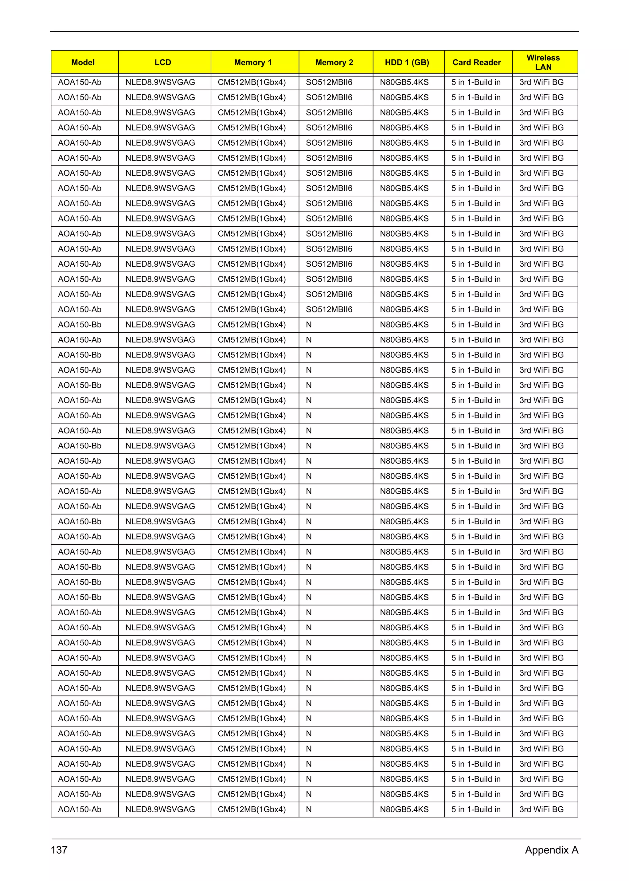 137 Appendix A
AOA150-Ab NLED8.9WSVGAG CM512MB(1Gbx4) SO512MBII6 N80GB5.4KS 5 in 1-Build in 3rd WiFi BG
AOA150-Ab NLED8.9WSVGAG CM512MB(1Gbx4) SO512MBII6 N80GB5.4KS 5 in 1-Build in 3rd WiFi BG
AOA150-Ab NLED8.9WSVGAG CM512MB(1Gbx4) SO512MBII6 N80GB5.4KS 5 in 1-Build in 3rd WiFi BG
AOA150-Ab NLED8.9WSVGAG CM512MB(1Gbx4) SO512MBII6 N80GB5.4KS 5 in 1-Build in 3rd WiFi BG
AOA150-Ab NLED8.9WSVGAG CM512MB(1Gbx4) SO512MBII6 N80GB5.4KS 5 in 1-Build in 3rd WiFi BG
AOA150-Ab NLED8.9WSVGAG CM512MB(1Gbx4) SO512MBII6 N80GB5.4KS 5 in 1-Build in 3rd WiFi BG
AOA150-Ab NLED8.9WSVGAG CM512MB(1Gbx4) SO512MBII6 N80GB5.4KS 5 in 1-Build in 3rd WiFi BG
AOA150-Ab NLED8.9WSVGAG CM512MB(1Gbx4) SO512MBII6 N80GB5.4KS 5 in 1-Build in 3rd WiFi BG
AOA150-Ab NLED8.9WSVGAG CM512MB(1Gbx4) SO512MBII6 N80GB5.4KS 5 in 1-Build in 3rd WiFi BG
AOA150-Ab NLED8.9WSVGAG CM512MB(1Gbx4) SO512MBII6 N80GB5.4KS 5 in 1-Build in 3rd WiFi BG
AOA150-Ab NLED8.9WSVGAG CM512MB(1Gbx4) SO512MBII6 N80GB5.4KS 5 in 1-Build in 3rd WiFi BG
AOA150-Ab NLED8.9WSVGAG CM512MB(1Gbx4) SO512MBII6 N80GB5.4KS 5 in 1-Build in 3rd WiFi BG
AOA150-Ab NLED8.9WSVGAG CM512MB(1Gbx4) SO512MBII6 N80GB5.4KS 5 in 1-Build in 3rd WiFi BG
AOA150-Ab NLED8.9WSVGAG CM512MB(1Gbx4) SO512MBII6 N80GB5.4KS 5 in 1-Build in 3rd WiFi BG
AOA150-Ab NLED8.9WSVGAG CM512MB(1Gbx4) SO512MBII6 N80GB5.4KS 5 in 1-Build in 3rd WiFi BG
AOA150-Ab NLED8.9WSVGAG CM512MB(1Gbx4) SO512MBII6 N80GB5.4KS 5 in 1-Build in 3rd WiFi BG
AOA150-Bb NLED8.9WSVGAG CM512MB(1Gbx4) N N80GB5.4KS 5 in 1-Build in 3rd WiFi BG
AOA150-Ab NLED8.9WSVGAG CM512MB(1Gbx4) N N80GB5.4KS 5 in 1-Build in 3rd WiFi BG
AOA150-Bb NLED8.9WSVGAG CM512MB(1Gbx4) N N80GB5.4KS 5 in 1-Build in 3rd WiFi BG
AOA150-Ab NLED8.9WSVGAG CM512MB(1Gbx4) N N80GB5.4KS 5 in 1-Build in 3rd WiFi BG
AOA150-Bb NLED8.9WSVGAG CM512MB(1Gbx4) N N80GB5.4KS 5 in 1-Build in 3rd WiFi BG
AOA150-Ab NLED8.9WSVGAG CM512MB(1Gbx4) N N80GB5.4KS 5 in 1-Build in 3rd WiFi BG
AOA150-Ab NLED8.9WSVGAG CM512MB(1Gbx4) N N80GB5.4KS 5 in 1-Build in 3rd WiFi BG
AOA150-Ab NLED8.9WSVGAG CM512MB(1Gbx4) N N80GB5.4KS 5 in 1-Build in 3rd WiFi BG
AOA150-Bb NLED8.9WSVGAG CM512MB(1Gbx4) N N80GB5.4KS 5 in 1-Build in 3rd WiFi BG
AOA150-Ab NLED8.9WSVGAG CM512MB(1Gbx4) N N80GB5.4KS 5 in 1-Build in 3rd WiFi BG
AOA150-Ab NLED8.9WSVGAG CM512MB(1Gbx4) N N80GB5.4KS 5 in 1-Build in 3rd WiFi BG
AOA150-Ab NLED8.9WSVGAG CM512MB(1Gbx4) N N80GB5.4KS 5 in 1-Build in 3rd WiFi BG
AOA150-Ab NLED8.9WSVGAG CM512MB(1Gbx4) N N80GB5.4KS 5 in 1-Build in 3rd WiFi BG
AOA150-Bb NLED8.9WSVGAG CM512MB(1Gbx4) N N80GB5.4KS 5 in 1-Build in 3rd WiFi BG
AOA150-Ab NLED8.9WSVGAG CM512MB(1Gbx4) N N80GB5.4KS 5 in 1-Build in 3rd WiFi BG
AOA150-Ab NLED8.9WSVGAG CM512MB(1Gbx4) N N80GB5.4KS 5 in 1-Build in 3rd WiFi BG
AOA150-Bb NLED8.9WSVGAG CM512MB(1Gbx4) N N80GB5.4KS 5 in 1-Build in 3rd WiFi BG
AOA150-Bb NLED8.9WSVGAG CM512MB(1Gbx4) N N80GB5.4KS 5 in 1-Build in 3rd WiFi BG
AOA150-Bb NLED8.9WSVGAG CM512MB(1Gbx4) N N80GB5.4KS 5 in 1-Build in 3rd WiFi BG
AOA150-Ab NLED8.9WSVGAG CM512MB(1Gbx4) N N80GB5.4KS 5 in 1-Build in 3rd WiFi BG
AOA150-Ab NLED8.9WSVGAG CM512MB(1Gbx4) N N80GB5.4KS 5 in 1-Build in 3rd WiFi BG
AOA150-Ab NLED8.9WSVGAG CM512MB(1Gbx4) N N80GB5.4KS 5 in 1-Build in 3rd WiFi BG
AOA150-Ab NLED8.9WSVGAG CM512MB(1Gbx4) N N80GB5.4KS 5 in 1-Build in 3rd WiFi BG
AOA150-Ab NLED8.9WSVGAG CM512MB(1Gbx4) N N80GB5.4KS 5 in 1-Build in 3rd WiFi BG
AOA150-Ab NLED8.9WSVGAG CM512MB(1Gbx4) N N80GB5.4KS 5 in 1-Build in 3rd WiFi BG
AOA150-Ab NLED8.9WSVGAG CM512MB(1Gbx4) N N80GB5.4KS 5 in 1-Build in 3rd WiFi BG
AOA150-Ab NLED8.9WSVGAG CM512MB(1Gbx4) N N80GB5.4KS 5 in 1-Build in 3rd WiFi BG
AOA150-Ab NLED8.9WSVGAG CM512MB(1Gbx4) N N80GB5.4KS 5 in 1-Build in 3rd WiFi BG
AOA150-Ab NLED8.9WSVGAG CM512MB(1Gbx4) N N80GB5.4KS 5 in 1-Build in 3rd WiFi BG
AOA150-Ab NLED8.9WSVGAG CM512MB(1Gbx4) N N80GB5.4KS 5 in 1-Build in 3rd WiFi BG
AOA150-Ab NLED8.9WSVGAG CM512MB(1Gbx4) N N80GB5.4KS 5 in 1-Build in 3rd WiFi BG
AOA150-Ab NLED8.9WSVGAG CM512MB(1Gbx4) N N80GB5.4KS 5 in 1-Build in 3rd WiFi BG
AOA150-Ab NLED8.9WSVGAG CM512MB(1Gbx4) N N80GB5.4KS 5 in 1-Build in 3rd WiFi BG
Model LCD Memory 1 Memory 2 HDD 1 (GB) Card Reader
Wireless
LAN