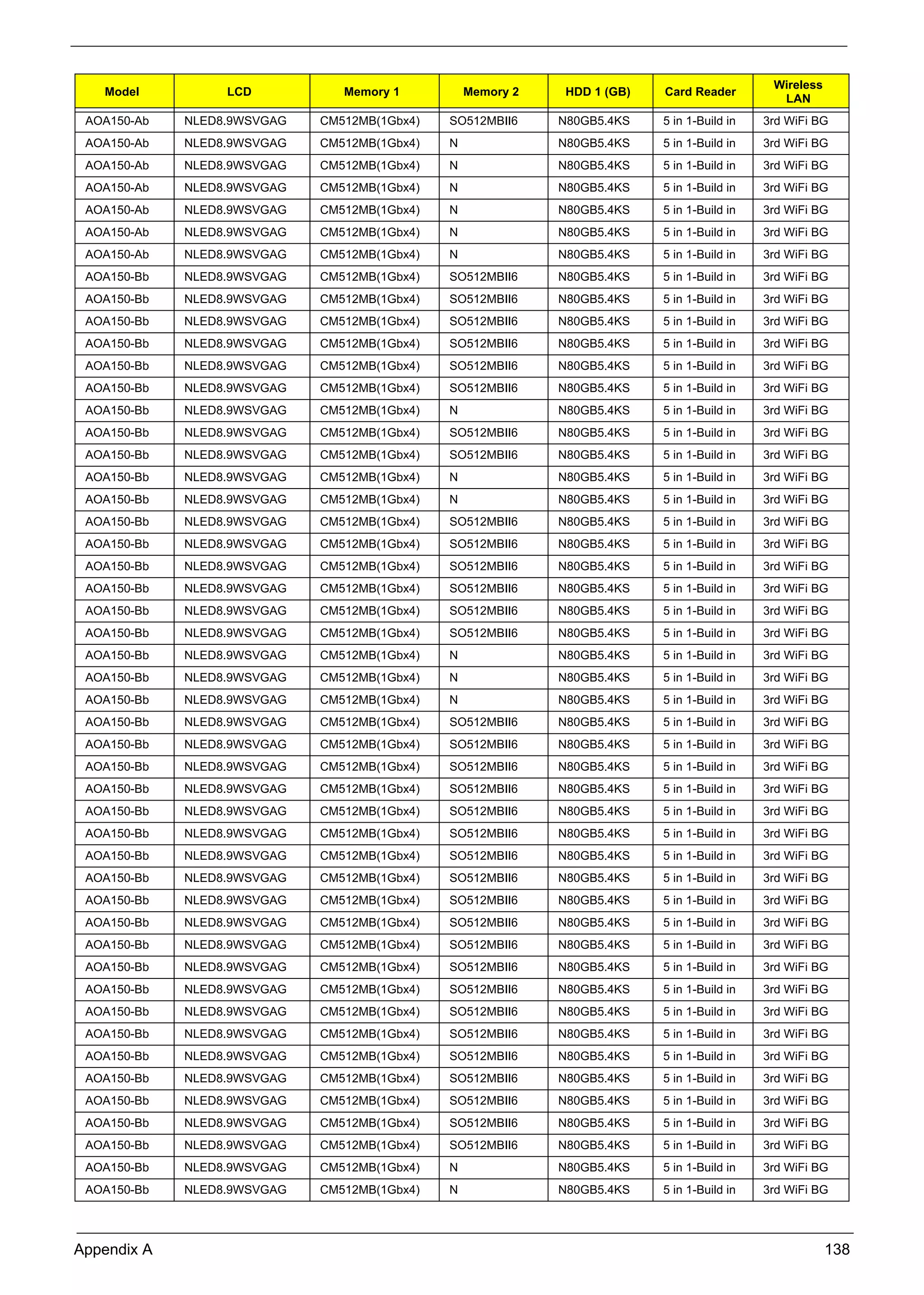 Appendix A 138
AOA150-Ab NLED8.9WSVGAG CM512MB(1Gbx4) SO512MBII6 N80GB5.4KS 5 in 1-Build in 3rd WiFi BG
AOA150-Ab NLED8.9WSVGAG CM512MB(1Gbx4) N N80GB5.4KS 5 in 1-Build in 3rd WiFi BG
AOA150-Ab NLED8.9WSVGAG CM512MB(1Gbx4) N N80GB5.4KS 5 in 1-Build in 3rd WiFi BG
AOA150-Ab NLED8.9WSVGAG CM512MB(1Gbx4) N N80GB5.4KS 5 in 1-Build in 3rd WiFi BG
AOA150-Ab NLED8.9WSVGAG CM512MB(1Gbx4) N N80GB5.4KS 5 in 1-Build in 3rd WiFi BG
AOA150-Ab NLED8.9WSVGAG CM512MB(1Gbx4) N N80GB5.4KS 5 in 1-Build in 3rd WiFi BG
AOA150-Ab NLED8.9WSVGAG CM512MB(1Gbx4) N N80GB5.4KS 5 in 1-Build in 3rd WiFi BG
AOA150-Bb NLED8.9WSVGAG CM512MB(1Gbx4) SO512MBII6 N80GB5.4KS 5 in 1-Build in 3rd WiFi BG
AOA150-Bb NLED8.9WSVGAG CM512MB(1Gbx4) SO512MBII6 N80GB5.4KS 5 in 1-Build in 3rd WiFi BG
AOA150-Bb NLED8.9WSVGAG CM512MB(1Gbx4) SO512MBII6 N80GB5.4KS 5 in 1-Build in 3rd WiFi BG
AOA150-Bb NLED8.9WSVGAG CM512MB(1Gbx4) SO512MBII6 N80GB5.4KS 5 in 1-Build in 3rd WiFi BG
AOA150-Bb NLED8.9WSVGAG CM512MB(1Gbx4) SO512MBII6 N80GB5.4KS 5 in 1-Build in 3rd WiFi BG
AOA150-Bb NLED8.9WSVGAG CM512MB(1Gbx4) SO512MBII6 N80GB5.4KS 5 in 1-Build in 3rd WiFi BG
AOA150-Bb NLED8.9WSVGAG CM512MB(1Gbx4) N N80GB5.4KS 5 in 1-Build in 3rd WiFi BG
AOA150-Bb NLED8.9WSVGAG CM512MB(1Gbx4) SO512MBII6 N80GB5.4KS 5 in 1-Build in 3rd WiFi BG
AOA150-Bb NLED8.9WSVGAG CM512MB(1Gbx4) SO512MBII6 N80GB5.4KS 5 in 1-Build in 3rd WiFi BG
AOA150-Bb NLED8.9WSVGAG CM512MB(1Gbx4) N N80GB5.4KS 5 in 1-Build in 3rd WiFi BG
AOA150-Bb NLED8.9WSVGAG CM512MB(1Gbx4) N N80GB5.4KS 5 in 1-Build in 3rd WiFi BG
AOA150-Bb NLED8.9WSVGAG CM512MB(1Gbx4) SO512MBII6 N80GB5.4KS 5 in 1-Build in 3rd WiFi BG
AOA150-Bb NLED8.9WSVGAG CM512MB(1Gbx4) SO512MBII6 N80GB5.4KS 5 in 1-Build in 3rd WiFi BG
AOA150-Bb NLED8.9WSVGAG CM512MB(1Gbx4) SO512MBII6 N80GB5.4KS 5 in 1-Build in 3rd WiFi BG
AOA150-Bb NLED8.9WSVGAG CM512MB(1Gbx4) SO512MBII6 N80GB5.4KS 5 in 1-Build in 3rd WiFi BG
AOA150-Bb NLED8.9WSVGAG CM512MB(1Gbx4) SO512MBII6 N80GB5.4KS 5 in 1-Build in 3rd WiFi BG
AOA150-Bb NLED8.9WSVGAG CM512MB(1Gbx4) SO512MBII6 N80GB5.4KS 5 in 1-Build in 3rd WiFi BG
AOA150-Bb NLED8.9WSVGAG CM512MB(1Gbx4) N N80GB5.4KS 5 in 1-Build in 3rd WiFi BG
AOA150-Bb NLED8.9WSVGAG CM512MB(1Gbx4) N N80GB5.4KS 5 in 1-Build in 3rd WiFi BG
AOA150-Bb NLED8.9WSVGAG CM512MB(1Gbx4) N N80GB5.4KS 5 in 1-Build in 3rd WiFi BG
AOA150-Bb NLED8.9WSVGAG CM512MB(1Gbx4) SO512MBII6 N80GB5.4KS 5 in 1-Build in 3rd WiFi BG
AOA150-Bb NLED8.9WSVGAG CM512MB(1Gbx4) SO512MBII6 N80GB5.4KS 5 in 1-Build in 3rd WiFi BG
AOA150-Bb NLED8.9WSVGAG CM512MB(1Gbx4) SO512MBII6 N80GB5.4KS 5 in 1-Build in 3rd WiFi BG
AOA150-Bb NLED8.9WSVGAG CM512MB(1Gbx4) SO512MBII6 N80GB5.4KS 5 in 1-Build in 3rd WiFi BG
AOA150-Bb NLED8.9WSVGAG CM512MB(1Gbx4) SO512MBII6 N80GB5.4KS 5 in 1-Build in 3rd WiFi BG
AOA150-Bb NLED8.9WSVGAG CM512MB(1Gbx4) SO512MBII6 N80GB5.4KS 5 in 1-Build in 3rd WiFi BG
AOA150-Bb NLED8.9WSVGAG CM512MB(1Gbx4) SO512MBII6 N80GB5.4KS 5 in 1-Build in 3rd WiFi BG
AOA150-Bb NLED8.9WSVGAG CM512MB(1Gbx4) SO512MBII6 N80GB5.4KS 5 in 1-Build in 3rd WiFi BG
AOA150-Bb NLED8.9WSVGAG CM512MB(1Gbx4) SO512MBII6 N80GB5.4KS 5 in 1-Build in 3rd WiFi BG
AOA150-Bb NLED8.9WSVGAG CM512MB(1Gbx4) SO512MBII6 N80GB5.4KS 5 in 1-Build in 3rd WiFi BG
AOA150-Bb NLED8.9WSVGAG CM512MB(1Gbx4) SO512MBII6 N80GB5.4KS 5 in 1-Build in 3rd WiFi BG
AOA150-Bb NLED8.9WSVGAG CM512MB(1Gbx4) SO512MBII6 N80GB5.4KS 5 in 1-Build in 3rd WiFi BG
AOA150-Bb NLED8.9WSVGAG CM512MB(1Gbx4) SO512MBII6 N80GB5.4KS 5 in 1-Build in 3rd WiFi BG
AOA150-Bb NLED8.9WSVGAG CM512MB(1Gbx4) SO512MBII6 N80GB5.4KS 5 in 1-Build in 3rd WiFi BG
AOA150-Bb NLED8.9WSVGAG CM512MB(1Gbx4) SO512MBII6 N80GB5.4KS 5 in 1-Build in 3rd WiFi BG
AOA150-Bb NLED8.9WSVGAG CM512MB(1Gbx4) SO512MBII6 N80GB5.4KS 5 in 1-Build in 3rd WiFi BG
AOA150-Bb NLED8.9WSVGAG CM512MB(1Gbx4) SO512MBII6 N80GB5.4KS 5 in 1-Build in 3rd WiFi BG
AOA150-Bb NLED8.9WSVGAG CM512MB(1Gbx4) SO512MBII6 N80GB5.4KS 5 in 1-Build in 3rd WiFi BG
AOA150-Bb NLED8.9WSVGAG CM512MB(1Gbx4) SO512MBII6 N80GB5.4KS 5 in 1-Build in 3rd WiFi BG
AOA150-Bb NLED8.9WSVGAG CM512MB(1Gbx4) SO512MBII6 N80GB5.4KS 5 in 1-Build in 3rd WiFi BG
AOA150-Bb NLED8.9WSVGAG CM512MB(1Gbx4) N N80GB5.4KS 5 in 1-Build in 3rd WiFi BG
AOA150-Bb NLED8.9WSVGAG CM512MB(1Gbx4) N N80GB5.4KS 5 in 1-Build in 3rd WiFi BG
Model LCD Memory 1 Memory 2 HDD 1 (GB) Card Reader
Wireless
LAN