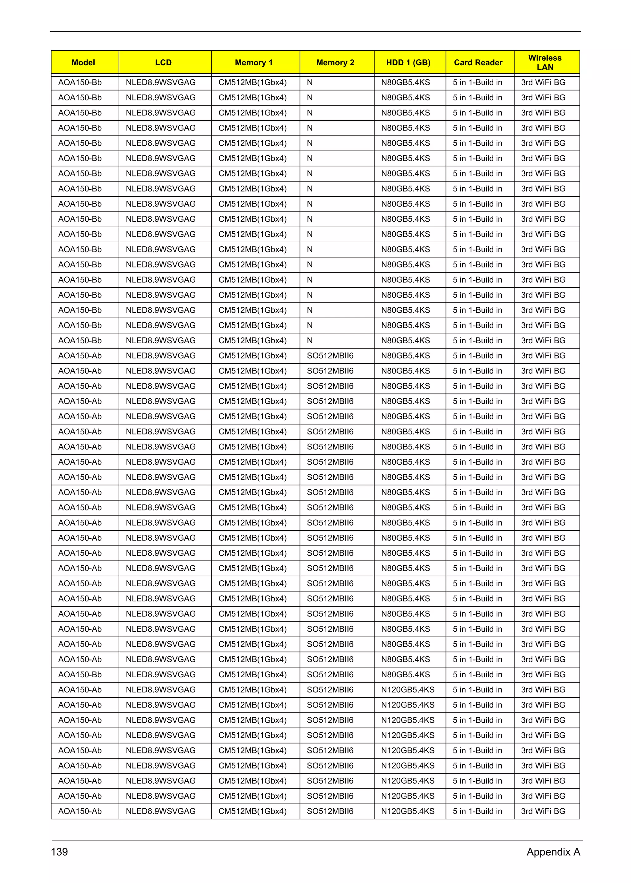 139 Appendix A
AOA150-Bb NLED8.9WSVGAG CM512MB(1Gbx4) N N80GB5.4KS 5 in 1-Build in 3rd WiFi BG
AOA150-Bb NLED8.9WSVGAG CM512MB(1Gbx4) N N80GB5.4KS 5 in 1-Build in 3rd WiFi BG
AOA150-Bb NLED8.9WSVGAG CM512MB(1Gbx4) N N80GB5.4KS 5 in 1-Build in 3rd WiFi BG
AOA150-Bb NLED8.9WSVGAG CM512MB(1Gbx4) N N80GB5.4KS 5 in 1-Build in 3rd WiFi BG
AOA150-Bb NLED8.9WSVGAG CM512MB(1Gbx4) N N80GB5.4KS 5 in 1-Build in 3rd WiFi BG
AOA150-Bb NLED8.9WSVGAG CM512MB(1Gbx4) N N80GB5.4KS 5 in 1-Build in 3rd WiFi BG
AOA150-Bb NLED8.9WSVGAG CM512MB(1Gbx4) N N80GB5.4KS 5 in 1-Build in 3rd WiFi BG
AOA150-Bb NLED8.9WSVGAG CM512MB(1Gbx4) N N80GB5.4KS 5 in 1-Build in 3rd WiFi BG
AOA150-Bb NLED8.9WSVGAG CM512MB(1Gbx4) N N80GB5.4KS 5 in 1-Build in 3rd WiFi BG
AOA150-Bb NLED8.9WSVGAG CM512MB(1Gbx4) N N80GB5.4KS 5 in 1-Build in 3rd WiFi BG
AOA150-Bb NLED8.9WSVGAG CM512MB(1Gbx4) N N80GB5.4KS 5 in 1-Build in 3rd WiFi BG
AOA150-Bb NLED8.9WSVGAG CM512MB(1Gbx4) N N80GB5.4KS 5 in 1-Build in 3rd WiFi BG
AOA150-Bb NLED8.9WSVGAG CM512MB(1Gbx4) N N80GB5.4KS 5 in 1-Build in 3rd WiFi BG
AOA150-Bb NLED8.9WSVGAG CM512MB(1Gbx4) N N80GB5.4KS 5 in 1-Build in 3rd WiFi BG
AOA150-Bb NLED8.9WSVGAG CM512MB(1Gbx4) N N80GB5.4KS 5 in 1-Build in 3rd WiFi BG
AOA150-Bb NLED8.9WSVGAG CM512MB(1Gbx4) N N80GB5.4KS 5 in 1-Build in 3rd WiFi BG
AOA150-Bb NLED8.9WSVGAG CM512MB(1Gbx4) N N80GB5.4KS 5 in 1-Build in 3rd WiFi BG
AOA150-Bb NLED8.9WSVGAG CM512MB(1Gbx4) N N80GB5.4KS 5 in 1-Build in 3rd WiFi BG
AOA150-Ab NLED8.9WSVGAG CM512MB(1Gbx4) SO512MBII6 N80GB5.4KS 5 in 1-Build in 3rd WiFi BG
AOA150-Ab NLED8.9WSVGAG CM512MB(1Gbx4) SO512MBII6 N80GB5.4KS 5 in 1-Build in 3rd WiFi BG
AOA150-Ab NLED8.9WSVGAG CM512MB(1Gbx4) SO512MBII6 N80GB5.4KS 5 in 1-Build in 3rd WiFi BG
AOA150-Ab NLED8.9WSVGAG CM512MB(1Gbx4) SO512MBII6 N80GB5.4KS 5 in 1-Build in 3rd WiFi BG
AOA150-Ab NLED8.9WSVGAG CM512MB(1Gbx4) SO512MBII6 N80GB5.4KS 5 in 1-Build in 3rd WiFi BG
AOA150-Ab NLED8.9WSVGAG CM512MB(1Gbx4) SO512MBII6 N80GB5.4KS 5 in 1-Build in 3rd WiFi BG
AOA150-Ab NLED8.9WSVGAG CM512MB(1Gbx4) SO512MBII6 N80GB5.4KS 5 in 1-Build in 3rd WiFi BG
AOA150-Ab NLED8.9WSVGAG CM512MB(1Gbx4) SO512MBII6 N80GB5.4KS 5 in 1-Build in 3rd WiFi BG
AOA150-Ab NLED8.9WSVGAG CM512MB(1Gbx4) SO512MBII6 N80GB5.4KS 5 in 1-Build in 3rd WiFi BG
AOA150-Ab NLED8.9WSVGAG CM512MB(1Gbx4) SO512MBII6 N80GB5.4KS 5 in 1-Build in 3rd WiFi BG
AOA150-Ab NLED8.9WSVGAG CM512MB(1Gbx4) SO512MBII6 N80GB5.4KS 5 in 1-Build in 3rd WiFi BG
AOA150-Ab NLED8.9WSVGAG CM512MB(1Gbx4) SO512MBII6 N80GB5.4KS 5 in 1-Build in 3rd WiFi BG
AOA150-Ab NLED8.9WSVGAG CM512MB(1Gbx4) SO512MBII6 N80GB5.4KS 5 in 1-Build in 3rd WiFi BG
AOA150-Ab NLED8.9WSVGAG CM512MB(1Gbx4) SO512MBII6 N80GB5.4KS 5 in 1-Build in 3rd WiFi BG
AOA150-Ab NLED8.9WSVGAG CM512MB(1Gbx4) SO512MBII6 N80GB5.4KS 5 in 1-Build in 3rd WiFi BG
AOA150-Ab NLED8.9WSVGAG CM512MB(1Gbx4) SO512MBII6 N80GB5.4KS 5 in 1-Build in 3rd WiFi BG
AOA150-Ab NLED8.9WSVGAG CM512MB(1Gbx4) SO512MBII6 N80GB5.4KS 5 in 1-Build in 3rd WiFi BG
AOA150-Ab NLED8.9WSVGAG CM512MB(1Gbx4) SO512MBII6 N80GB5.4KS 5 in 1-Build in 3rd WiFi BG
AOA150-Ab NLED8.9WSVGAG CM512MB(1Gbx4) SO512MBII6 N80GB5.4KS 5 in 1-Build in 3rd WiFi BG
AOA150-Ab NLED8.9WSVGAG CM512MB(1Gbx4) SO512MBII6 N80GB5.4KS 5 in 1-Build in 3rd WiFi BG
AOA150-Ab NLED8.9WSVGAG CM512MB(1Gbx4) SO512MBII6 N80GB5.4KS 5 in 1-Build in 3rd WiFi BG
AOA150-Bb NLED8.9WSVGAG CM512MB(1Gbx4) SO512MBII6 N80GB5.4KS 5 in 1-Build in 3rd WiFi BG
AOA150-Ab NLED8.9WSVGAG CM512MB(1Gbx4) SO512MBII6 N120GB5.4KS 5 in 1-Build in 3rd WiFi BG
AOA150-Ab NLED8.9WSVGAG CM512MB(1Gbx4) SO512MBII6 N120GB5.4KS 5 in 1-Build in 3rd WiFi BG
AOA150-Ab NLED8.9WSVGAG CM512MB(1Gbx4) SO512MBII6 N120GB5.4KS 5 in 1-Build in 3rd WiFi BG
AOA150-Ab NLED8.9WSVGAG CM512MB(1Gbx4) SO512MBII6 N120GB5.4KS 5 in 1-Build in 3rd WiFi BG
AOA150-Ab NLED8.9WSVGAG CM512MB(1Gbx4) SO512MBII6 N120GB5.4KS 5 in 1-Build in 3rd WiFi BG
AOA150-Ab NLED8.9WSVGAG CM512MB(1Gbx4) SO512MBII6 N120GB5.4KS 5 in 1-Build in 3rd WiFi BG
AOA150-Ab NLED8.9WSVGAG CM512MB(1Gbx4) SO512MBII6 N120GB5.4KS 5 in 1-Build in 3rd WiFi BG
AOA150-Ab NLED8.9WSVGAG CM512MB(1Gbx4) SO512MBII6 N120GB5.4KS 5 in 1-Build in 3rd WiFi BG
AOA150-Ab NLED8.9WSVGAG CM512MB(1Gbx4) SO512MBII6 N120GB5.4KS 5 in 1-Build in 3rd WiFi BG
Model LCD Memory 1 Memory 2 HDD 1 (GB) Card Reader
Wireless
LAN
