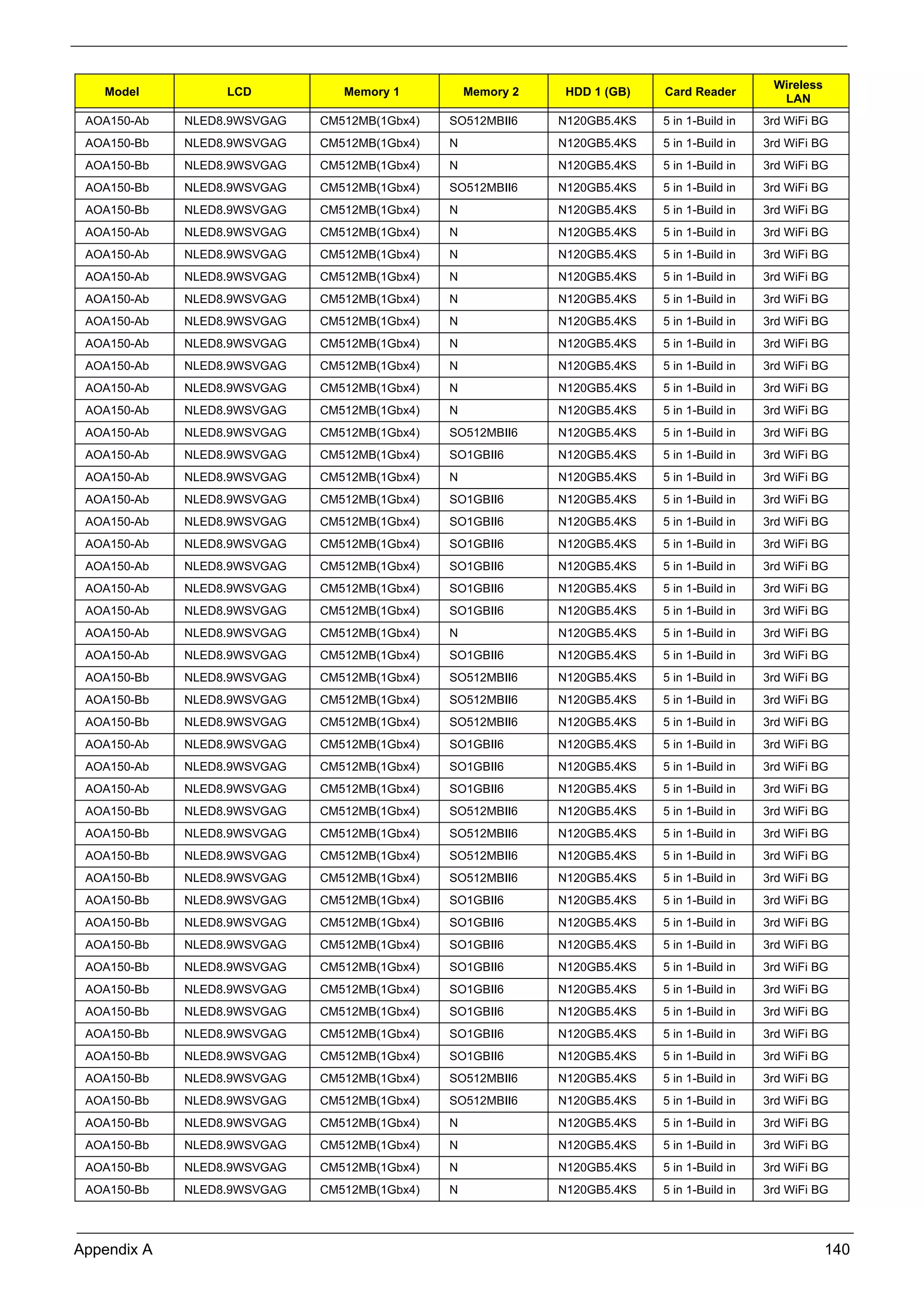 Appendix A 140
AOA150-Ab NLED8.9WSVGAG CM512MB(1Gbx4) SO512MBII6 N120GB5.4KS 5 in 1-Build in 3rd WiFi BG
AOA150-Bb NLED8.9WSVGAG CM512MB(1Gbx4) N N120GB5.4KS 5 in 1-Build in 3rd WiFi BG
AOA150-Bb NLED8.9WSVGAG CM512MB(1Gbx4) N N120GB5.4KS 5 in 1-Build in 3rd WiFi BG
AOA150-Bb NLED8.9WSVGAG CM512MB(1Gbx4) SO512MBII6 N120GB5.4KS 5 in 1-Build in 3rd WiFi BG
AOA150-Bb NLED8.9WSVGAG CM512MB(1Gbx4) N N120GB5.4KS 5 in 1-Build in 3rd WiFi BG
AOA150-Ab NLED8.9WSVGAG CM512MB(1Gbx4) N N120GB5.4KS 5 in 1-Build in 3rd WiFi BG
AOA150-Ab NLED8.9WSVGAG CM512MB(1Gbx4) N N120GB5.4KS 5 in 1-Build in 3rd WiFi BG
AOA150-Ab NLED8.9WSVGAG CM512MB(1Gbx4) N N120GB5.4KS 5 in 1-Build in 3rd WiFi BG
AOA150-Ab NLED8.9WSVGAG CM512MB(1Gbx4) N N120GB5.4KS 5 in 1-Build in 3rd WiFi BG
AOA150-Ab NLED8.9WSVGAG CM512MB(1Gbx4) N N120GB5.4KS 5 in 1-Build in 3rd WiFi BG
AOA150-Ab NLED8.9WSVGAG CM512MB(1Gbx4) N N120GB5.4KS 5 in 1-Build in 3rd WiFi BG
AOA150-Ab NLED8.9WSVGAG CM512MB(1Gbx4) N N120GB5.4KS 5 in 1-Build in 3rd WiFi BG
AOA150-Ab NLED8.9WSVGAG CM512MB(1Gbx4) N N120GB5.4KS 5 in 1-Build in 3rd WiFi BG
AOA150-Ab NLED8.9WSVGAG CM512MB(1Gbx4) N N120GB5.4KS 5 in 1-Build in 3rd WiFi BG
AOA150-Ab NLED8.9WSVGAG CM512MB(1Gbx4) SO512MBII6 N120GB5.4KS 5 in 1-Build in 3rd WiFi BG
AOA150-Ab NLED8.9WSVGAG CM512MB(1Gbx4) SO1GBII6 N120GB5.4KS 5 in 1-Build in 3rd WiFi BG
AOA150-Ab NLED8.9WSVGAG CM512MB(1Gbx4) N N120GB5.4KS 5 in 1-Build in 3rd WiFi BG
AOA150-Ab NLED8.9WSVGAG CM512MB(1Gbx4) SO1GBII6 N120GB5.4KS 5 in 1-Build in 3rd WiFi BG
AOA150-Ab NLED8.9WSVGAG CM512MB(1Gbx4) SO1GBII6 N120GB5.4KS 5 in 1-Build in 3rd WiFi BG
AOA150-Ab NLED8.9WSVGAG CM512MB(1Gbx4) SO1GBII6 N120GB5.4KS 5 in 1-Build in 3rd WiFi BG
AOA150-Ab NLED8.9WSVGAG CM512MB(1Gbx4) SO1GBII6 N120GB5.4KS 5 in 1-Build in 3rd WiFi BG
AOA150-Ab NLED8.9WSVGAG CM512MB(1Gbx4) SO1GBII6 N120GB5.4KS 5 in 1-Build in 3rd WiFi BG
AOA150-Ab NLED8.9WSVGAG CM512MB(1Gbx4) SO1GBII6 N120GB5.4KS 5 in 1-Build in 3rd WiFi BG
AOA150-Ab NLED8.9WSVGAG CM512MB(1Gbx4) N N120GB5.4KS 5 in 1-Build in 3rd WiFi BG
AOA150-Ab NLED8.9WSVGAG CM512MB(1Gbx4) SO1GBII6 N120GB5.4KS 5 in 1-Build in 3rd WiFi BG
AOA150-Bb NLED8.9WSVGAG CM512MB(1Gbx4) SO512MBII6 N120GB5.4KS 5 in 1-Build in 3rd WiFi BG
AOA150-Bb NLED8.9WSVGAG CM512MB(1Gbx4) SO512MBII6 N120GB5.4KS 5 in 1-Build in 3rd WiFi BG
AOA150-Bb NLED8.9WSVGAG CM512MB(1Gbx4) SO512MBII6 N120GB5.4KS 5 in 1-Build in 3rd WiFi BG
AOA150-Ab NLED8.9WSVGAG CM512MB(1Gbx4) SO1GBII6 N120GB5.4KS 5 in 1-Build in 3rd WiFi BG
AOA150-Ab NLED8.9WSVGAG CM512MB(1Gbx4) SO1GBII6 N120GB5.4KS 5 in 1-Build in 3rd WiFi BG
AOA150-Ab NLED8.9WSVGAG CM512MB(1Gbx4) SO1GBII6 N120GB5.4KS 5 in 1-Build in 3rd WiFi BG
AOA150-Bb NLED8.9WSVGAG CM512MB(1Gbx4) SO512MBII6 N120GB5.4KS 5 in 1-Build in 3rd WiFi BG
AOA150-Bb NLED8.9WSVGAG CM512MB(1Gbx4) SO512MBII6 N120GB5.4KS 5 in 1-Build in 3rd WiFi BG
AOA150-Bb NLED8.9WSVGAG CM512MB(1Gbx4) SO512MBII6 N120GB5.4KS 5 in 1-Build in 3rd WiFi BG
AOA150-Bb NLED8.9WSVGAG CM512MB(1Gbx4) SO512MBII6 N120GB5.4KS 5 in 1-Build in 3rd WiFi BG
AOA150-Bb NLED8.9WSVGAG CM512MB(1Gbx4) SO1GBII6 N120GB5.4KS 5 in 1-Build in 3rd WiFi BG
AOA150-Bb NLED8.9WSVGAG CM512MB(1Gbx4) SO1GBII6 N120GB5.4KS 5 in 1-Build in 3rd WiFi BG
AOA150-Bb NLED8.9WSVGAG CM512MB(1Gbx4) SO1GBII6 N120GB5.4KS 5 in 1-Build in 3rd WiFi BG
AOA150-Bb NLED8.9WSVGAG CM512MB(1Gbx4) SO1GBII6 N120GB5.4KS 5 in 1-Build in 3rd WiFi BG
AOA150-Bb NLED8.9WSVGAG CM512MB(1Gbx4) SO1GBII6 N120GB5.4KS 5 in 1-Build in 3rd WiFi BG
AOA150-Bb NLED8.9WSVGAG CM512MB(1Gbx4) SO1GBII6 N120GB5.4KS 5 in 1-Build in 3rd WiFi BG
AOA150-Bb NLED8.9WSVGAG CM512MB(1Gbx4) SO1GBII6 N120GB5.4KS 5 in 1-Build in 3rd WiFi BG
AOA150-Bb NLED8.9WSVGAG CM512MB(1Gbx4) SO1GBII6 N120GB5.4KS 5 in 1-Build in 3rd WiFi BG
AOA150-Bb NLED8.9WSVGAG CM512MB(1Gbx4) SO512MBII6 N120GB5.4KS 5 in 1-Build in 3rd WiFi BG
AOA150-Bb NLED8.9WSVGAG CM512MB(1Gbx4) SO512MBII6 N120GB5.4KS 5 in 1-Build in 3rd WiFi BG
AOA150-Bb NLED8.9WSVGAG CM512MB(1Gbx4) N N120GB5.4KS 5 in 1-Build in 3rd WiFi BG
AOA150-Bb NLED8.9WSVGAG CM512MB(1Gbx4) N N120GB5.4KS 5 in 1-Build in 3rd WiFi BG
AOA150-Bb NLED8.9WSVGAG CM512MB(1Gbx4) N N120GB5.4KS 5 in 1-Build in 3rd WiFi BG
AOA150-Bb NLED8.9WSVGAG CM512MB(1Gbx4) N N120GB5.4KS 5 in 1-Build in 3rd WiFi BG
Model LCD Memory 1 Memory 2 HDD 1 (GB) Card Reader
Wireless
LAN