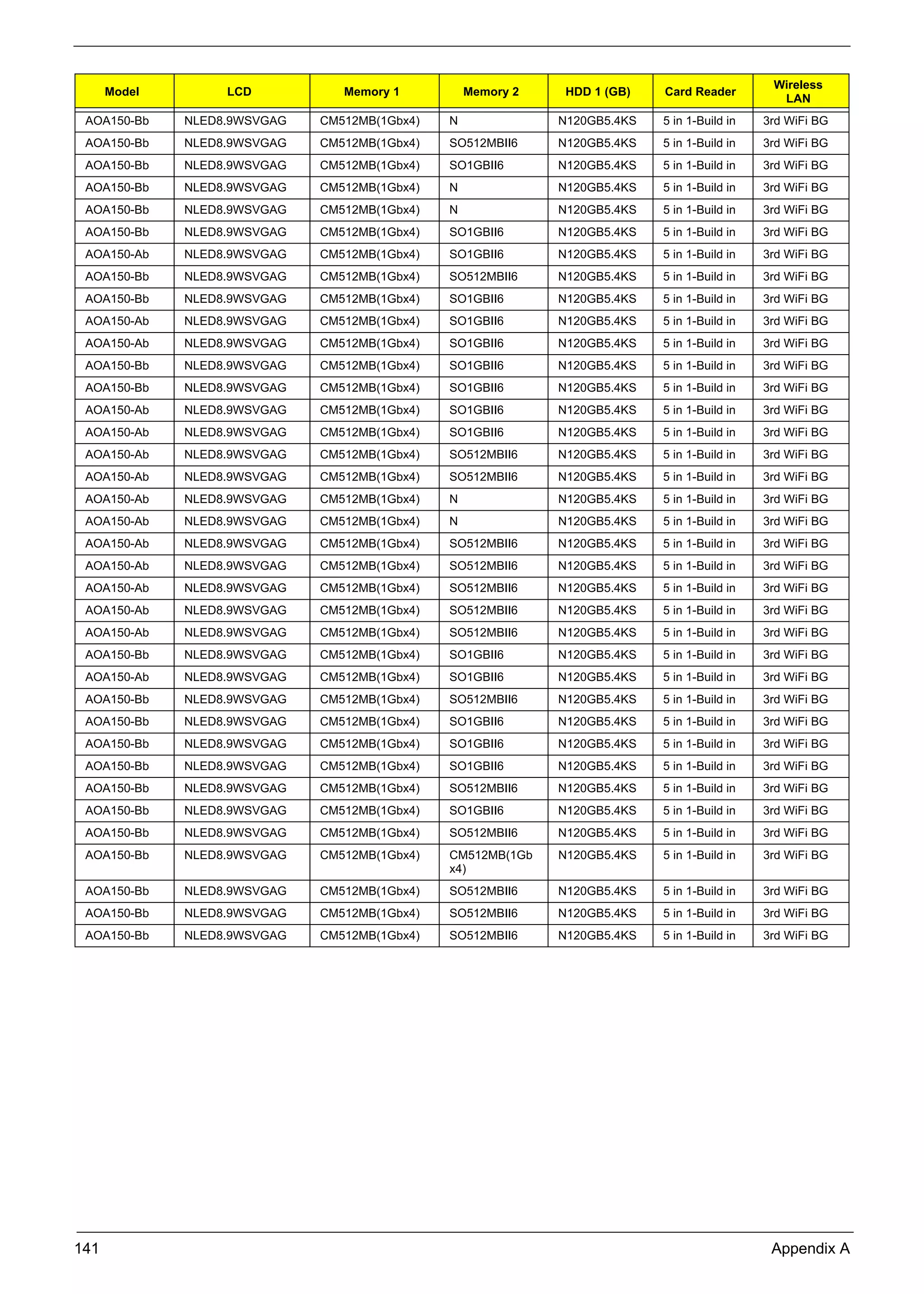 141 Appendix A
AOA150-Bb NLED8.9WSVGAG CM512MB(1Gbx4) N N120GB5.4KS 5 in 1-Build in 3rd WiFi BG
AOA150-Bb NLED8.9WSVGAG CM512MB(1Gbx4) SO512MBII6 N120GB5.4KS 5 in 1-Build in 3rd WiFi BG
AOA150-Bb NLED8.9WSVGAG CM512MB(1Gbx4) SO1GBII6 N120GB5.4KS 5 in 1-Build in 3rd WiFi BG
AOA150-Bb NLED8.9WSVGAG CM512MB(1Gbx4) N N120GB5.4KS 5 in 1-Build in 3rd WiFi BG
AOA150-Bb NLED8.9WSVGAG CM512MB(1Gbx4) N N120GB5.4KS 5 in 1-Build in 3rd WiFi BG
AOA150-Bb NLED8.9WSVGAG CM512MB(1Gbx4) SO1GBII6 N120GB5.4KS 5 in 1-Build in 3rd WiFi BG
AOA150-Ab NLED8.9WSVGAG CM512MB(1Gbx4) SO1GBII6 N120GB5.4KS 5 in 1-Build in 3rd WiFi BG
AOA150-Bb NLED8.9WSVGAG CM512MB(1Gbx4) SO512MBII6 N120GB5.4KS 5 in 1-Build in 3rd WiFi BG
AOA150-Bb NLED8.9WSVGAG CM512MB(1Gbx4) SO1GBII6 N120GB5.4KS 5 in 1-Build in 3rd WiFi BG
AOA150-Ab NLED8.9WSVGAG CM512MB(1Gbx4) SO1GBII6 N120GB5.4KS 5 in 1-Build in 3rd WiFi BG
AOA150-Ab NLED8.9WSVGAG CM512MB(1Gbx4) SO1GBII6 N120GB5.4KS 5 in 1-Build in 3rd WiFi BG
AOA150-Bb NLED8.9WSVGAG CM512MB(1Gbx4) SO1GBII6 N120GB5.4KS 5 in 1-Build in 3rd WiFi BG
AOA150-Bb NLED8.9WSVGAG CM512MB(1Gbx4) SO1GBII6 N120GB5.4KS 5 in 1-Build in 3rd WiFi BG
AOA150-Ab NLED8.9WSVGAG CM512MB(1Gbx4) SO1GBII6 N120GB5.4KS 5 in 1-Build in 3rd WiFi BG
AOA150-Ab NLED8.9WSVGAG CM512MB(1Gbx4) SO1GBII6 N120GB5.4KS 5 in 1-Build in 3rd WiFi BG
AOA150-Ab NLED8.9WSVGAG CM512MB(1Gbx4) SO512MBII6 N120GB5.4KS 5 in 1-Build in 3rd WiFi BG
AOA150-Ab NLED8.9WSVGAG CM512MB(1Gbx4) SO512MBII6 N120GB5.4KS 5 in 1-Build in 3rd WiFi BG
AOA150-Ab NLED8.9WSVGAG CM512MB(1Gbx4) N N120GB5.4KS 5 in 1-Build in 3rd WiFi BG
AOA150-Ab NLED8.9WSVGAG CM512MB(1Gbx4) N N120GB5.4KS 5 in 1-Build in 3rd WiFi BG
AOA150-Ab NLED8.9WSVGAG CM512MB(1Gbx4) SO512MBII6 N120GB5.4KS 5 in 1-Build in 3rd WiFi BG
AOA150-Ab NLED8.9WSVGAG CM512MB(1Gbx4) SO512MBII6 N120GB5.4KS 5 in 1-Build in 3rd WiFi BG
AOA150-Ab NLED8.9WSVGAG CM512MB(1Gbx4) SO512MBII6 N120GB5.4KS 5 in 1-Build in 3rd WiFi BG
AOA150-Ab NLED8.9WSVGAG CM512MB(1Gbx4) SO512MBII6 N120GB5.4KS 5 in 1-Build in 3rd WiFi BG
AOA150-Ab NLED8.9WSVGAG CM512MB(1Gbx4) SO512MBII6 N120GB5.4KS 5 in 1-Build in 3rd WiFi BG
AOA150-Bb NLED8.9WSVGAG CM512MB(1Gbx4) SO1GBII6 N120GB5.4KS 5 in 1-Build in 3rd WiFi BG
AOA150-Ab NLED8.9WSVGAG CM512MB(1Gbx4) SO1GBII6 N120GB5.4KS 5 in 1-Build in 3rd WiFi BG
AOA150-Bb NLED8.9WSVGAG CM512MB(1Gbx4) SO512MBII6 N120GB5.4KS 5 in 1-Build in 3rd WiFi BG
AOA150-Bb NLED8.9WSVGAG CM512MB(1Gbx4) SO1GBII6 N120GB5.4KS 5 in 1-Build in 3rd WiFi BG
AOA150-Bb NLED8.9WSVGAG CM512MB(1Gbx4) SO1GBII6 N120GB5.4KS 5 in 1-Build in 3rd WiFi BG
AOA150-Bb NLED8.9WSVGAG CM512MB(1Gbx4) SO1GBII6 N120GB5.4KS 5 in 1-Build in 3rd WiFi BG
AOA150-Bb NLED8.9WSVGAG CM512MB(1Gbx4) SO512MBII6 N120GB5.4KS 5 in 1-Build in 3rd WiFi BG
AOA150-Bb NLED8.9WSVGAG CM512MB(1Gbx4) SO1GBII6 N120GB5.4KS 5 in 1-Build in 3rd WiFi BG
AOA150-Bb NLED8.9WSVGAG CM512MB(1Gbx4) SO512MBII6 N120GB5.4KS 5 in 1-Build in 3rd WiFi BG
AOA150-Bb NLED8.9WSVGAG CM512MB(1Gbx4) CM512MB(1Gb
x4)
N120GB5.4KS 5 in 1-Build in 3rd WiFi BG
AOA150-Bb NLED8.9WSVGAG CM512MB(1Gbx4) SO512MBII6 N120GB5.4KS 5 in 1-Build in 3rd WiFi BG
AOA150-Bb NLED8.9WSVGAG CM512MB(1Gbx4) SO512MBII6 N120GB5.4KS 5 in 1-Build in 3rd WiFi BG
AOA150-Bb NLED8.9WSVGAG CM512MB(1Gbx4) SO512MBII6 N120GB5.4KS 5 in 1-Build in 3rd WiFi BG
Model LCD Memory 1 Memory 2 HDD 1 (GB) Card Reader
Wireless
LAN